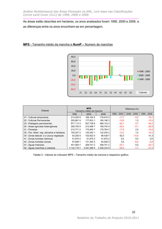 Análise Multitemporal das Áreas Florestais na AML, com base nas Classificações
Corine Land Cover (CLC) de 1990, 2000 e 2006

As áreas estão descritas em hectares, os anos analisados foram 1990, 2000 e 2006, e
as diferenças entre os anos encontram-se em percentagem.




MPS - Tamanho médio da mancha e NumP – Numero de manchas




                                                               MPS                                   Diferença (%)
                    Classes                           Tamanho médio da mancha
                                                   1990        2000         2006       1990 - 2000   2000 - 2006     1990 - 2006
21 -   Culturas temporárias                       213,030 8   188,164 5    179,616 2         -11,7           -4,5          -15,7
22 -   Culturas Permanentes                       205,881 9   177,833 1    180,196 3         -13,6            1,3          -12,5
23 -   Pastagens permanentes                      877,113 3   507,736 6    489,123 3         -42,1           -3,7          -44,2
24 -   Áreas agrícolas heterogéneas               269,705 9   210,498 7    199,745 4         -22,0           -5,1          -25,9
31 -   Florestas                                  212,771 0   175,460 7    179,764 7         -17,5            2,5          -15,5
32 -   Flor. Abert. veg. arbustiva e herbácea     150,257 0   130,442 1    132,244 2         -13,2            1,4          -12,0
33 -   Zonas descob. e c/ pouca vegetação          63,282 8   102,832 0     89,438 7          62,5          -13,0           41,3
41 -   Zonas húmidas interiores                    51,875 2    51,875 2     51,875 2           0,0            0,0            0,0
42 -   Zonas húmidas Litorais                      97,669 1   101,340 3     94,900 5           3,8           -6,4           -2,8
51 -   Águas interiores                           401,565 7   308,741 2    308,741 2         -23,1            0,0          -23,1
52 -   Águas marinhas e costeiras               4 122,718 7 3 281,988 4 3 246,333 9          -20,4           -1,1          -21,3


           Tabela 2 - Valores do indicador MPS – Tamanho médio da mancha e respectivo gráfico.




                                                                                                           22

                                                       Relatório do Trabalho de Projecto 2010-2011
 