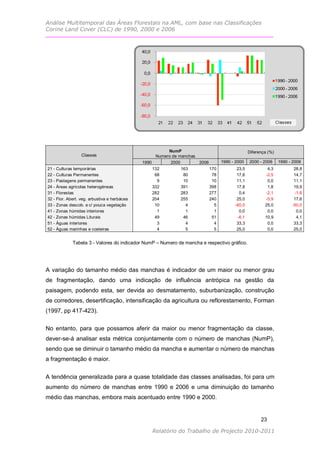 Análise Multitemporal das Áreas Florestais na AML, com base nas Classificações
Corine Land Cover (CLC) de 1990, 2000 e 2006




                                                           NumP                                  Diferença (%)
                    Classes                           Numero de manchas
                                                1990        2000        2006       1990 - 2000   2000 - 2006     1990 - 2006
21 -   Culturas temporárias                          132         163         170          23,5            4,3           28,8
22 -   Culturas Permanentes                           68          80          78          17,6           -2,5           14,7
23 -   Pastagens permanentes                           9          10          10          11,1            0,0           11,1
24 -   Áreas agrícolas heterogéneas                  332         391         398          17,8            1,8           19,9
31 -   Florestas                                     282         283         277           0,4           -2,1           -1,8
32 -   Flor. Abert. veg. arbustiva e herbácea        204         255         240          25,0           -5,9           17,6
33 -   Zonas descob. e c/ pouca vegetação             10           4           5         -60,0           25,0          -50,0
41 -   Zonas húmidas interiores                        1           1           1           0,0            0,0            0,0
42 -   Zonas húmidas Liturais                         49          46          51          -6,1           10,9            4,1
51 -   Águas interiores                                3           4           4          33,3            0,0           33,3
52 -   Águas marinhas e costeiras                      4           5           5          25,0            0,0           25,0


               Tabela 3 - Valores do indicador NumP – Numero de mancha e respectivo gráfico.




A variação do tamanho médio das manchas é indicador de um maior ou menor grau
de fragmentação, dando uma indicação de influência antrópica na gestão da
paisagem, podendo esta, ser devida ao desmatamento, suburbanização, construção
de corredores, desertificação, intensificação da agricultura ou reflorestamento, Forman
(1997, pp 417-423).

No entanto, para que possamos aferir da maior ou menor fragmentação da classe,
dever-se-á analisar esta métrica conjuntamente com o número de manchas (NumP),
sendo que se diminuir o tamanho médio da mancha e aumentar o número de manchas
a fragmentação é maior.


A tendência generalizada para a quase totalidade das classes analisadas, foi para um
aumento do número de manchas entre 1990 e 2006 e uma diminuição do tamanho
médio das manchas, embora mais acentuado entre 1990 e 2000.


                                                                                                       23

                                                    Relatório do Trabalho de Projecto 2010-2011
 
