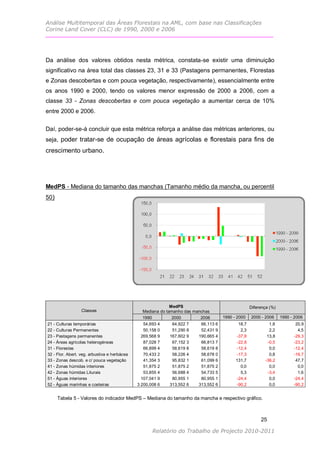 Análise Multitemporal das Áreas Florestais na AML, com base nas Classificações
Corine Land Cover (CLC) de 1990, 2000 e 2006




Da análise dos valores obtidos nesta métrica, constata-se existir uma diminuição
significativo na área total das classes 23, 31 e 33 (Pastagens permanentes, Florestas
e Zonas descobertas e com pouca vegetação, respectivamente), essencialmente entre
os anos 1990 e 2000, tendo os valores menor expressão de 2000 a 2006, com a
classe 33 - Zonas descobertas e com pouca vegetação a aumentar cerca de 10%
entre 2000 e 2006.

Daí, poder-se-á concluir que esta métrica reforça a análise das métricas anteriores, ou
seja, poder tratar-se de ocupação de áreas agrícolas e florestais para fins de
crescimento urbano.




MedPS - Mediana do tamanho das manchas (Tamanho médio da mancha, ou percentil
50)




                                                                MedPS                                 Diferença (%)
                    Classes                        Mediana do tamanho das manchas
                                                   1990          2000        2006       1990 - 2000   2000 - 2006     1990 - 2006
21 -   Culturas temporárias                        54,693 4      64,922 7    66,113 6          18,7            1,8           20,9
22 -   Culturas Permanentes                        50,158 0      51,290 8    52,431 9           2,3            2,2            4,5
23 -   Pastagens permanentes                      269,568 9     167,602 9   190,665 4         -37,8           13,8          -29,3
24 -   Áreas agrícolas heterogéneas                87,028 7      67,152 3    66,813 7         -22,8           -0,5          -23,2
31 -   Florestas                                   66,899 4      58,619 8    58,619 8         -12,4            0,0          -12,4
32 -   Flor. Abert. veg. arbustiva e herbácea      70,433 2      58,226 4    58,678 0         -17,3            0,8          -16,7
33 -   Zonas descob. e c/ pouca vegetação          41,354 3      95,832 1    61,099 6         131,7          -36,2           47,7
41 -   Zonas húmidas interiores                    51,875 2      51,875 2    51,875 2           0,0            0,0            0,0
42 -   Zonas húmidas Liturais                      53,855 4      56,688 4    54,733 5           5,3           -3,4            1,6
51 -   Águas interiores                           107,041 9      80,955 1    80,955 1         -24,4            0,0          -24,4
52 -   Águas marinhas e costeiras               3 200,008 6     313,552 6   313,552 6         -90,2            0,0          -90,2


       Tabela 5 - Valores do indicador MedPS – Mediana do tamanho da mancha e respectivo gráfico.



                                                                                                           25

                                                      Relatório do Trabalho de Projecto 2010-2011
 