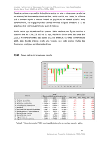 Análise Multitemporal das Áreas Florestais na AML, com base nas Classificações
Corine Land Cover (CLC) de 1990, 2000 e 2006

Sendo a mediana uma medida de tendência central, ou seja, o número que caracteriza
as observações de uma determinada variável, neste caso de uma classe, de tal forma
que o número separa a metade inferior da população da metade superior. Mais
concretamente, 1/2 da população terá valores inferiores ou iguais à mediana e 1/2 da
população terá valores superiores ou iguais à mediana.

Assim, desde logo se pode verificar, que em 1990 a mediana para Águas marinhas e
costeiras era de 3 200,008 650 ha, ou seja, metade da classe tinha esta área. Em
2000, a mediana referente a esta classe caiu para 313,55263ha, tendo-se mantido até
2006. Esta descida drástica revela uma variação que pode explicar muitos dos
fenómenos ecológicos sentidos nestas áreas.




PSSD - Desvio padrão do tamanho da mancha




                                                                PSSD                                   Diferença (%)
                    Classes                      Desvio padrão do tamanho da mancha
                                                   1990          2000         2006       1990 - 2000   2000 - 2006      1990 - 2006
21 -   Culturas temporárias                       660,806 2     635,366 6    630,088 9          -3,8             -0,8          -4,6
22 -   Culturas Permanentes                       699,316 2     571,365 0    569,653 8         -18,3             -0,3         -18,5
23 -   Pastagens permanentes                    1 837,060 3     928,063 5    905,177 1         -49,5             -2,5         -50,7
24 -   Áreas agrícolas heterogéneas             1 018,567 4     828,039 5    756,022 6         -18,7             -8,7         -25,8
31 -   Florestas                                  574,542 6     476,173 2    445,998 9         -17,1             -6,3         -22,4
32 -   Flor. Abert. veg. arbustiva e herbácea     279,411 2     248,296 7    257,906 0         -11,1              3,9          -7,7
33 -   Zonas descob. e c/ pouca vegetação          55,153 4      64,141 3     63,315 1          16,3             -1,3          14,8
41 -   Zonas húmidas interiores                     0,000 0       0,000 0      0,000 0           0,0              0,0           0,0
42 -   Zonas húmidas Liturais                     105,004 2     107,334 6    104,046 2           2,2             -3,1          -0,9
51 -   Águas interiores                           457,594 5     427,903 3    427,903 3          -6,5              0,0          -6,5
52 -   Águas marinhas e costeiras               4 130,748 8   4 017,586 1  3 958,604 2          -2,7             -1,5          -4,2


  Tabela 6 - Valores do indicador PSSD – desvio padrão do tamanho da mancha e respectivo gráfico.



                                                                                                            26

                                                       Relatório do Trabalho de Projecto 2010-2011
 