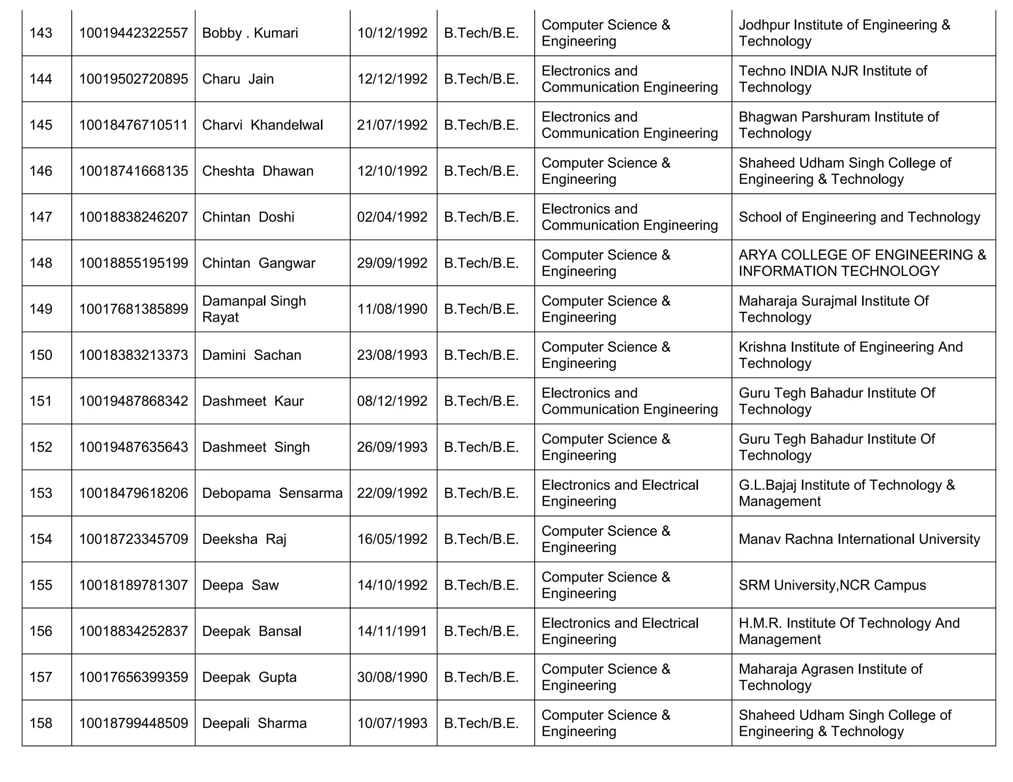 143 10019442322557 Bobby . Kumari 10/12/1992 B.Tech/B.E.
Computer Science &
Engineering
Jodhpur Institute of Engineering &
Technology
144 10019502720895 Charu Jain 12/12/1992 B.Tech/B.E.
Electronics and
Communication Engineering
Techno INDIA NJR Institute of
Technology
145 10018476710511 Charvi Khandelwal 21/07/1992 B.Tech/B.E.
Electronics and
Communication Engineering
Bhagwan Parshuram Institute of
Technology
146 10018741668135 Cheshta Dhawan 12/10/1992 B.Tech/B.E.
Computer Science &
Engineering
Shaheed Udham Singh College of
Engineering & Technology
147 10018838246207 Chintan Doshi 02/04/1992 B.Tech/B.E.
Electronics and
Communication Engineering
School of Engineering and Technology
148 10018855195199 Chintan Gangwar 29/09/1992 B.Tech/B.E.
Computer Science &
Engineering
ARYA COLLEGE OF ENGINEERING &
INFORMATION TECHNOLOGY
149 10017681385899
Damanpal Singh
Rayat
11/08/1990 B.Tech/B.E.
Computer Science &
Engineering
Maharaja Surajmal Institute Of
Technology
150 10018383213373 Damini Sachan 23/08/1993 B.Tech/B.E.
Computer Science &
Engineering
Krishna Institute of Engineering And
Technology
151 10019487868342 Dashmeet Kaur 08/12/1992 B.Tech/B.E.
Electronics and
Communication Engineering
Guru Tegh Bahadur Institute Of
Technology
152 10019487635643 Dashmeet Singh 26/09/1993 B.Tech/B.E.
Computer Science &
Engineering
Guru Tegh Bahadur Institute Of
Technology
153 10018479618206 Debopama Sensarma 22/09/1992 B.Tech/B.E.
Electronics and Electrical
Engineering
G.L.Bajaj Institute of Technology &
Management
154 10018723345709 Deeksha Raj 16/05/1992 B.Tech/B.E.
Computer Science &
Engineering
Manav Rachna International University
155 10018189781307 Deepa Saw 14/10/1992 B.Tech/B.E.
Computer Science &
Engineering
SRM University,NCR Campus
156 10018834252837 Deepak Bansal 14/11/1991 B.Tech/B.E.
Electronics and Electrical
Engineering
H.M.R. Institute Of Technology And
Management
157 10017656399359 Deepak Gupta 30/08/1990 B.Tech/B.E.
Computer Science &
Engineering
Maharaja Agrasen Institute of
Technology
158 10018799448509 Deepali Sharma 10/07/1993 B.Tech/B.E.
Computer Science &
Engineering
Shaheed Udham Singh College of
Engineering & Technology
 