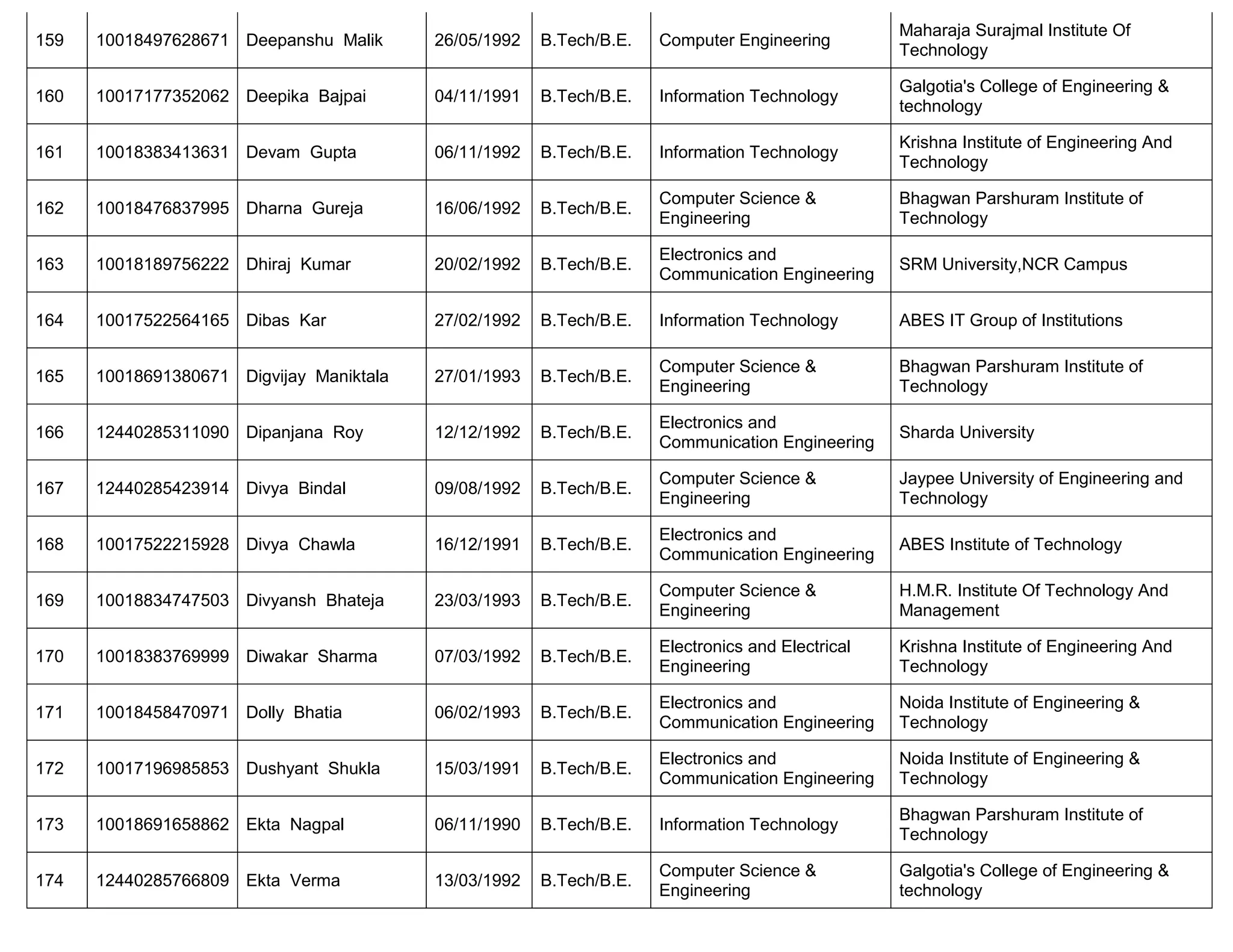 159 10018497628671 Deepanshu Malik 26/05/1992 B.Tech/B.E. Computer Engineering
Maharaja Surajmal Institute Of
Technology
160 10017177352062 Deepika Bajpai 04/11/1991 B.Tech/B.E. Information Technology
Galgotia's College of Engineering &
technology
161 10018383413631 Devam Gupta 06/11/1992 B.Tech/B.E. Information Technology
Krishna Institute of Engineering And
Technology
162 10018476837995 Dharna Gureja 16/06/1992 B.Tech/B.E.
Computer Science &
Engineering
Bhagwan Parshuram Institute of
Technology
163 10018189756222 Dhiraj Kumar 20/02/1992 B.Tech/B.E.
Electronics and
Communication Engineering
SRM University,NCR Campus
164 10017522564165 Dibas Kar 27/02/1992 B.Tech/B.E. Information Technology ABES IT Group of Institutions
165 10018691380671 Digvijay Maniktala 27/01/1993 B.Tech/B.E.
Computer Science &
Engineering
Bhagwan Parshuram Institute of
Technology
166 12440285311090 Dipanjana Roy 12/12/1992 B.Tech/B.E.
Electronics and
Communication Engineering
Sharda University
167 12440285423914 Divya Bindal 09/08/1992 B.Tech/B.E.
Computer Science &
Engineering
Jaypee University of Engineering and
Technology
168 10017522215928 Divya Chawla 16/12/1991 B.Tech/B.E.
Electronics and
Communication Engineering
ABES Institute of Technology
169 10018834747503 Divyansh Bhateja 23/03/1993 B.Tech/B.E.
Computer Science &
Engineering
H.M.R. Institute Of Technology And
Management
170 10018383769999 Diwakar Sharma 07/03/1992 B.Tech/B.E.
Electronics and Electrical
Engineering
Krishna Institute of Engineering And
Technology
171 10018458470971 Dolly Bhatia 06/02/1993 B.Tech/B.E.
Electronics and
Communication Engineering
Noida Institute of Engineering &
Technology
172 10017196985853 Dushyant Shukla 15/03/1991 B.Tech/B.E.
Electronics and
Communication Engineering
Noida Institute of Engineering &
Technology
173 10018691658862 Ekta Nagpal 06/11/1990 B.Tech/B.E. Information Technology
Bhagwan Parshuram Institute of
Technology
174 12440285766809 Ekta Verma 13/03/1992 B.Tech/B.E.
Computer Science &
Engineering
Galgotia's College of Engineering &
technology
 