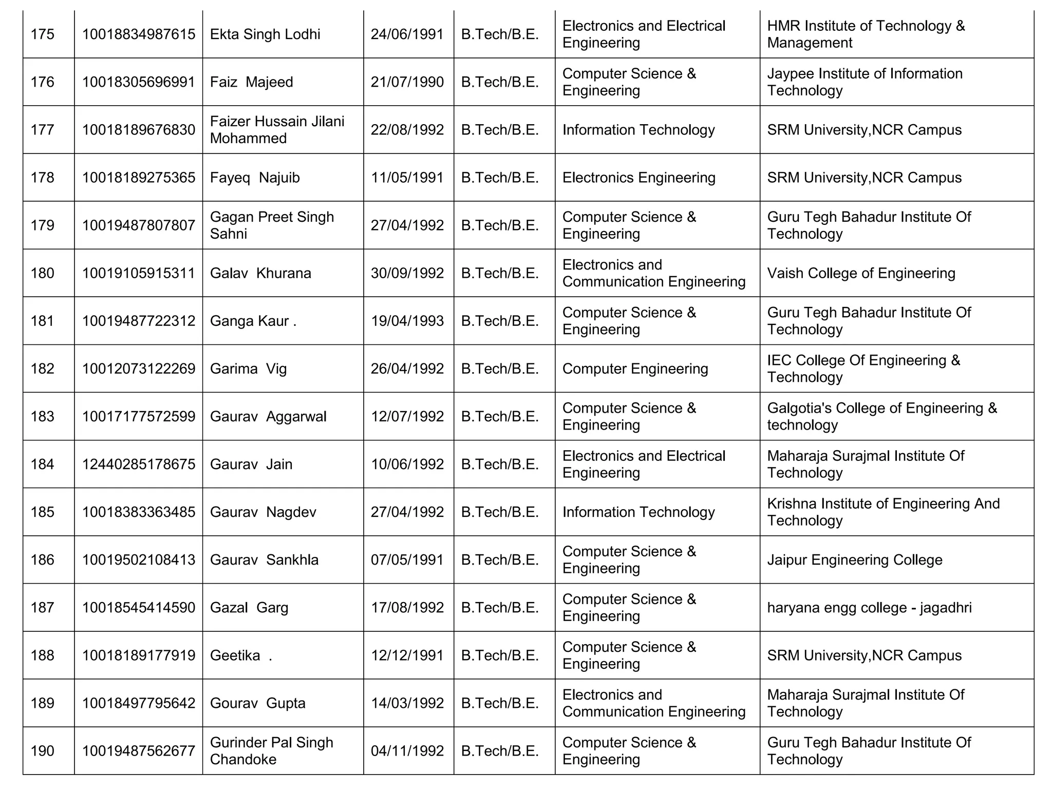 175 10018834987615 Ekta Singh Lodhi 24/06/1991 B.Tech/B.E.
Electronics and Electrical
Engineering
HMR Institute of Technology &
Management
176 10018305696991 Faiz Majeed 21/07/1990 B.Tech/B.E.
Computer Science &
Engineering
Jaypee Institute of Information
Technology
177 10018189676830
Faizer Hussain Jilani
Mohammed
22/08/1992 B.Tech/B.E. Information Technology SRM University,NCR Campus
178 10018189275365 Fayeq Najuib 11/05/1991 B.Tech/B.E. Electronics Engineering SRM University,NCR Campus
179 10019487807807
Gagan Preet Singh
Sahni
27/04/1992 B.Tech/B.E.
Computer Science &
Engineering
Guru Tegh Bahadur Institute Of
Technology
180 10019105915311 Galav Khurana 30/09/1992 B.Tech/B.E.
Electronics and
Communication Engineering
Vaish College of Engineering
181 10019487722312 Ganga Kaur . 19/04/1993 B.Tech/B.E.
Computer Science &
Engineering
Guru Tegh Bahadur Institute Of
Technology
182 10012073122269 Garima Vig 26/04/1992 B.Tech/B.E. Computer Engineering
IEC College Of Engineering &
Technology
183 10017177572599 Gaurav Aggarwal 12/07/1992 B.Tech/B.E.
Computer Science &
Engineering
Galgotia's College of Engineering &
technology
184 12440285178675 Gaurav Jain 10/06/1992 B.Tech/B.E.
Electronics and Electrical
Engineering
Maharaja Surajmal Institute Of
Technology
185 10018383363485 Gaurav Nagdev 27/04/1992 B.Tech/B.E. Information Technology
Krishna Institute of Engineering And
Technology
186 10019502108413 Gaurav Sankhla 07/05/1991 B.Tech/B.E.
Computer Science &
Engineering
Jaipur Engineering College
187 10018545414590 Gazal Garg 17/08/1992 B.Tech/B.E.
Computer Science &
Engineering
haryana engg college - jagadhri
188 10018189177919 Geetika . 12/12/1991 B.Tech/B.E.
Computer Science &
Engineering
SRM University,NCR Campus
189 10018497795642 Gourav Gupta 14/03/1992 B.Tech/B.E.
Electronics and
Communication Engineering
Maharaja Surajmal Institute Of
Technology
190 10019487562677
Gurinder Pal Singh
Chandoke
04/11/1992 B.Tech/B.E.
Computer Science &
Engineering
Guru Tegh Bahadur Institute Of
Technology
 