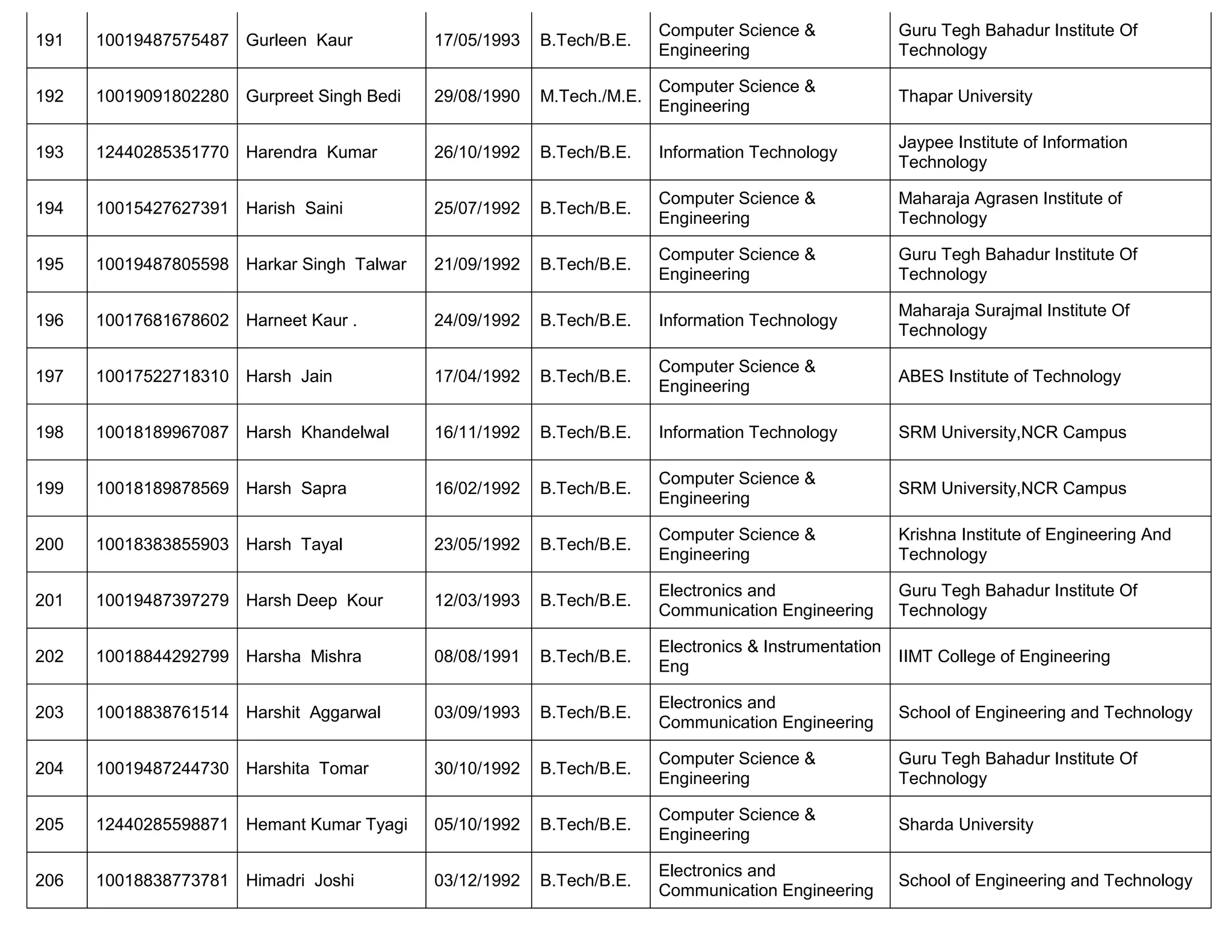 191 10019487575487 Gurleen Kaur 17/05/1993 B.Tech/B.E.
Computer Science &
Engineering
Guru Tegh Bahadur Institute Of
Technology
192 10019091802280 Gurpreet Singh Bedi 29/08/1990 M.Tech./M.E.
Computer Science &
Engineering
Thapar University
193 12440285351770 Harendra Kumar 26/10/1992 B.Tech/B.E. Information Technology
Jaypee Institute of Information
Technology
194 10015427627391 Harish Saini 25/07/1992 B.Tech/B.E.
Computer Science &
Engineering
Maharaja Agrasen Institute of
Technology
195 10019487805598 Harkar Singh Talwar 21/09/1992 B.Tech/B.E.
Computer Science &
Engineering
Guru Tegh Bahadur Institute Of
Technology
196 10017681678602 Harneet Kaur . 24/09/1992 B.Tech/B.E. Information Technology
Maharaja Surajmal Institute Of
Technology
197 10017522718310 Harsh Jain 17/04/1992 B.Tech/B.E.
Computer Science &
Engineering
ABES Institute of Technology
198 10018189967087 Harsh Khandelwal 16/11/1992 B.Tech/B.E. Information Technology SRM University,NCR Campus
199 10018189878569 Harsh Sapra 16/02/1992 B.Tech/B.E.
Computer Science &
Engineering
SRM University,NCR Campus
200 10018383855903 Harsh Tayal 23/05/1992 B.Tech/B.E.
Computer Science &
Engineering
Krishna Institute of Engineering And
Technology
201 10019487397279 Harsh Deep Kour 12/03/1993 B.Tech/B.E.
Electronics and
Communication Engineering
Guru Tegh Bahadur Institute Of
Technology
202 10018844292799 Harsha Mishra 08/08/1991 B.Tech/B.E.
Electronics & Instrumentation
Eng
IIMT College of Engineering
203 10018838761514 Harshit Aggarwal 03/09/1993 B.Tech/B.E.
Electronics and
Communication Engineering
School of Engineering and Technology
204 10019487244730 Harshita Tomar 30/10/1992 B.Tech/B.E.
Computer Science &
Engineering
Guru Tegh Bahadur Institute Of
Technology
205 12440285598871 Hemant Kumar Tyagi 05/10/1992 B.Tech/B.E.
Computer Science &
Engineering
Sharda University
206 10018838773781 Himadri Joshi 03/12/1992 B.Tech/B.E.
Electronics and
Communication Engineering
School of Engineering and Technology
 