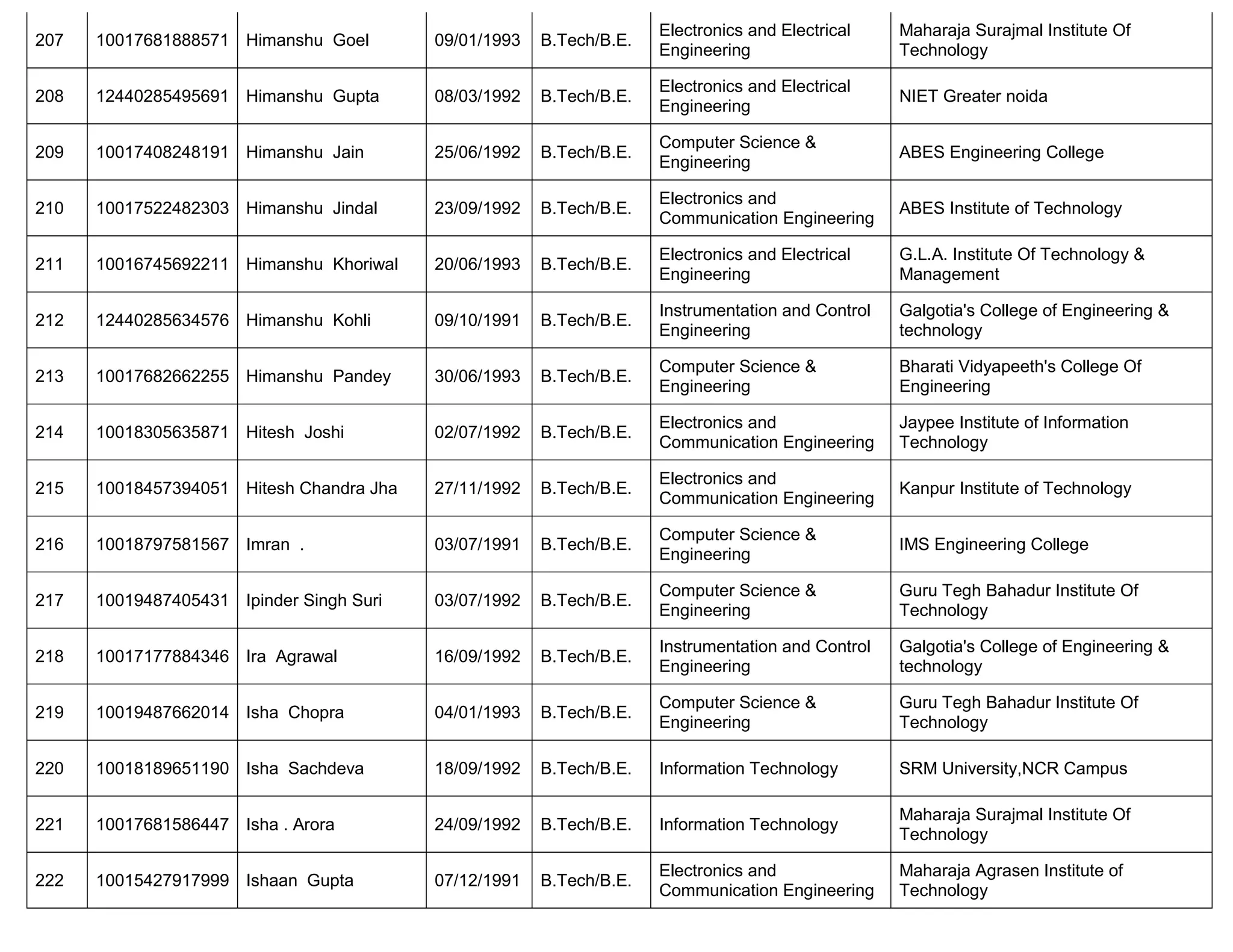 207 10017681888571 Himanshu Goel 09/01/1993 B.Tech/B.E.
Electronics and Electrical
Engineering
Maharaja Surajmal Institute Of
Technology
208 12440285495691 Himanshu Gupta 08/03/1992 B.Tech/B.E.
Electronics and Electrical
Engineering
NIET Greater noida
209 10017408248191 Himanshu Jain 25/06/1992 B.Tech/B.E.
Computer Science &
Engineering
ABES Engineering College
210 10017522482303 Himanshu Jindal 23/09/1992 B.Tech/B.E.
Electronics and
Communication Engineering
ABES Institute of Technology
211 10016745692211 Himanshu Khoriwal 20/06/1993 B.Tech/B.E.
Electronics and Electrical
Engineering
G.L.A. Institute Of Technology &
Management
212 12440285634576 Himanshu Kohli 09/10/1991 B.Tech/B.E.
Instrumentation and Control
Engineering
Galgotia's College of Engineering &
technology
213 10017682662255 Himanshu Pandey 30/06/1993 B.Tech/B.E.
Computer Science &
Engineering
Bharati Vidyapeeth's College Of
Engineering
214 10018305635871 Hitesh Joshi 02/07/1992 B.Tech/B.E.
Electronics and
Communication Engineering
Jaypee Institute of Information
Technology
215 10018457394051 Hitesh Chandra Jha 27/11/1992 B.Tech/B.E.
Electronics and
Communication Engineering
Kanpur Institute of Technology
216 10018797581567 Imran . 03/07/1991 B.Tech/B.E.
Computer Science &
Engineering
IMS Engineering College
217 10019487405431 Ipinder Singh Suri 03/07/1992 B.Tech/B.E.
Computer Science &
Engineering
Guru Tegh Bahadur Institute Of
Technology
218 10017177884346 Ira Agrawal 16/09/1992 B.Tech/B.E.
Instrumentation and Control
Engineering
Galgotia's College of Engineering &
technology
219 10019487662014 Isha Chopra 04/01/1993 B.Tech/B.E.
Computer Science &
Engineering
Guru Tegh Bahadur Institute Of
Technology
220 10018189651190 Isha Sachdeva 18/09/1992 B.Tech/B.E. Information Technology SRM University,NCR Campus
221 10017681586447 Isha . Arora 24/09/1992 B.Tech/B.E. Information Technology
Maharaja Surajmal Institute Of
Technology
222 10015427917999 Ishaan Gupta 07/12/1991 B.Tech/B.E.
Electronics and
Communication Engineering
Maharaja Agrasen Institute of
Technology
 