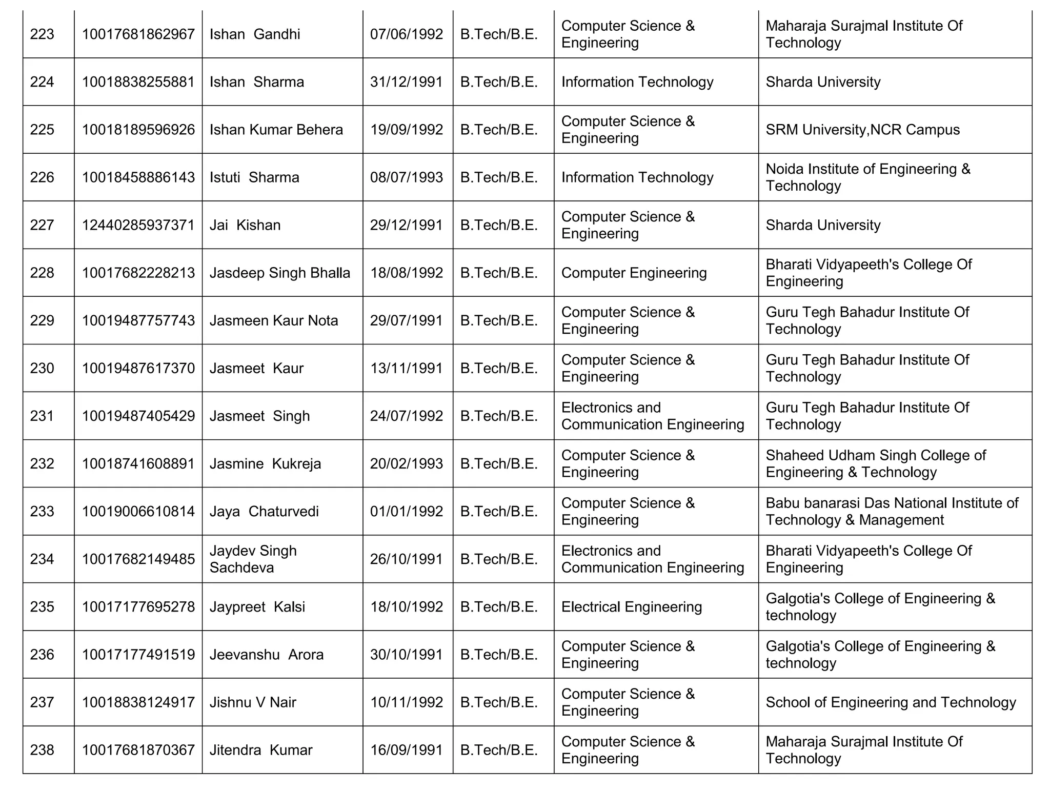 223 10017681862967 Ishan Gandhi 07/06/1992 B.Tech/B.E.
Computer Science &
Engineering
Maharaja Surajmal Institute Of
Technology
224 10018838255881 Ishan Sharma 31/12/1991 B.Tech/B.E. Information Technology Sharda University
225 10018189596926 Ishan Kumar Behera 19/09/1992 B.Tech/B.E.
Computer Science &
Engineering
SRM University,NCR Campus
226 10018458886143 Istuti Sharma 08/07/1993 B.Tech/B.E. Information Technology
Noida Institute of Engineering &
Technology
227 12440285937371 Jai Kishan 29/12/1991 B.Tech/B.E.
Computer Science &
Engineering
Sharda University
228 10017682228213 Jasdeep Singh Bhalla 18/08/1992 B.Tech/B.E. Computer Engineering
Bharati Vidyapeeth's College Of
Engineering
229 10019487757743 Jasmeen Kaur Nota 29/07/1991 B.Tech/B.E.
Computer Science &
Engineering
Guru Tegh Bahadur Institute Of
Technology
230 10019487617370 Jasmeet Kaur 13/11/1991 B.Tech/B.E.
Computer Science &
Engineering
Guru Tegh Bahadur Institute Of
Technology
231 10019487405429 Jasmeet Singh 24/07/1992 B.Tech/B.E.
Electronics and
Communication Engineering
Guru Tegh Bahadur Institute Of
Technology
232 10018741608891 Jasmine Kukreja 20/02/1993 B.Tech/B.E.
Computer Science &
Engineering
Shaheed Udham Singh College of
Engineering & Technology
233 10019006610814 Jaya Chaturvedi 01/01/1992 B.Tech/B.E.
Computer Science &
Engineering
Babu banarasi Das National Institute of
Technology & Management
234 10017682149485
Jaydev Singh
Sachdeva
26/10/1991 B.Tech/B.E.
Electronics and
Communication Engineering
Bharati Vidyapeeth's College Of
Engineering
235 10017177695278 Jaypreet Kalsi 18/10/1992 B.Tech/B.E. Electrical Engineering
Galgotia's College of Engineering &
technology
236 10017177491519 Jeevanshu Arora 30/10/1991 B.Tech/B.E.
Computer Science &
Engineering
Galgotia's College of Engineering &
technology
237 10018838124917 Jishnu V Nair 10/11/1992 B.Tech/B.E.
Computer Science &
Engineering
School of Engineering and Technology
238 10017681870367 Jitendra Kumar 16/09/1991 B.Tech/B.E.
Computer Science &
Engineering
Maharaja Surajmal Institute Of
Technology
 