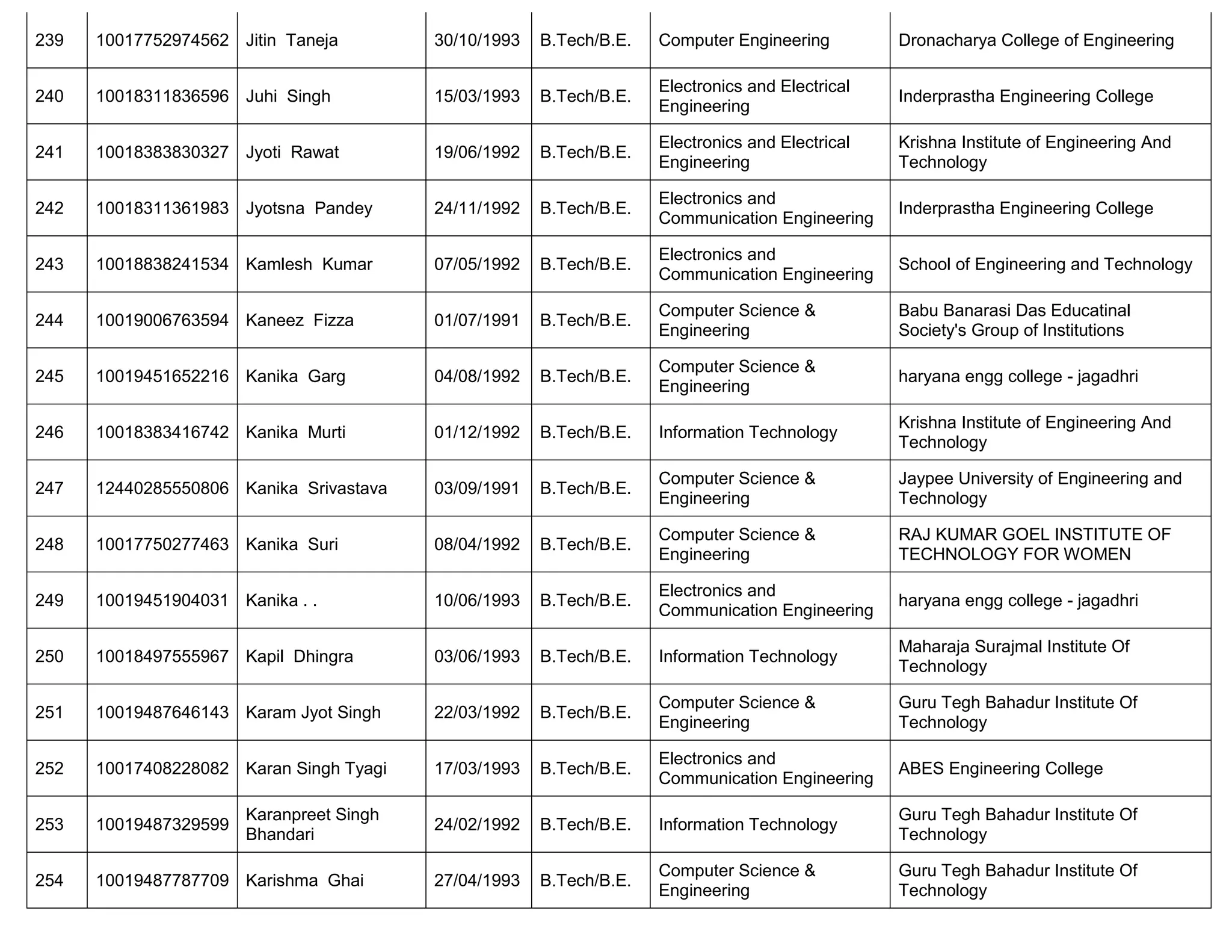 239 10017752974562 Jitin Taneja 30/10/1993 B.Tech/B.E. Computer Engineering Dronacharya College of Engineering
240 10018311836596 Juhi Singh 15/03/1993 B.Tech/B.E.
Electronics and Electrical
Engineering
Inderprastha Engineering College
241 10018383830327 Jyoti Rawat 19/06/1992 B.Tech/B.E.
Electronics and Electrical
Engineering
Krishna Institute of Engineering And
Technology
242 10018311361983 Jyotsna Pandey 24/11/1992 B.Tech/B.E.
Electronics and
Communication Engineering
Inderprastha Engineering College
243 10018838241534 Kamlesh Kumar 07/05/1992 B.Tech/B.E.
Electronics and
Communication Engineering
School of Engineering and Technology
244 10019006763594 Kaneez Fizza 01/07/1991 B.Tech/B.E.
Computer Science &
Engineering
Babu Banarasi Das Educatinal
Society's Group of Institutions
245 10019451652216 Kanika Garg 04/08/1992 B.Tech/B.E.
Computer Science &
Engineering
haryana engg college - jagadhri
246 10018383416742 Kanika Murti 01/12/1992 B.Tech/B.E. Information Technology
Krishna Institute of Engineering And
Technology
247 12440285550806 Kanika Srivastava 03/09/1991 B.Tech/B.E.
Computer Science &
Engineering
Jaypee University of Engineering and
Technology
248 10017750277463 Kanika Suri 08/04/1992 B.Tech/B.E.
Computer Science &
Engineering
RAJ KUMAR GOEL INSTITUTE OF
TECHNOLOGY FOR WOMEN
249 10019451904031 Kanika . . 10/06/1993 B.Tech/B.E.
Electronics and
Communication Engineering
haryana engg college - jagadhri
250 10018497555967 Kapil Dhingra 03/06/1993 B.Tech/B.E. Information Technology
Maharaja Surajmal Institute Of
Technology
251 10019487646143 Karam Jyot Singh 22/03/1992 B.Tech/B.E.
Computer Science &
Engineering
Guru Tegh Bahadur Institute Of
Technology
252 10017408228082 Karan Singh Tyagi 17/03/1993 B.Tech/B.E.
Electronics and
Communication Engineering
ABES Engineering College
253 10019487329599
Karanpreet Singh
Bhandari
24/02/1992 B.Tech/B.E. Information Technology
Guru Tegh Bahadur Institute Of
Technology
254 10019487787709 Karishma Ghai 27/04/1993 B.Tech/B.E.
Computer Science &
Engineering
Guru Tegh Bahadur Institute Of
Technology
 