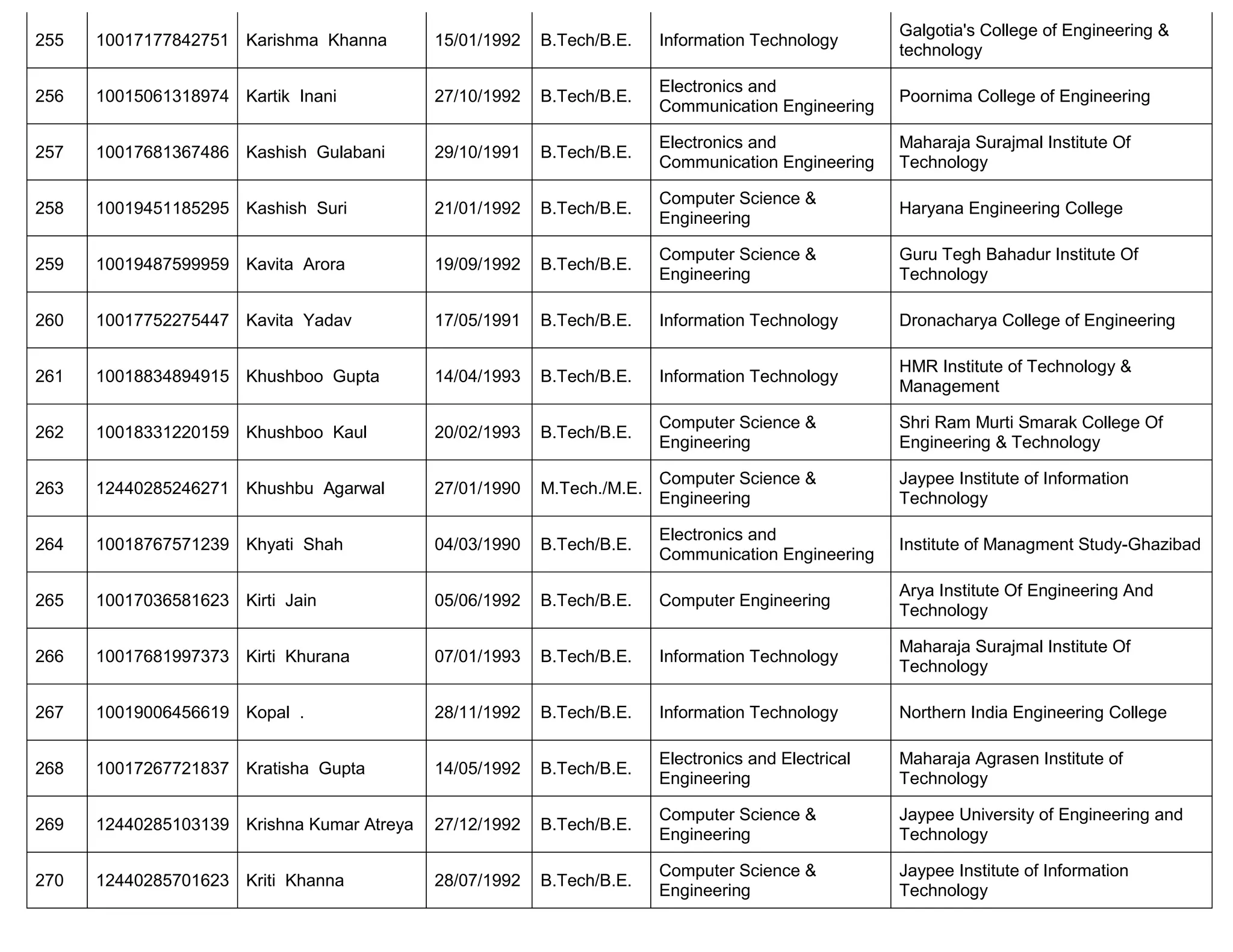 255 10017177842751 Karishma Khanna 15/01/1992 B.Tech/B.E. Information Technology
Galgotia's College of Engineering &
technology
256 10015061318974 Kartik Inani 27/10/1992 B.Tech/B.E.
Electronics and
Communication Engineering
Poornima College of Engineering
257 10017681367486 Kashish Gulabani 29/10/1991 B.Tech/B.E.
Electronics and
Communication Engineering
Maharaja Surajmal Institute Of
Technology
258 10019451185295 Kashish Suri 21/01/1992 B.Tech/B.E.
Computer Science &
Engineering
Haryana Engineering College
259 10019487599959 Kavita Arora 19/09/1992 B.Tech/B.E.
Computer Science &
Engineering
Guru Tegh Bahadur Institute Of
Technology
260 10017752275447 Kavita Yadav 17/05/1991 B.Tech/B.E. Information Technology Dronacharya College of Engineering
261 10018834894915 Khushboo Gupta 14/04/1993 B.Tech/B.E. Information Technology
HMR Institute of Technology &
Management
262 10018331220159 Khushboo Kaul 20/02/1993 B.Tech/B.E.
Computer Science &
Engineering
Shri Ram Murti Smarak College Of
Engineering & Technology
263 12440285246271 Khushbu Agarwal 27/01/1990 M.Tech./M.E.
Computer Science &
Engineering
Jaypee Institute of Information
Technology
264 10018767571239 Khyati Shah 04/03/1990 B.Tech/B.E.
Electronics and
Communication Engineering
Institute of Managment Study-Ghazibad
265 10017036581623 Kirti Jain 05/06/1992 B.Tech/B.E. Computer Engineering
Arya Institute Of Engineering And
Technology
266 10017681997373 Kirti Khurana 07/01/1993 B.Tech/B.E. Information Technology
Maharaja Surajmal Institute Of
Technology
267 10019006456619 Kopal . 28/11/1992 B.Tech/B.E. Information Technology Northern India Engineering College
268 10017267721837 Kratisha Gupta 14/05/1992 B.Tech/B.E.
Electronics and Electrical
Engineering
Maharaja Agrasen Institute of
Technology
269 12440285103139 Krishna Kumar Atreya 27/12/1992 B.Tech/B.E.
Computer Science &
Engineering
Jaypee University of Engineering and
Technology
270 12440285701623 Kriti Khanna 28/07/1992 B.Tech/B.E.
Computer Science &
Engineering
Jaypee Institute of Information
Technology
 