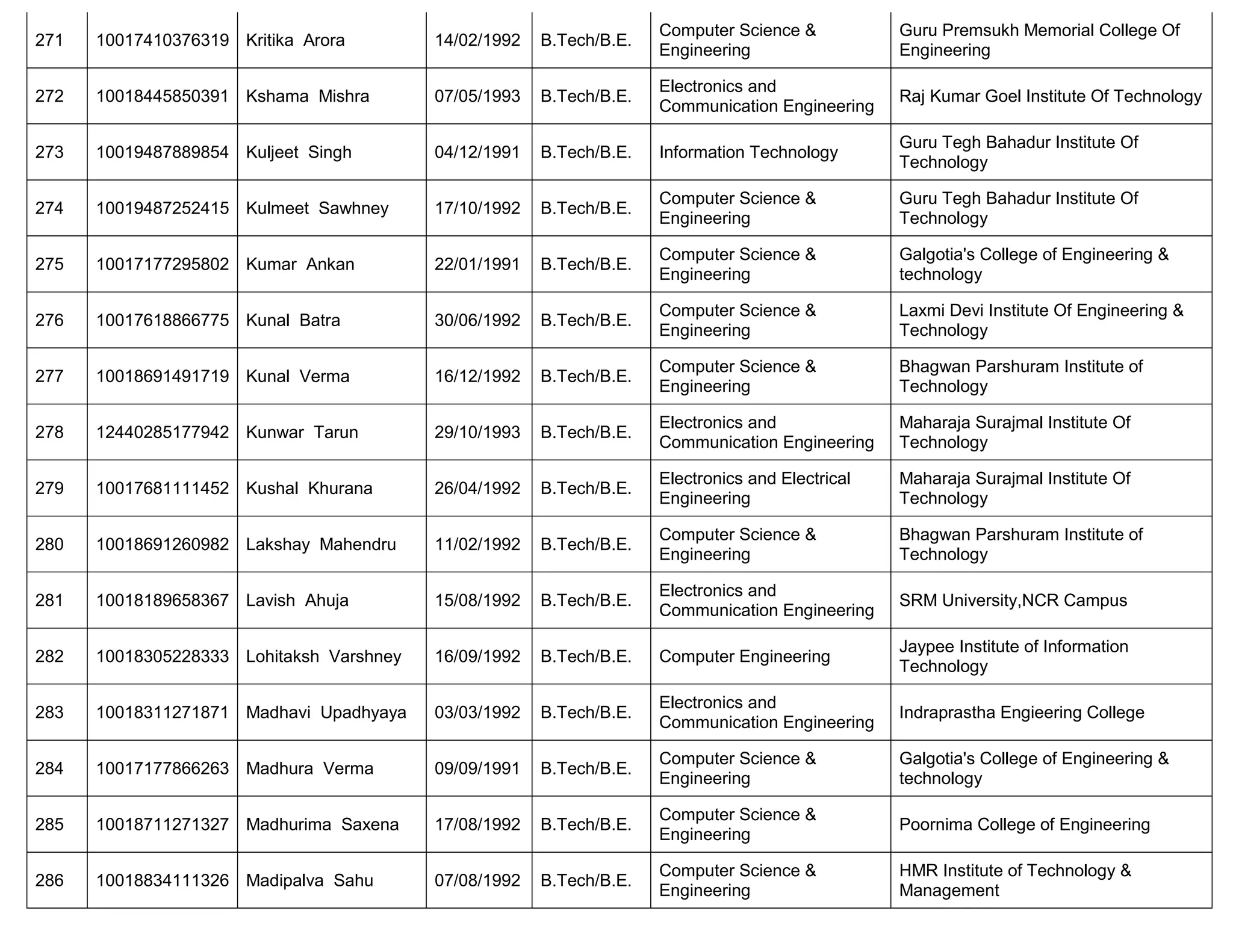 271 10017410376319 Kritika Arora 14/02/1992 B.Tech/B.E.
Computer Science &
Engineering
Guru Premsukh Memorial College Of
Engineering
272 10018445850391 Kshama Mishra 07/05/1993 B.Tech/B.E.
Electronics and
Communication Engineering
Raj Kumar Goel Institute Of Technology
273 10019487889854 Kuljeet Singh 04/12/1991 B.Tech/B.E. Information Technology
Guru Tegh Bahadur Institute Of
Technology
274 10019487252415 Kulmeet Sawhney 17/10/1992 B.Tech/B.E.
Computer Science &
Engineering
Guru Tegh Bahadur Institute Of
Technology
275 10017177295802 Kumar Ankan 22/01/1991 B.Tech/B.E.
Computer Science &
Engineering
Galgotia's College of Engineering &
technology
276 10017618866775 Kunal Batra 30/06/1992 B.Tech/B.E.
Computer Science &
Engineering
Laxmi Devi Institute Of Engineering &
Technology
277 10018691491719 Kunal Verma 16/12/1992 B.Tech/B.E.
Computer Science &
Engineering
Bhagwan Parshuram Institute of
Technology
278 12440285177942 Kunwar Tarun 29/10/1993 B.Tech/B.E.
Electronics and
Communication Engineering
Maharaja Surajmal Institute Of
Technology
279 10017681111452 Kushal Khurana 26/04/1992 B.Tech/B.E.
Electronics and Electrical
Engineering
Maharaja Surajmal Institute Of
Technology
280 10018691260982 Lakshay Mahendru 11/02/1992 B.Tech/B.E.
Computer Science &
Engineering
Bhagwan Parshuram Institute of
Technology
281 10018189658367 Lavish Ahuja 15/08/1992 B.Tech/B.E.
Electronics and
Communication Engineering
SRM University,NCR Campus
282 10018305228333 Lohitaksh Varshney 16/09/1992 B.Tech/B.E. Computer Engineering
Jaypee Institute of Information
Technology
283 10018311271871 Madhavi Upadhyaya 03/03/1992 B.Tech/B.E.
Electronics and
Communication Engineering
Indraprastha Engieering College
284 10017177866263 Madhura Verma 09/09/1991 B.Tech/B.E.
Computer Science &
Engineering
Galgotia's College of Engineering &
technology
285 10018711271327 Madhurima Saxena 17/08/1992 B.Tech/B.E.
Computer Science &
Engineering
Poornima College of Engineering
286 10018834111326 Madipalva Sahu 07/08/1992 B.Tech/B.E.
Computer Science &
Engineering
HMR Institute of Technology &
Management
 