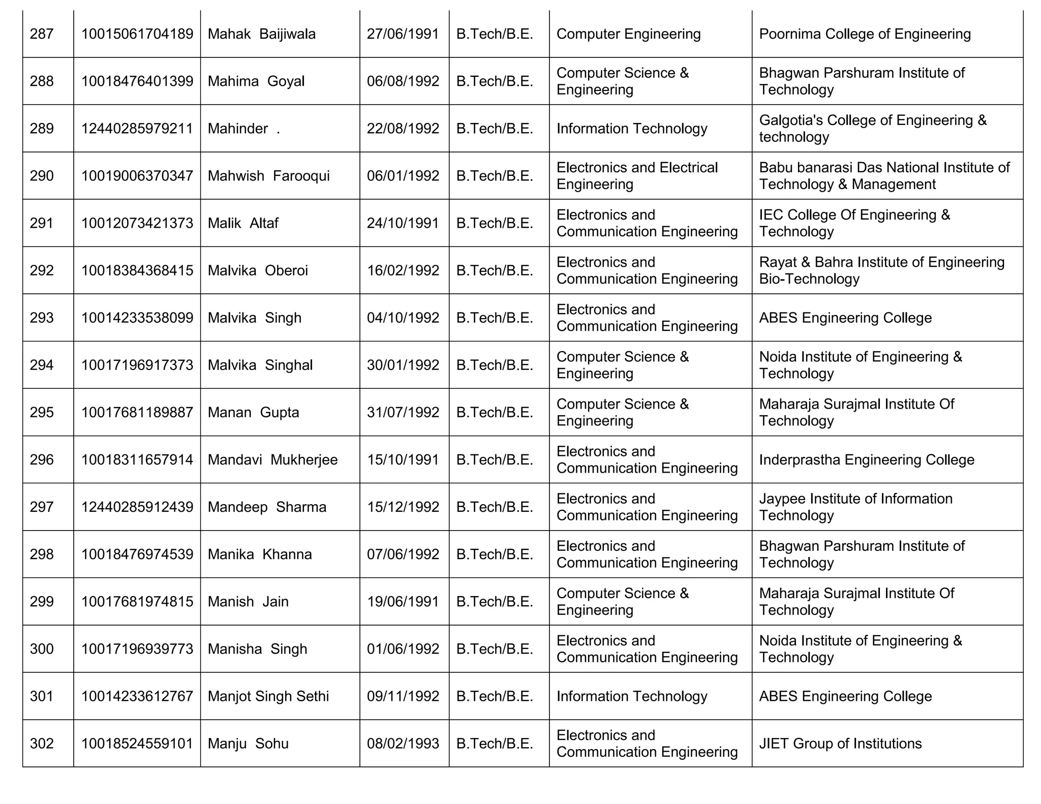 287 10015061704189 Mahak Baijiwala 27/06/1991 B.Tech/B.E. Computer Engineering Poornima College of Engineering
288 10018476401399 Mahima Goyal 06/08/1992 B.Tech/B.E.
Computer Science &
Engineering
Bhagwan Parshuram Institute of
Technology
289 12440285979211 Mahinder . 22/08/1992 B.Tech/B.E. Information Technology
Galgotia's College of Engineering &
technology
290 10019006370347 Mahwish Farooqui 06/01/1992 B.Tech/B.E.
Electronics and Electrical
Engineering
Babu banarasi Das National Institute of
Technology & Management
291 10012073421373 Malik Altaf 24/10/1991 B.Tech/B.E.
Electronics and
Communication Engineering
IEC College Of Engineering &
Technology
292 10018384368415 Malvika Oberoi 16/02/1992 B.Tech/B.E.
Electronics and
Communication Engineering
Rayat & Bahra Institute of Engineering
Bio-Technology
293 10014233538099 Malvika Singh 04/10/1992 B.Tech/B.E.
Electronics and
Communication Engineering
ABES Engineering College
294 10017196917373 Malvika Singhal 30/01/1992 B.Tech/B.E.
Computer Science &
Engineering
Noida Institute of Engineering &
Technology
295 10017681189887 Manan Gupta 31/07/1992 B.Tech/B.E.
Computer Science &
Engineering
Maharaja Surajmal Institute Of
Technology
296 10018311657914 Mandavi Mukherjee 15/10/1991 B.Tech/B.E.
Electronics and
Communication Engineering
Inderprastha Engineering College
297 12440285912439 Mandeep Sharma 15/12/1992 B.Tech/B.E.
Electronics and
Communication Engineering
Jaypee Institute of Information
Technology
298 10018476974539 Manika Khanna 07/06/1992 B.Tech/B.E.
Electronics and
Communication Engineering
Bhagwan Parshuram Institute of
Technology
299 10017681974815 Manish Jain 19/06/1991 B.Tech/B.E.
Computer Science &
Engineering
Maharaja Surajmal Institute Of
Technology
300 10017196939773 Manisha Singh 01/06/1992 B.Tech/B.E.
Electronics and
Communication Engineering
Noida Institute of Engineering &
Technology
301 10014233612767 Manjot Singh Sethi 09/11/1992 B.Tech/B.E. Information Technology ABES Engineering College
302 10018524559101 Manju Sohu 08/02/1993 B.Tech/B.E.
Electronics and
Communication Engineering
JIET Group of Institutions
 