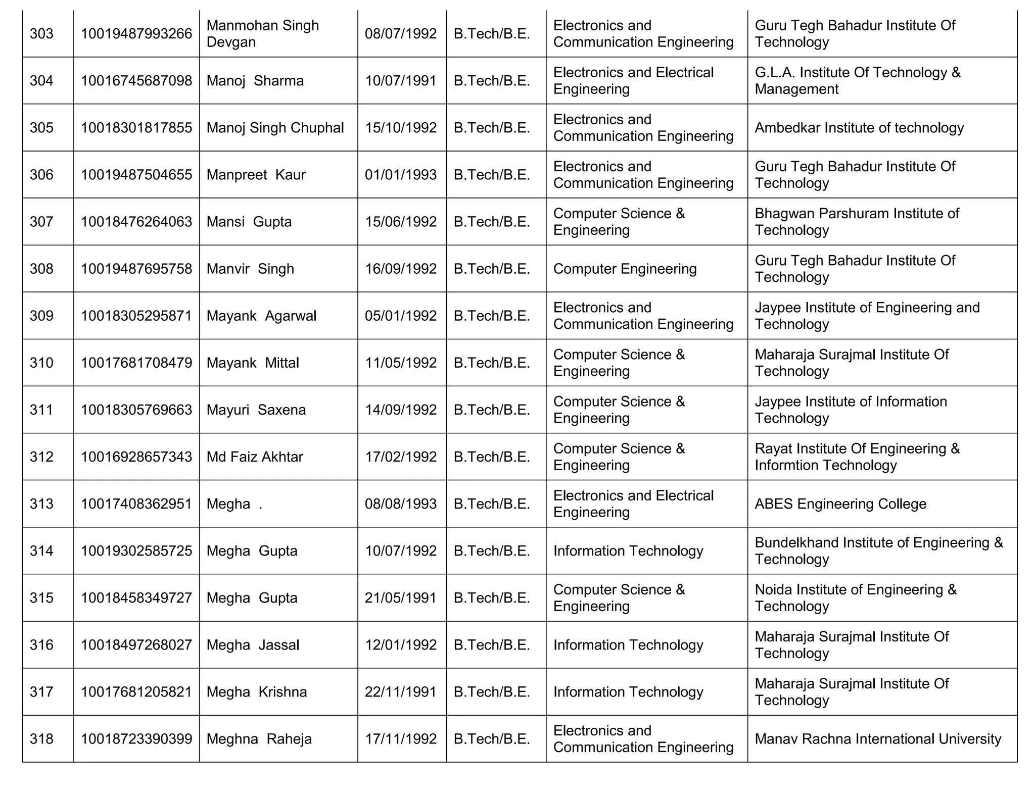 303 10019487993266
Manmohan Singh
Devgan
08/07/1992 B.Tech/B.E.
Electronics and
Communication Engineering
Guru Tegh Bahadur Institute Of
Technology
304 10016745687098 Manoj Sharma 10/07/1991 B.Tech/B.E.
Electronics and Electrical
Engineering
G.L.A. Institute Of Technology &
Management
305 10018301817855 Manoj Singh Chuphal 15/10/1992 B.Tech/B.E.
Electronics and
Communication Engineering
Ambedkar Institute of technology
306 10019487504655 Manpreet Kaur 01/01/1993 B.Tech/B.E.
Electronics and
Communication Engineering
Guru Tegh Bahadur Institute Of
Technology
307 10018476264063 Mansi Gupta 15/06/1992 B.Tech/B.E.
Computer Science &
Engineering
Bhagwan Parshuram Institute of
Technology
308 10019487695758 Manvir Singh 16/09/1992 B.Tech/B.E. Computer Engineering
Guru Tegh Bahadur Institute Of
Technology
309 10018305295871 Mayank Agarwal 05/01/1992 B.Tech/B.E.
Electronics and
Communication Engineering
Jaypee Institute of Engineering and
Technology
310 10017681708479 Mayank Mittal 11/05/1992 B.Tech/B.E.
Computer Science &
Engineering
Maharaja Surajmal Institute Of
Technology
311 10018305769663 Mayuri Saxena 14/09/1992 B.Tech/B.E.
Computer Science &
Engineering
Jaypee Institute of Information
Technology
312 10016928657343 Md Faiz Akhtar 17/02/1992 B.Tech/B.E.
Computer Science &
Engineering
Rayat Institute Of Engineering &
Informtion Technology
313 10017408362951 Megha . 08/08/1993 B.Tech/B.E.
Electronics and Electrical
Engineering
ABES Engineering College
314 10019302585725 Megha Gupta 10/07/1992 B.Tech/B.E. Information Technology
Bundelkhand Institute of Engineering &
Technology
315 10018458349727 Megha Gupta 21/05/1991 B.Tech/B.E.
Computer Science &
Engineering
Noida Institute of Engineering &
Technology
316 10018497268027 Megha Jassal 12/01/1992 B.Tech/B.E. Information Technology
Maharaja Surajmal Institute Of
Technology
317 10017681205821 Megha Krishna 22/11/1991 B.Tech/B.E. Information Technology
Maharaja Surajmal Institute Of
Technology
318 10018723390399 Meghna Raheja 17/11/1992 B.Tech/B.E.
Electronics and
Communication Engineering
Manav Rachna International University
 
