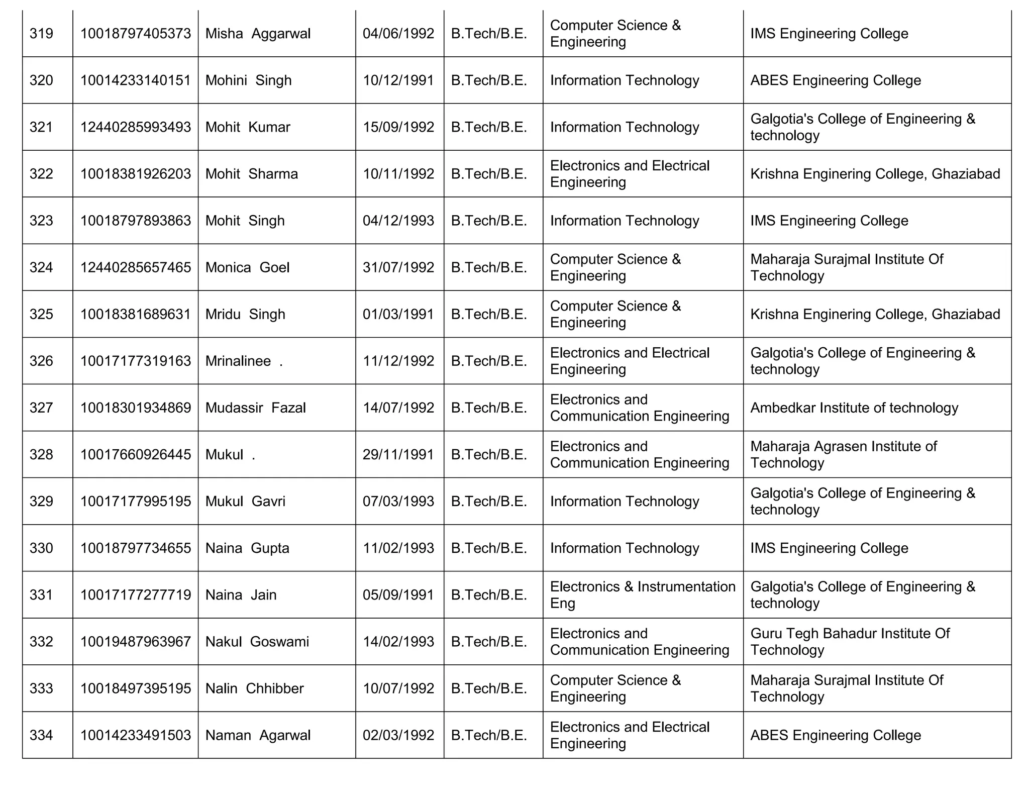 319 10018797405373 Misha Aggarwal 04/06/1992 B.Tech/B.E.
Computer Science &
Engineering
IMS Engineering College
320 10014233140151 Mohini Singh 10/12/1991 B.Tech/B.E. Information Technology ABES Engineering College
321 12440285993493 Mohit Kumar 15/09/1992 B.Tech/B.E. Information Technology
Galgotia's College of Engineering &
technology
322 10018381926203 Mohit Sharma 10/11/1992 B.Tech/B.E.
Electronics and Electrical
Engineering
Krishna Enginering College, Ghaziabad
323 10018797893863 Mohit Singh 04/12/1993 B.Tech/B.E. Information Technology IMS Engineering College
324 12440285657465 Monica Goel 31/07/1992 B.Tech/B.E.
Computer Science &
Engineering
Maharaja Surajmal Institute Of
Technology
325 10018381689631 Mridu Singh 01/03/1991 B.Tech/B.E.
Computer Science &
Engineering
Krishna Enginering College, Ghaziabad
326 10017177319163 Mrinalinee . 11/12/1992 B.Tech/B.E.
Electronics and Electrical
Engineering
Galgotia's College of Engineering &
technology
327 10018301934869 Mudassir Fazal 14/07/1992 B.Tech/B.E.
Electronics and
Communication Engineering
Ambedkar Institute of technology
328 10017660926445 Mukul . 29/11/1991 B.Tech/B.E.
Electronics and
Communication Engineering
Maharaja Agrasen Institute of
Technology
329 10017177995195 Mukul Gavri 07/03/1993 B.Tech/B.E. Information Technology
Galgotia's College of Engineering &
technology
330 10018797734655 Naina Gupta 11/02/1993 B.Tech/B.E. Information Technology IMS Engineering College
331 10017177277719 Naina Jain 05/09/1991 B.Tech/B.E.
Electronics & Instrumentation
Eng
Galgotia's College of Engineering &
technology
332 10019487963967 Nakul Goswami 14/02/1993 B.Tech/B.E.
Electronics and
Communication Engineering
Guru Tegh Bahadur Institute Of
Technology
333 10018497395195 Nalin Chhibber 10/07/1992 B.Tech/B.E.
Computer Science &
Engineering
Maharaja Surajmal Institute Of
Technology
334 10014233491503 Naman Agarwal 02/03/1992 B.Tech/B.E.
Electronics and Electrical
Engineering
ABES Engineering College
 