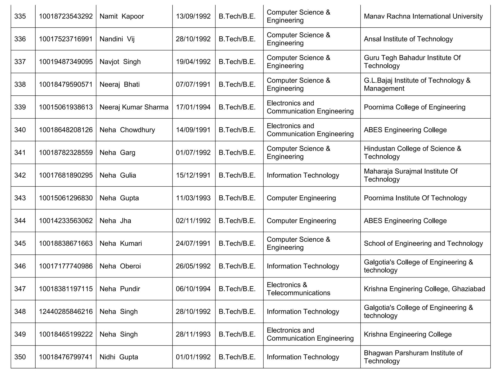 335 10018723543292 Namit Kapoor 13/09/1992 B.Tech/B.E.
Computer Science &
Engineering
Manav Rachna International University
336 10017523716991 Nandini Vij 28/10/1992 B.Tech/B.E.
Computer Science &
Engineering
Ansal Institute of Technology
337 10019487349095 Navjot Singh 19/04/1992 B.Tech/B.E.
Computer Science &
Engineering
Guru Tegh Bahadur Institute Of
Technology
338 10018479590571 Neeraj Bhati 07/07/1991 B.Tech/B.E.
Computer Science &
Engineering
G.L.Bajaj Institute of Technology &
Management
339 10015061938613 Neeraj Kumar Sharma 17/01/1994 B.Tech/B.E.
Electronics and
Communication Engineering
Poornima College of Engineering
340 10018648208126 Neha Chowdhury 14/09/1991 B.Tech/B.E.
Electronics and
Communication Engineering
ABES Engineering College
341 10018782328559 Neha Garg 01/07/1992 B.Tech/B.E.
Computer Science &
Engineering
Hindustan College of Science &
Technology
342 10017681890295 Neha Gulia 15/12/1991 B.Tech/B.E. Information Technology
Maharaja Surajmal Institute Of
Technology
343 10015061296830 Neha Gupta 11/03/1993 B.Tech/B.E. Computer Engineering Poornima Institute Of Technology
344 10014233563062 Neha Jha 02/11/1992 B.Tech/B.E. Computer Engineering ABES Engineering College
345 10018838671663 Neha Kumari 24/07/1991 B.Tech/B.E.
Computer Science &
Engineering
School of Engineering and Technology
346 10017177740986 Neha Oberoi 26/05/1992 B.Tech/B.E. Information Technology
Galgotia's College of Engineering &
technology
347 10018381197115 Neha Pundir 06/10/1994 B.Tech/B.E.
Electronics &
Telecommunications
Krishna Enginering College, Ghaziabad
348 12440285846216 Neha Singh 28/10/1992 B.Tech/B.E. Information Technology
Galgotia's College of Engineering &
technology
349 10018465199222 Neha Singh 28/11/1993 B.Tech/B.E.
Electronics and
Communication Engineering
Krishna Engineering College
350 10018476799741 Nidhi Gupta 01/01/1992 B.Tech/B.E. Information Technology
Bhagwan Parshuram Institute of
Technology
 