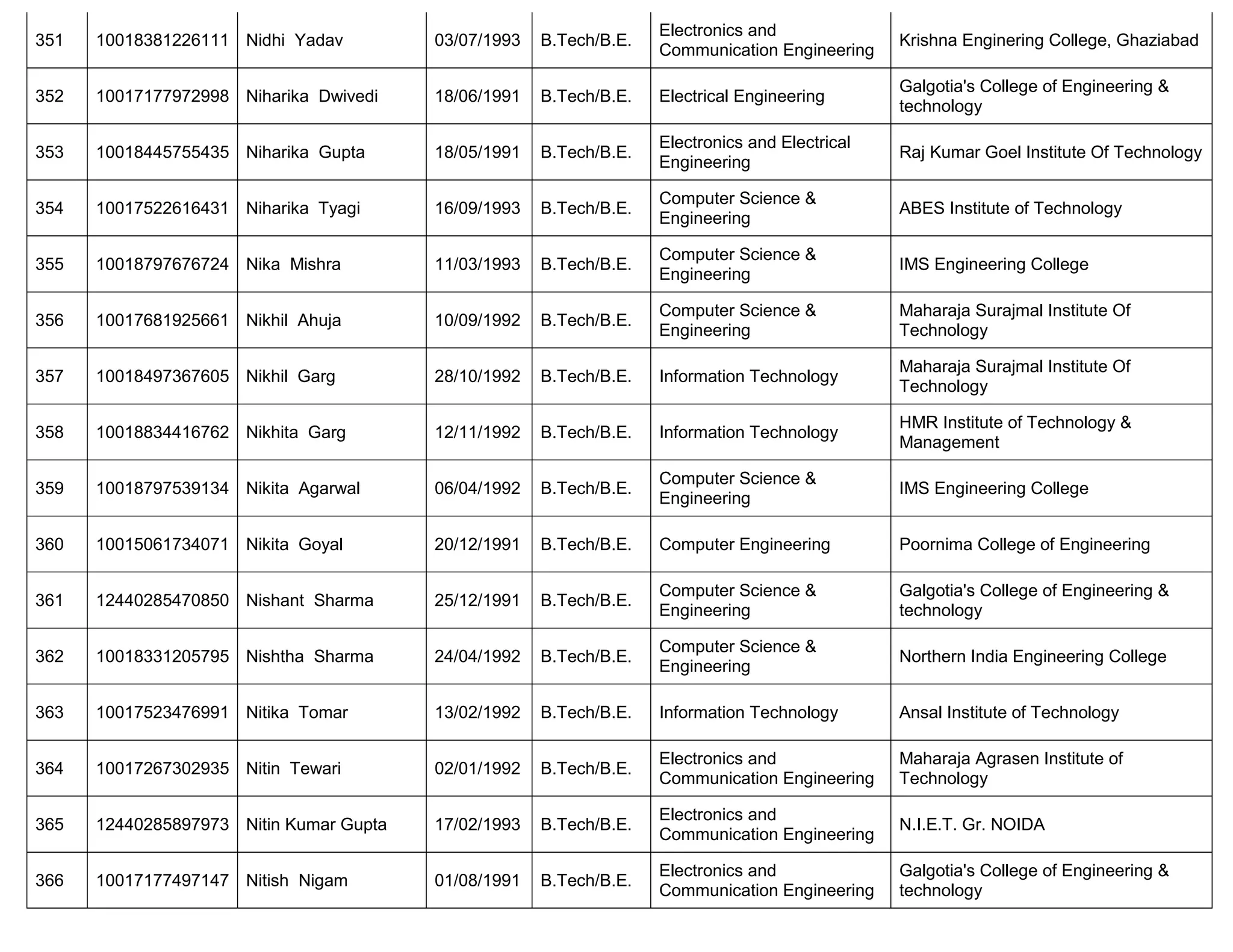 351 10018381226111 Nidhi Yadav 03/07/1993 B.Tech/B.E.
Electronics and
Communication Engineering
Krishna Enginering College, Ghaziabad
352 10017177972998 Niharika Dwivedi 18/06/1991 B.Tech/B.E. Electrical Engineering
Galgotia's College of Engineering &
technology
353 10018445755435 Niharika Gupta 18/05/1991 B.Tech/B.E.
Electronics and Electrical
Engineering
Raj Kumar Goel Institute Of Technology
354 10017522616431 Niharika Tyagi 16/09/1993 B.Tech/B.E.
Computer Science &
Engineering
ABES Institute of Technology
355 10018797676724 Nika Mishra 11/03/1993 B.Tech/B.E.
Computer Science &
Engineering
IMS Engineering College
356 10017681925661 Nikhil Ahuja 10/09/1992 B.Tech/B.E.
Computer Science &
Engineering
Maharaja Surajmal Institute Of
Technology
357 10018497367605 Nikhil Garg 28/10/1992 B.Tech/B.E. Information Technology
Maharaja Surajmal Institute Of
Technology
358 10018834416762 Nikhita Garg 12/11/1992 B.Tech/B.E. Information Technology
HMR Institute of Technology &
Management
359 10018797539134 Nikita Agarwal 06/04/1992 B.Tech/B.E.
Computer Science &
Engineering
IMS Engineering College
360 10015061734071 Nikita Goyal 20/12/1991 B.Tech/B.E. Computer Engineering Poornima College of Engineering
361 12440285470850 Nishant Sharma 25/12/1991 B.Tech/B.E.
Computer Science &
Engineering
Galgotia's College of Engineering &
technology
362 10018331205795 Nishtha Sharma 24/04/1992 B.Tech/B.E.
Computer Science &
Engineering
Northern India Engineering College
363 10017523476991 Nitika Tomar 13/02/1992 B.Tech/B.E. Information Technology Ansal Institute of Technology
364 10017267302935 Nitin Tewari 02/01/1992 B.Tech/B.E.
Electronics and
Communication Engineering
Maharaja Agrasen Institute of
Technology
365 12440285897973 Nitin Kumar Gupta 17/02/1993 B.Tech/B.E.
Electronics and
Communication Engineering
N.I.E.T. Gr. NOIDA
366 10017177497147 Nitish Nigam 01/08/1991 B.Tech/B.E.
Electronics and
Communication Engineering
Galgotia's College of Engineering &
technology
 