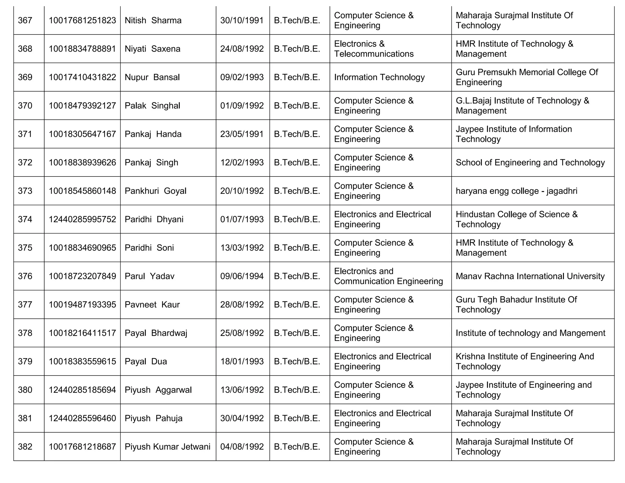 367 10017681251823 Nitish Sharma 30/10/1991 B.Tech/B.E.
Computer Science &
Engineering
Maharaja Surajmal Institute Of
Technology
368 10018834788891 Niyati Saxena 24/08/1992 B.Tech/B.E.
Electronics &
Telecommunications
HMR Institute of Technology &
Management
369 10017410431822 Nupur Bansal 09/02/1993 B.Tech/B.E. Information Technology
Guru Premsukh Memorial College Of
Engineering
370 10018479392127 Palak Singhal 01/09/1992 B.Tech/B.E.
Computer Science &
Engineering
G.L.Bajaj Institute of Technology &
Management
371 10018305647167 Pankaj Handa 23/05/1991 B.Tech/B.E.
Computer Science &
Engineering
Jaypee Institute of Information
Technology
372 10018838939626 Pankaj Singh 12/02/1993 B.Tech/B.E.
Computer Science &
Engineering
School of Engineering and Technology
373 10018545860148 Pankhuri Goyal 20/10/1992 B.Tech/B.E.
Computer Science &
Engineering
haryana engg college - jagadhri
374 12440285995752 Paridhi Dhyani 01/07/1993 B.Tech/B.E.
Electronics and Electrical
Engineering
Hindustan College of Science &
Technology
375 10018834690965 Paridhi Soni 13/03/1992 B.Tech/B.E.
Computer Science &
Engineering
HMR Institute of Technology &
Management
376 10018723207849 Parul Yadav 09/06/1994 B.Tech/B.E.
Electronics and
Communication Engineering
Manav Rachna International University
377 10019487193395 Pavneet Kaur 28/08/1992 B.Tech/B.E.
Computer Science &
Engineering
Guru Tegh Bahadur Institute Of
Technology
378 10018216411517 Payal Bhardwaj 25/08/1992 B.Tech/B.E.
Computer Science &
Engineering
Institute of technology and Mangement
379 10018383559615 Payal Dua 18/01/1993 B.Tech/B.E.
Electronics and Electrical
Engineering
Krishna Institute of Engineering And
Technology
380 12440285185694 Piyush Aggarwal 13/06/1992 B.Tech/B.E.
Computer Science &
Engineering
Jaypee Institute of Engineering and
Technology
381 12440285596460 Piyush Pahuja 30/04/1992 B.Tech/B.E.
Electronics and Electrical
Engineering
Maharaja Surajmal Institute Of
Technology
382 10017681218687 Piyush Kumar Jetwani 04/08/1992 B.Tech/B.E.
Computer Science &
Engineering
Maharaja Surajmal Institute Of
Technology
 