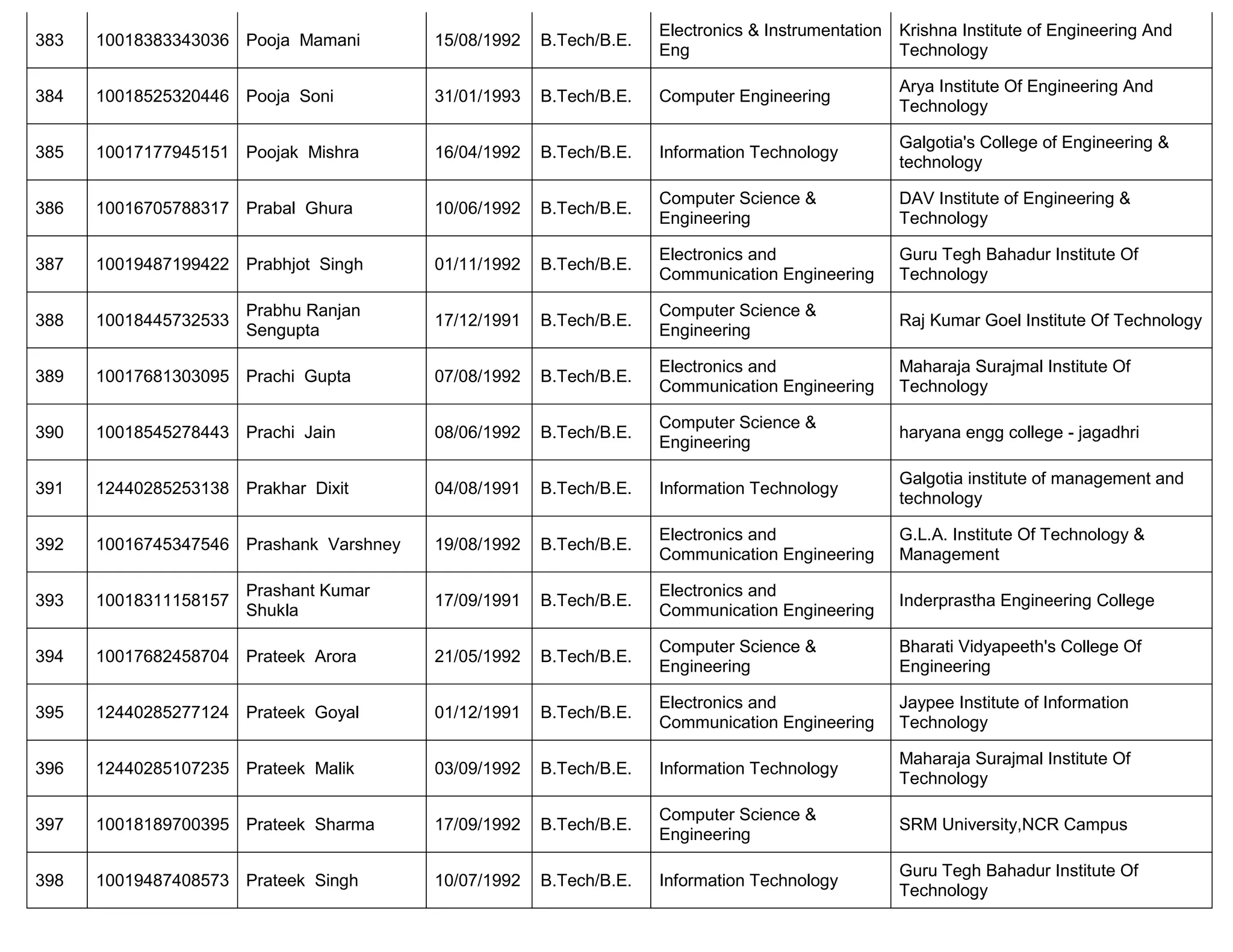 383 10018383343036 Pooja Mamani 15/08/1992 B.Tech/B.E.
Electronics & Instrumentation
Eng
Krishna Institute of Engineering And
Technology
384 10018525320446 Pooja Soni 31/01/1993 B.Tech/B.E. Computer Engineering
Arya Institute Of Engineering And
Technology
385 10017177945151 Poojak Mishra 16/04/1992 B.Tech/B.E. Information Technology
Galgotia's College of Engineering &
technology
386 10016705788317 Prabal Ghura 10/06/1992 B.Tech/B.E.
Computer Science &
Engineering
DAV Institute of Engineering &
Technology
387 10019487199422 Prabhjot Singh 01/11/1992 B.Tech/B.E.
Electronics and
Communication Engineering
Guru Tegh Bahadur Institute Of
Technology
388 10018445732533
Prabhu Ranjan
Sengupta
17/12/1991 B.Tech/B.E.
Computer Science &
Engineering
Raj Kumar Goel Institute Of Technology
389 10017681303095 Prachi Gupta 07/08/1992 B.Tech/B.E.
Electronics and
Communication Engineering
Maharaja Surajmal Institute Of
Technology
390 10018545278443 Prachi Jain 08/06/1992 B.Tech/B.E.
Computer Science &
Engineering
haryana engg college - jagadhri
391 12440285253138 Prakhar Dixit 04/08/1991 B.Tech/B.E. Information Technology
Galgotia institute of management and
technology
392 10016745347546 Prashank Varshney 19/08/1992 B.Tech/B.E.
Electronics and
Communication Engineering
G.L.A. Institute Of Technology &
Management
393 10018311158157
Prashant Kumar
Shukla
17/09/1991 B.Tech/B.E.
Electronics and
Communication Engineering
Inderprastha Engineering College
394 10017682458704 Prateek Arora 21/05/1992 B.Tech/B.E.
Computer Science &
Engineering
Bharati Vidyapeeth's College Of
Engineering
395 12440285277124 Prateek Goyal 01/12/1991 B.Tech/B.E.
Electronics and
Communication Engineering
Jaypee Institute of Information
Technology
396 12440285107235 Prateek Malik 03/09/1992 B.Tech/B.E. Information Technology
Maharaja Surajmal Institute Of
Technology
397 10018189700395 Prateek Sharma 17/09/1992 B.Tech/B.E.
Computer Science &
Engineering
SRM University,NCR Campus
398 10019487408573 Prateek Singh 10/07/1992 B.Tech/B.E. Information Technology
Guru Tegh Bahadur Institute Of
Technology
 