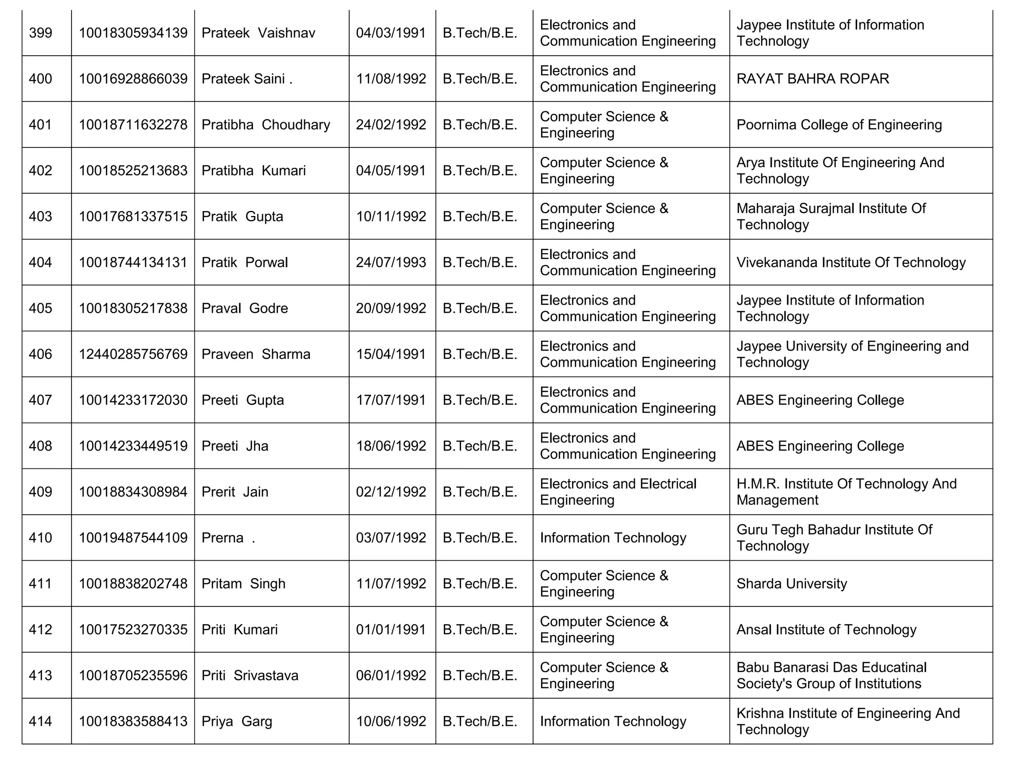 399 10018305934139 Prateek Vaishnav 04/03/1991 B.Tech/B.E.
Electronics and
Communication Engineering
Jaypee Institute of Information
Technology
400 10016928866039 Prateek Saini . 11/08/1992 B.Tech/B.E.
Electronics and
Communication Engineering
RAYAT BAHRA ROPAR
401 10018711632278 Pratibha Choudhary 24/02/1992 B.Tech/B.E.
Computer Science &
Engineering
Poornima College of Engineering
402 10018525213683 Pratibha Kumari 04/05/1991 B.Tech/B.E.
Computer Science &
Engineering
Arya Institute Of Engineering And
Technology
403 10017681337515 Pratik Gupta 10/11/1992 B.Tech/B.E.
Computer Science &
Engineering
Maharaja Surajmal Institute Of
Technology
404 10018744134131 Pratik Porwal 24/07/1993 B.Tech/B.E.
Electronics and
Communication Engineering
Vivekananda Institute Of Technology
405 10018305217838 Praval Godre 20/09/1992 B.Tech/B.E.
Electronics and
Communication Engineering
Jaypee Institute of Information
Technology
406 12440285756769 Praveen Sharma 15/04/1991 B.Tech/B.E.
Electronics and
Communication Engineering
Jaypee University of Engineering and
Technology
407 10014233172030 Preeti Gupta 17/07/1991 B.Tech/B.E.
Electronics and
Communication Engineering
ABES Engineering College
408 10014233449519 Preeti Jha 18/06/1992 B.Tech/B.E.
Electronics and
Communication Engineering
ABES Engineering College
409 10018834308984 Prerit Jain 02/12/1992 B.Tech/B.E.
Electronics and Electrical
Engineering
H.M.R. Institute Of Technology And
Management
410 10019487544109 Prerna . 03/07/1992 B.Tech/B.E. Information Technology
Guru Tegh Bahadur Institute Of
Technology
411 10018838202748 Pritam Singh 11/07/1992 B.Tech/B.E.
Computer Science &
Engineering
Sharda University
412 10017523270335 Priti Kumari 01/01/1991 B.Tech/B.E.
Computer Science &
Engineering
Ansal Institute of Technology
413 10018705235596 Priti Srivastava 06/01/1992 B.Tech/B.E.
Computer Science &
Engineering
Babu Banarasi Das Educatinal
Society's Group of Institutions
414 10018383588413 Priya Garg 10/06/1992 B.Tech/B.E. Information Technology
Krishna Institute of Engineering And
Technology
 