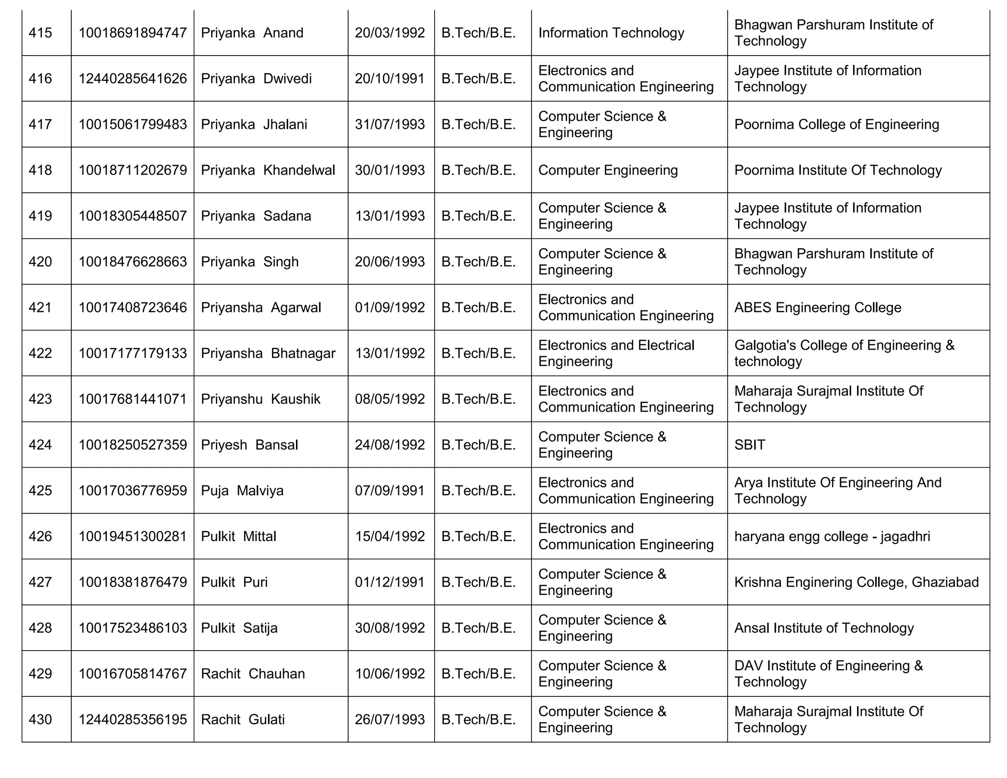415 10018691894747 Priyanka Anand 20/03/1992 B.Tech/B.E. Information Technology
Bhagwan Parshuram Institute of
Technology
416 12440285641626 Priyanka Dwivedi 20/10/1991 B.Tech/B.E.
Electronics and
Communication Engineering
Jaypee Institute of Information
Technology
417 10015061799483 Priyanka Jhalani 31/07/1993 B.Tech/B.E.
Computer Science &
Engineering
Poornima College of Engineering
418 10018711202679 Priyanka Khandelwal 30/01/1993 B.Tech/B.E. Computer Engineering Poornima Institute Of Technology
419 10018305448507 Priyanka Sadana 13/01/1993 B.Tech/B.E.
Computer Science &
Engineering
Jaypee Institute of Information
Technology
420 10018476628663 Priyanka Singh 20/06/1993 B.Tech/B.E.
Computer Science &
Engineering
Bhagwan Parshuram Institute of
Technology
421 10017408723646 Priyansha Agarwal 01/09/1992 B.Tech/B.E.
Electronics and
Communication Engineering
ABES Engineering College
422 10017177179133 Priyansha Bhatnagar 13/01/1992 B.Tech/B.E.
Electronics and Electrical
Engineering
Galgotia's College of Engineering &
technology
423 10017681441071 Priyanshu Kaushik 08/05/1992 B.Tech/B.E.
Electronics and
Communication Engineering
Maharaja Surajmal Institute Of
Technology
424 10018250527359 Priyesh Bansal 24/08/1992 B.Tech/B.E.
Computer Science &
Engineering
SBIT
425 10017036776959 Puja Malviya 07/09/1991 B.Tech/B.E.
Electronics and
Communication Engineering
Arya Institute Of Engineering And
Technology
426 10019451300281 Pulkit Mittal 15/04/1992 B.Tech/B.E.
Electronics and
Communication Engineering
haryana engg college - jagadhri
427 10018381876479 Pulkit Puri 01/12/1991 B.Tech/B.E.
Computer Science &
Engineering
Krishna Enginering College, Ghaziabad
428 10017523486103 Pulkit Satija 30/08/1992 B.Tech/B.E.
Computer Science &
Engineering
Ansal Institute of Technology
429 10016705814767 Rachit Chauhan 10/06/1992 B.Tech/B.E.
Computer Science &
Engineering
DAV Institute of Engineering &
Technology
430 12440285356195 Rachit Gulati 26/07/1993 B.Tech/B.E.
Computer Science &
Engineering
Maharaja Surajmal Institute Of
Technology
 