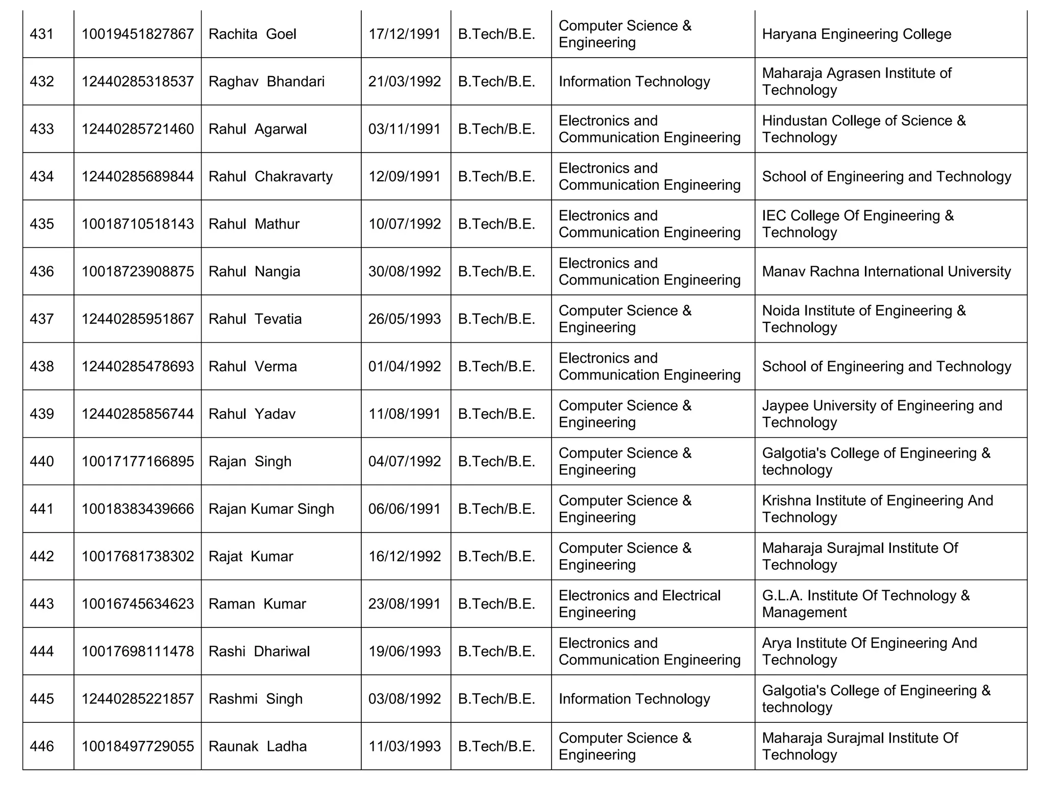 431 10019451827867 Rachita Goel 17/12/1991 B.Tech/B.E.
Computer Science &
Engineering
Haryana Engineering College
432 12440285318537 Raghav Bhandari 21/03/1992 B.Tech/B.E. Information Technology
Maharaja Agrasen Institute of
Technology
433 12440285721460 Rahul Agarwal 03/11/1991 B.Tech/B.E.
Electronics and
Communication Engineering
Hindustan College of Science &
Technology
434 12440285689844 Rahul Chakravarty 12/09/1991 B.Tech/B.E.
Electronics and
Communication Engineering
School of Engineering and Technology
435 10018710518143 Rahul Mathur 10/07/1992 B.Tech/B.E.
Electronics and
Communication Engineering
IEC College Of Engineering &
Technology
436 10018723908875 Rahul Nangia 30/08/1992 B.Tech/B.E.
Electronics and
Communication Engineering
Manav Rachna International University
437 12440285951867 Rahul Tevatia 26/05/1993 B.Tech/B.E.
Computer Science &
Engineering
Noida Institute of Engineering &
Technology
438 12440285478693 Rahul Verma 01/04/1992 B.Tech/B.E.
Electronics and
Communication Engineering
School of Engineering and Technology
439 12440285856744 Rahul Yadav 11/08/1991 B.Tech/B.E.
Computer Science &
Engineering
Jaypee University of Engineering and
Technology
440 10017177166895 Rajan Singh 04/07/1992 B.Tech/B.E.
Computer Science &
Engineering
Galgotia's College of Engineering &
technology
441 10018383439666 Rajan Kumar Singh 06/06/1991 B.Tech/B.E.
Computer Science &
Engineering
Krishna Institute of Engineering And
Technology
442 10017681738302 Rajat Kumar 16/12/1992 B.Tech/B.E.
Computer Science &
Engineering
Maharaja Surajmal Institute Of
Technology
443 10016745634623 Raman Kumar 23/08/1991 B.Tech/B.E.
Electronics and Electrical
Engineering
G.L.A. Institute Of Technology &
Management
444 10017698111478 Rashi Dhariwal 19/06/1993 B.Tech/B.E.
Electronics and
Communication Engineering
Arya Institute Of Engineering And
Technology
445 12440285221857 Rashmi Singh 03/08/1992 B.Tech/B.E. Information Technology
Galgotia's College of Engineering &
technology
446 10018497729055 Raunak Ladha 11/03/1993 B.Tech/B.E.
Computer Science &
Engineering
Maharaja Surajmal Institute Of
Technology
 