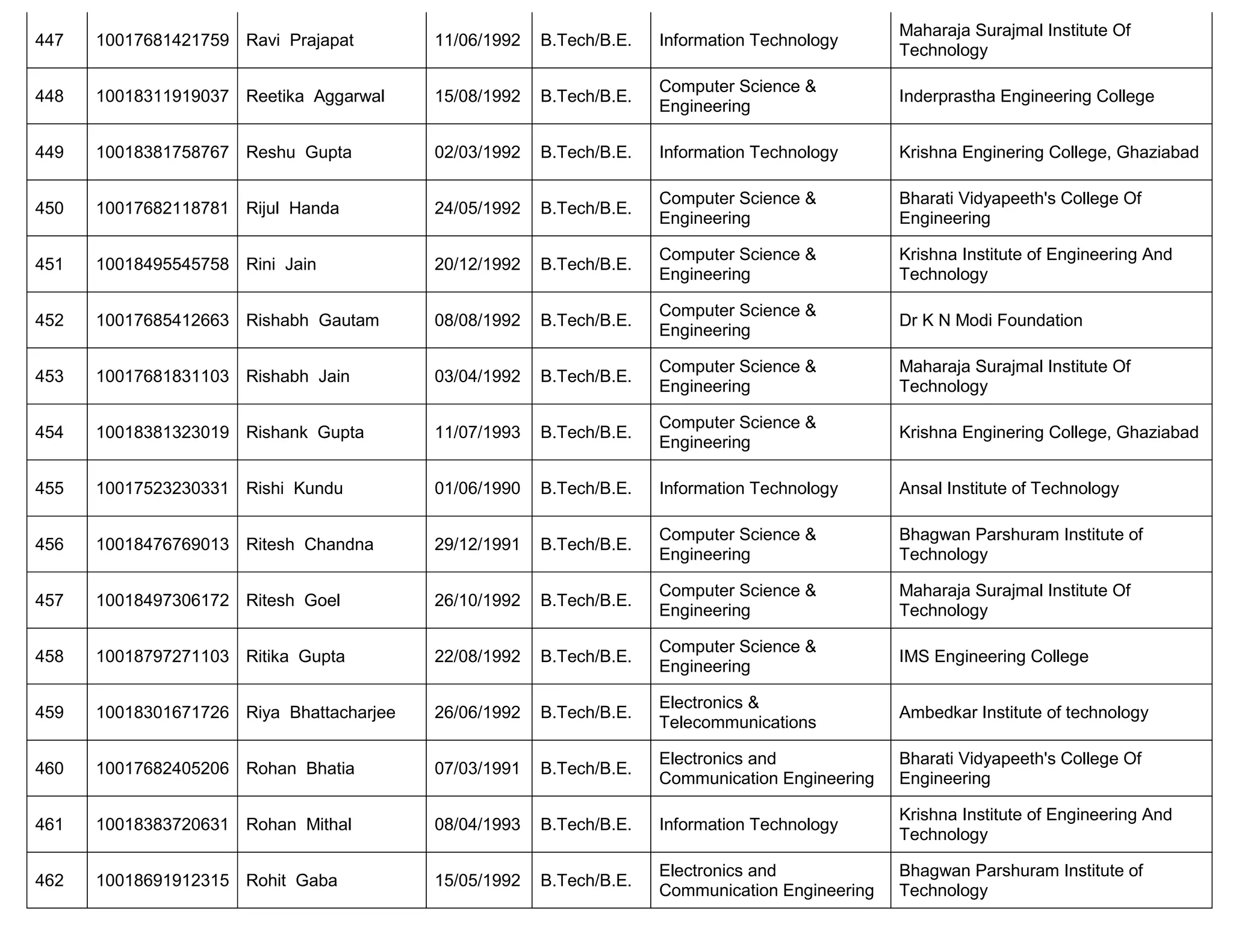447 10017681421759 Ravi Prajapat 11/06/1992 B.Tech/B.E. Information Technology
Maharaja Surajmal Institute Of
Technology
448 10018311919037 Reetika Aggarwal 15/08/1992 B.Tech/B.E.
Computer Science &
Engineering
Inderprastha Engineering College
449 10018381758767 Reshu Gupta 02/03/1992 B.Tech/B.E. Information Technology Krishna Enginering College, Ghaziabad
450 10017682118781 Rijul Handa 24/05/1992 B.Tech/B.E.
Computer Science &
Engineering
Bharati Vidyapeeth's College Of
Engineering
451 10018495545758 Rini Jain 20/12/1992 B.Tech/B.E.
Computer Science &
Engineering
Krishna Institute of Engineering And
Technology
452 10017685412663 Rishabh Gautam 08/08/1992 B.Tech/B.E.
Computer Science &
Engineering
Dr K N Modi Foundation
453 10017681831103 Rishabh Jain 03/04/1992 B.Tech/B.E.
Computer Science &
Engineering
Maharaja Surajmal Institute Of
Technology
454 10018381323019 Rishank Gupta 11/07/1993 B.Tech/B.E.
Computer Science &
Engineering
Krishna Enginering College, Ghaziabad
455 10017523230331 Rishi Kundu 01/06/1990 B.Tech/B.E. Information Technology Ansal Institute of Technology
456 10018476769013 Ritesh Chandna 29/12/1991 B.Tech/B.E.
Computer Science &
Engineering
Bhagwan Parshuram Institute of
Technology
457 10018497306172 Ritesh Goel 26/10/1992 B.Tech/B.E.
Computer Science &
Engineering
Maharaja Surajmal Institute Of
Technology
458 10018797271103 Ritika Gupta 22/08/1992 B.Tech/B.E.
Computer Science &
Engineering
IMS Engineering College
459 10018301671726 Riya Bhattacharjee 26/06/1992 B.Tech/B.E.
Electronics &
Telecommunications
Ambedkar Institute of technology
460 10017682405206 Rohan Bhatia 07/03/1991 B.Tech/B.E.
Electronics and
Communication Engineering
Bharati Vidyapeeth's College Of
Engineering
461 10018383720631 Rohan Mithal 08/04/1993 B.Tech/B.E. Information Technology
Krishna Institute of Engineering And
Technology
462 10018691912315 Rohit Gaba 15/05/1992 B.Tech/B.E.
Electronics and
Communication Engineering
Bhagwan Parshuram Institute of
Technology
 