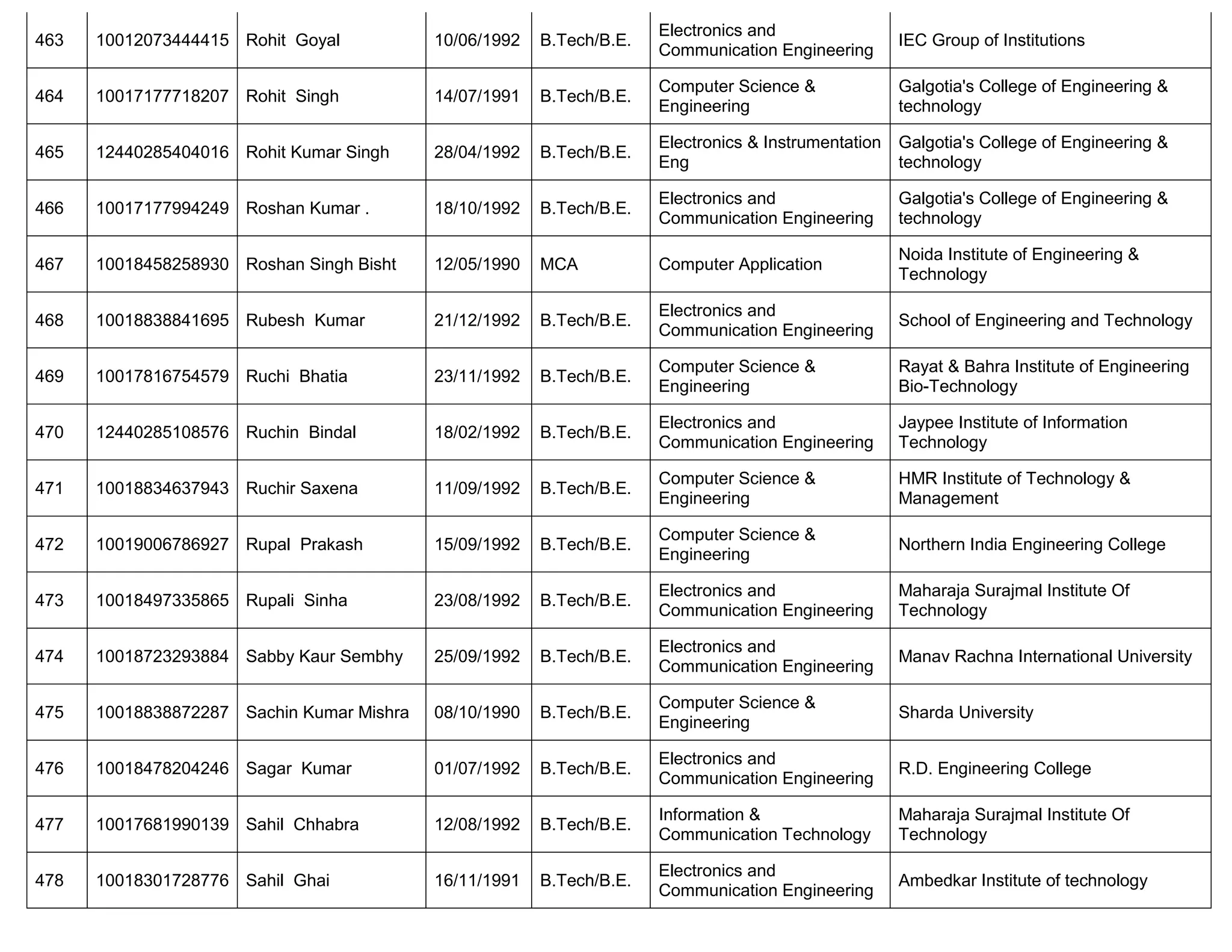 463 10012073444415 Rohit Goyal 10/06/1992 B.Tech/B.E.
Electronics and
Communication Engineering
IEC Group of Institutions
464 10017177718207 Rohit Singh 14/07/1991 B.Tech/B.E.
Computer Science &
Engineering
Galgotia's College of Engineering &
technology
465 12440285404016 Rohit Kumar Singh 28/04/1992 B.Tech/B.E.
Electronics & Instrumentation
Eng
Galgotia's College of Engineering &
technology
466 10017177994249 Roshan Kumar . 18/10/1992 B.Tech/B.E.
Electronics and
Communication Engineering
Galgotia's College of Engineering &
technology
467 10018458258930 Roshan Singh Bisht 12/05/1990 MCA Computer Application
Noida Institute of Engineering &
Technology
468 10018838841695 Rubesh Kumar 21/12/1992 B.Tech/B.E.
Electronics and
Communication Engineering
School of Engineering and Technology
469 10017816754579 Ruchi Bhatia 23/11/1992 B.Tech/B.E.
Computer Science &
Engineering
Rayat & Bahra Institute of Engineering
Bio-Technology
470 12440285108576 Ruchin Bindal 18/02/1992 B.Tech/B.E.
Electronics and
Communication Engineering
Jaypee Institute of Information
Technology
471 10018834637943 Ruchir Saxena 11/09/1992 B.Tech/B.E.
Computer Science &
Engineering
HMR Institute of Technology &
Management
472 10019006786927 Rupal Prakash 15/09/1992 B.Tech/B.E.
Computer Science &
Engineering
Northern India Engineering College
473 10018497335865 Rupali Sinha 23/08/1992 B.Tech/B.E.
Electronics and
Communication Engineering
Maharaja Surajmal Institute Of
Technology
474 10018723293884 Sabby Kaur Sembhy 25/09/1992 B.Tech/B.E.
Electronics and
Communication Engineering
Manav Rachna International University
475 10018838872287 Sachin Kumar Mishra 08/10/1990 B.Tech/B.E.
Computer Science &
Engineering
Sharda University
476 10018478204246 Sagar Kumar 01/07/1992 B.Tech/B.E.
Electronics and
Communication Engineering
R.D. Engineering College
477 10017681990139 Sahil Chhabra 12/08/1992 B.Tech/B.E.
Information &
Communication Technology
Maharaja Surajmal Institute Of
Technology
478 10018301728776 Sahil Ghai 16/11/1991 B.Tech/B.E.
Electronics and
Communication Engineering
Ambedkar Institute of technology
 
