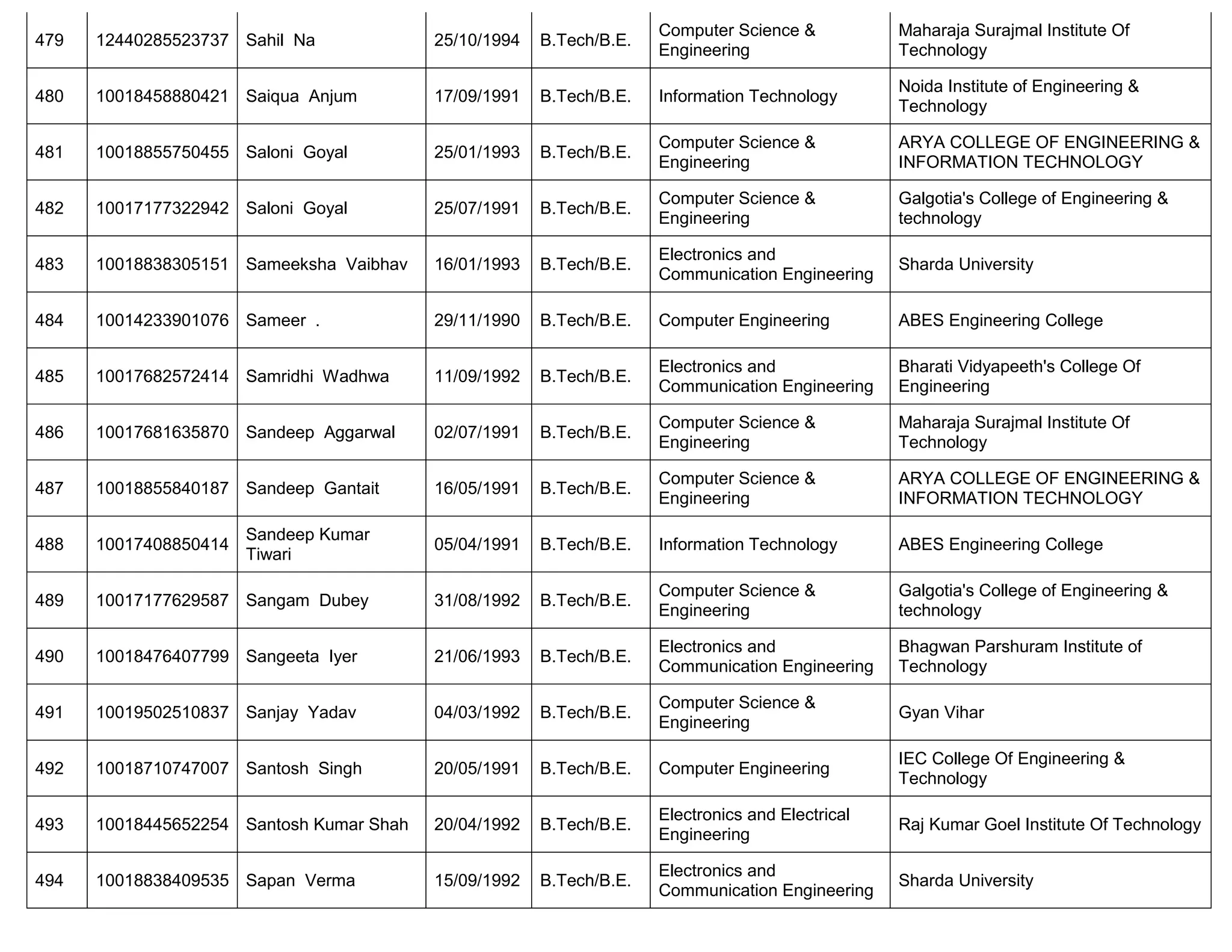 479 12440285523737 Sahil Na 25/10/1994 B.Tech/B.E.
Computer Science &
Engineering
Maharaja Surajmal Institute Of
Technology
480 10018458880421 Saiqua Anjum 17/09/1991 B.Tech/B.E. Information Technology
Noida Institute of Engineering &
Technology
481 10018855750455 Saloni Goyal 25/01/1993 B.Tech/B.E.
Computer Science &
Engineering
ARYA COLLEGE OF ENGINEERING &
INFORMATION TECHNOLOGY
482 10017177322942 Saloni Goyal 25/07/1991 B.Tech/B.E.
Computer Science &
Engineering
Galgotia's College of Engineering &
technology
483 10018838305151 Sameeksha Vaibhav 16/01/1993 B.Tech/B.E.
Electronics and
Communication Engineering
Sharda University
484 10014233901076 Sameer . 29/11/1990 B.Tech/B.E. Computer Engineering ABES Engineering College
485 10017682572414 Samridhi Wadhwa 11/09/1992 B.Tech/B.E.
Electronics and
Communication Engineering
Bharati Vidyapeeth's College Of
Engineering
486 10017681635870 Sandeep Aggarwal 02/07/1991 B.Tech/B.E.
Computer Science &
Engineering
Maharaja Surajmal Institute Of
Technology
487 10018855840187 Sandeep Gantait 16/05/1991 B.Tech/B.E.
Computer Science &
Engineering
ARYA COLLEGE OF ENGINEERING &
INFORMATION TECHNOLOGY
488 10017408850414
Sandeep Kumar
Tiwari
05/04/1991 B.Tech/B.E. Information Technology ABES Engineering College
489 10017177629587 Sangam Dubey 31/08/1992 B.Tech/B.E.
Computer Science &
Engineering
Galgotia's College of Engineering &
technology
490 10018476407799 Sangeeta Iyer 21/06/1993 B.Tech/B.E.
Electronics and
Communication Engineering
Bhagwan Parshuram Institute of
Technology
491 10019502510837 Sanjay Yadav 04/03/1992 B.Tech/B.E.
Computer Science &
Engineering
Gyan Vihar
492 10018710747007 Santosh Singh 20/05/1991 B.Tech/B.E. Computer Engineering
IEC College Of Engineering &
Technology
493 10018445652254 Santosh Kumar Shah 20/04/1992 B.Tech/B.E.
Electronics and Electrical
Engineering
Raj Kumar Goel Institute Of Technology
494 10018838409535 Sapan Verma 15/09/1992 B.Tech/B.E.
Electronics and
Communication Engineering
Sharda University
 