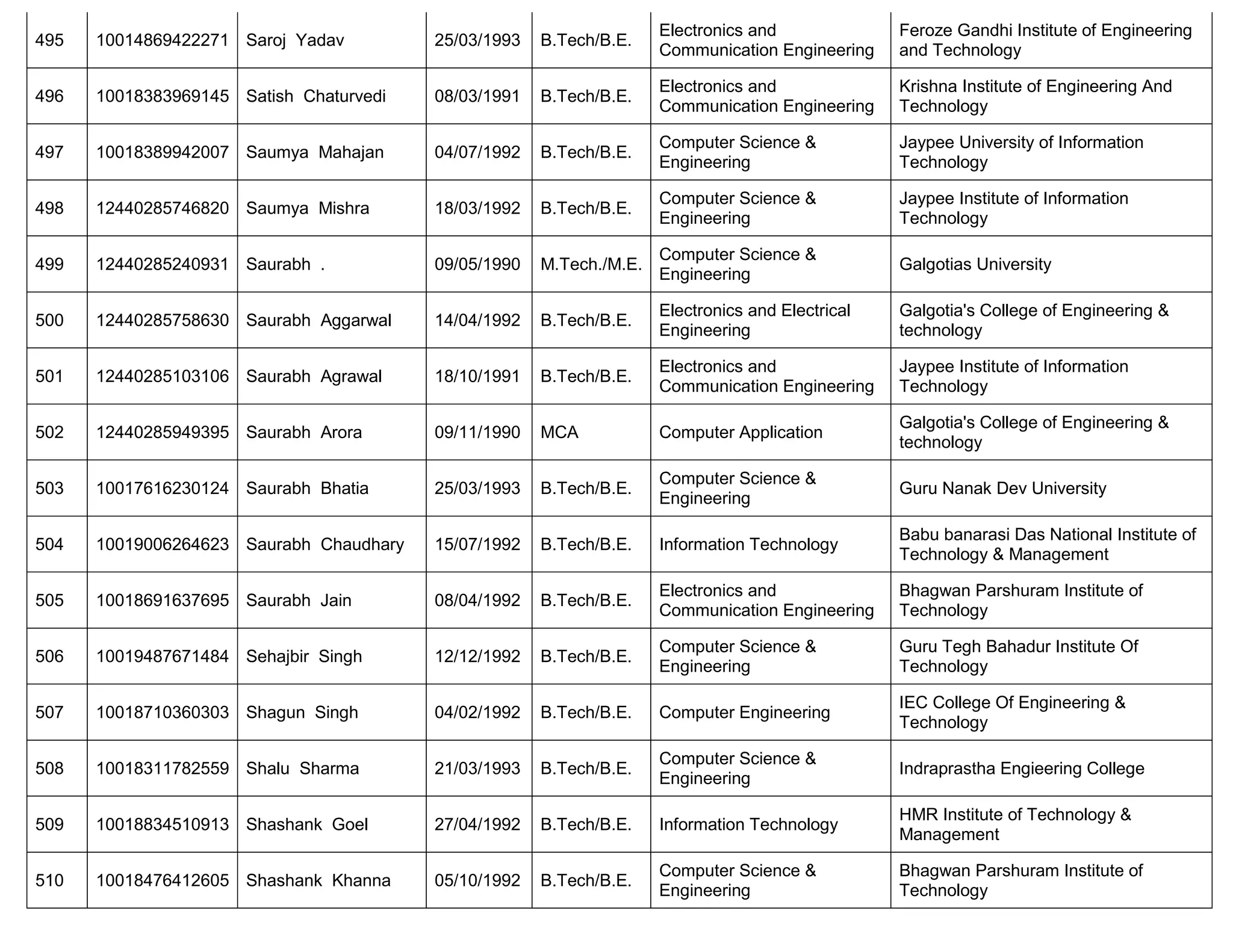 495 10014869422271 Saroj Yadav 25/03/1993 B.Tech/B.E.
Electronics and
Communication Engineering
Feroze Gandhi Institute of Engineering
and Technology
496 10018383969145 Satish Chaturvedi 08/03/1991 B.Tech/B.E.
Electronics and
Communication Engineering
Krishna Institute of Engineering And
Technology
497 10018389942007 Saumya Mahajan 04/07/1992 B.Tech/B.E.
Computer Science &
Engineering
Jaypee University of Information
Technology
498 12440285746820 Saumya Mishra 18/03/1992 B.Tech/B.E.
Computer Science &
Engineering
Jaypee Institute of Information
Technology
499 12440285240931 Saurabh . 09/05/1990 M.Tech./M.E.
Computer Science &
Engineering
Galgotias University
500 12440285758630 Saurabh Aggarwal 14/04/1992 B.Tech/B.E.
Electronics and Electrical
Engineering
Galgotia's College of Engineering &
technology
501 12440285103106 Saurabh Agrawal 18/10/1991 B.Tech/B.E.
Electronics and
Communication Engineering
Jaypee Institute of Information
Technology
502 12440285949395 Saurabh Arora 09/11/1990 MCA Computer Application
Galgotia's College of Engineering &
technology
503 10017616230124 Saurabh Bhatia 25/03/1993 B.Tech/B.E.
Computer Science &
Engineering
Guru Nanak Dev University
504 10019006264623 Saurabh Chaudhary 15/07/1992 B.Tech/B.E. Information Technology
Babu banarasi Das National Institute of
Technology & Management
505 10018691637695 Saurabh Jain 08/04/1992 B.Tech/B.E.
Electronics and
Communication Engineering
Bhagwan Parshuram Institute of
Technology
506 10019487671484 Sehajbir Singh 12/12/1992 B.Tech/B.E.
Computer Science &
Engineering
Guru Tegh Bahadur Institute Of
Technology
507 10018710360303 Shagun Singh 04/02/1992 B.Tech/B.E. Computer Engineering
IEC College Of Engineering &
Technology
508 10018311782559 Shalu Sharma 21/03/1993 B.Tech/B.E.
Computer Science &
Engineering
Indraprastha Engieering College
509 10018834510913 Shashank Goel 27/04/1992 B.Tech/B.E. Information Technology
HMR Institute of Technology &
Management
510 10018476412605 Shashank Khanna 05/10/1992 B.Tech/B.E.
Computer Science &
Engineering
Bhagwan Parshuram Institute of
Technology
 