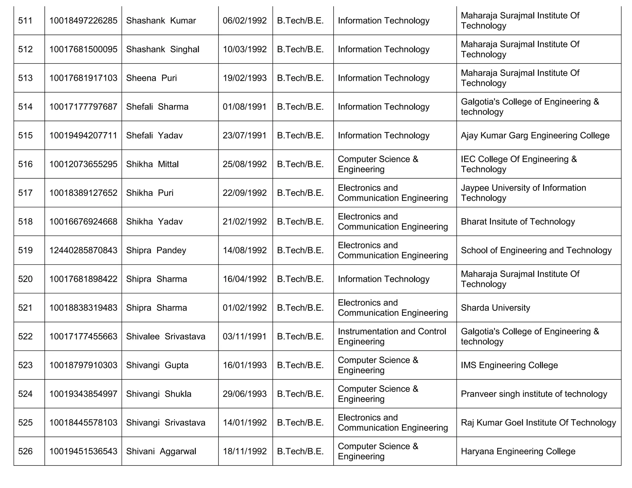 511 10018497226285 Shashank Kumar 06/02/1992 B.Tech/B.E. Information Technology
Maharaja Surajmal Institute Of
Technology
512 10017681500095 Shashank Singhal 10/03/1992 B.Tech/B.E. Information Technology
Maharaja Surajmal Institute Of
Technology
513 10017681917103 Sheena Puri 19/02/1993 B.Tech/B.E. Information Technology
Maharaja Surajmal Institute Of
Technology
514 10017177797687 Shefali Sharma 01/08/1991 B.Tech/B.E. Information Technology
Galgotia's College of Engineering &
technology
515 10019494207711 Shefali Yadav 23/07/1991 B.Tech/B.E. Information Technology Ajay Kumar Garg Engineering College
516 10012073655295 Shikha Mittal 25/08/1992 B.Tech/B.E.
Computer Science &
Engineering
IEC College Of Engineering &
Technology
517 10018389127652 Shikha Puri 22/09/1992 B.Tech/B.E.
Electronics and
Communication Engineering
Jaypee University of Information
Technology
518 10016676924668 Shikha Yadav 21/02/1992 B.Tech/B.E.
Electronics and
Communication Engineering
Bharat Insitute of Technology
519 12440285870843 Shipra Pandey 14/08/1992 B.Tech/B.E.
Electronics and
Communication Engineering
School of Engineering and Technology
520 10017681898422 Shipra Sharma 16/04/1992 B.Tech/B.E. Information Technology
Maharaja Surajmal Institute Of
Technology
521 10018838319483 Shipra Sharma 01/02/1992 B.Tech/B.E.
Electronics and
Communication Engineering
Sharda University
522 10017177455663 Shivalee Srivastava 03/11/1991 B.Tech/B.E.
Instrumentation and Control
Engineering
Galgotia's College of Engineering &
technology
523 10018797910303 Shivangi Gupta 16/01/1993 B.Tech/B.E.
Computer Science &
Engineering
IMS Engineering College
524 10019343854997 Shivangi Shukla 29/06/1993 B.Tech/B.E.
Computer Science &
Engineering
Pranveer singh institute of technology
525 10018445578103 Shivangi Srivastava 14/01/1992 B.Tech/B.E.
Electronics and
Communication Engineering
Raj Kumar Goel Institute Of Technology
526 10019451536543 Shivani Aggarwal 18/11/1992 B.Tech/B.E.
Computer Science &
Engineering
Haryana Engineering College
 