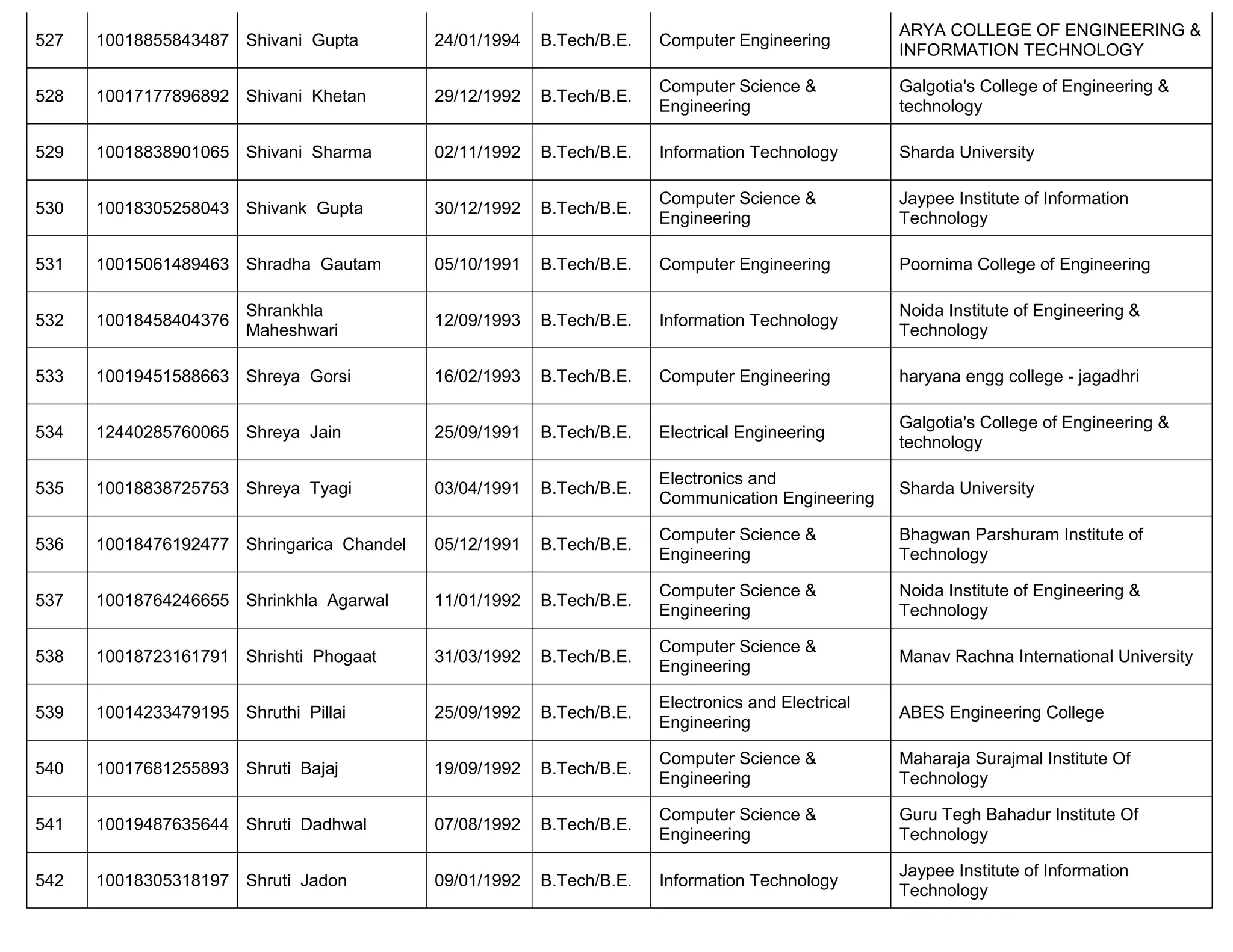 527 10018855843487 Shivani Gupta 24/01/1994 B.Tech/B.E. Computer Engineering
ARYA COLLEGE OF ENGINEERING &
INFORMATION TECHNOLOGY
528 10017177896892 Shivani Khetan 29/12/1992 B.Tech/B.E.
Computer Science &
Engineering
Galgotia's College of Engineering &
technology
529 10018838901065 Shivani Sharma 02/11/1992 B.Tech/B.E. Information Technology Sharda University
530 10018305258043 Shivank Gupta 30/12/1992 B.Tech/B.E.
Computer Science &
Engineering
Jaypee Institute of Information
Technology
531 10015061489463 Shradha Gautam 05/10/1991 B.Tech/B.E. Computer Engineering Poornima College of Engineering
532 10018458404376
Shrankhla
Maheshwari
12/09/1993 B.Tech/B.E. Information Technology
Noida Institute of Engineering &
Technology
533 10019451588663 Shreya Gorsi 16/02/1993 B.Tech/B.E. Computer Engineering haryana engg college - jagadhri
534 12440285760065 Shreya Jain 25/09/1991 B.Tech/B.E. Electrical Engineering
Galgotia's College of Engineering &
technology
535 10018838725753 Shreya Tyagi 03/04/1991 B.Tech/B.E.
Electronics and
Communication Engineering
Sharda University
536 10018476192477 Shringarica Chandel 05/12/1991 B.Tech/B.E.
Computer Science &
Engineering
Bhagwan Parshuram Institute of
Technology
537 10018764246655 Shrinkhla Agarwal 11/01/1992 B.Tech/B.E.
Computer Science &
Engineering
Noida Institute of Engineering &
Technology
538 10018723161791 Shrishti Phogaat 31/03/1992 B.Tech/B.E.
Computer Science &
Engineering
Manav Rachna International University
539 10014233479195 Shruthi Pillai 25/09/1992 B.Tech/B.E.
Electronics and Electrical
Engineering
ABES Engineering College
540 10017681255893 Shruti Bajaj 19/09/1992 B.Tech/B.E.
Computer Science &
Engineering
Maharaja Surajmal Institute Of
Technology
541 10019487635644 Shruti Dadhwal 07/08/1992 B.Tech/B.E.
Computer Science &
Engineering
Guru Tegh Bahadur Institute Of
Technology
542 10018305318197 Shruti Jadon 09/01/1992 B.Tech/B.E. Information Technology
Jaypee Institute of Information
Technology
 