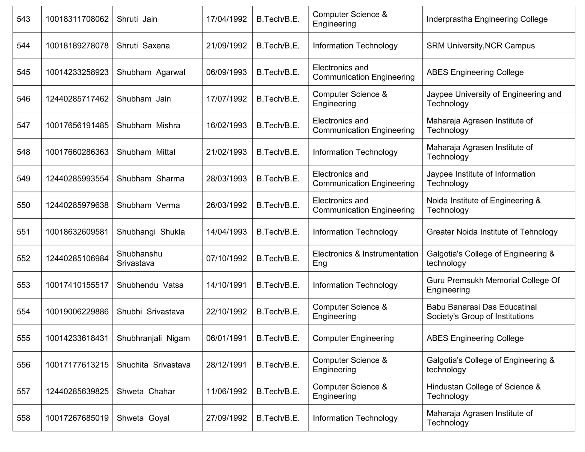 543 10018311708062 Shruti Jain 17/04/1992 B.Tech/B.E.
Computer Science &
Engineering
Inderprastha Engineering College
544 10018189278078 Shruti Saxena 21/09/1992 B.Tech/B.E. Information Technology SRM University,NCR Campus
545 10014233258923 Shubham Agarwal 06/09/1993 B.Tech/B.E.
Electronics and
Communication Engineering
ABES Engineering College
546 12440285717462 Shubham Jain 17/07/1992 B.Tech/B.E.
Computer Science &
Engineering
Jaypee University of Engineering and
Technology
547 10017656191485 Shubham Mishra 16/02/1993 B.Tech/B.E.
Electronics and
Communication Engineering
Maharaja Agrasen Institute of
Technology
548 10017660286363 Shubham Mittal 21/02/1993 B.Tech/B.E. Information Technology
Maharaja Agrasen Institute of
Technology
549 12440285993554 Shubham Sharma 28/03/1993 B.Tech/B.E.
Electronics and
Communication Engineering
Jaypee Institute of Information
Technology
550 12440285979638 Shubham Verma 26/03/1992 B.Tech/B.E.
Electronics and
Communication Engineering
Noida Institute of Engineering &
Technology
551 10018632609581 Shubhangi Shukla 14/04/1993 B.Tech/B.E. Information Technology Greater Noida Institute of Tehnology
552 12440285106984
Shubhanshu
Srivastava
07/10/1992 B.Tech/B.E.
Electronics & Instrumentation
Eng
Galgotia's College of Engineering &
technology
553 10017410155517 Shubhendu Vatsa 14/10/1991 B.Tech/B.E. Information Technology
Guru Premsukh Memorial College Of
Engineering
554 10019006229886 Shubhi Srivastava 22/10/1992 B.Tech/B.E.
Computer Science &
Engineering
Babu Banarasi Das Educatinal
Society's Group of Institutions
555 10014233618431 Shubhranjali Nigam 06/01/1991 B.Tech/B.E. Computer Engineering ABES Engineering College
556 10017177613215 Shuchita Srivastava 28/12/1991 B.Tech/B.E.
Computer Science &
Engineering
Galgotia's College of Engineering &
technology
557 12440285639825 Shweta Chahar 11/06/1992 B.Tech/B.E.
Computer Science &
Engineering
Hindustan College of Science &
Technology
558 10017267685019 Shweta Goyal 27/09/1992 B.Tech/B.E. Information Technology
Maharaja Agrasen Institute of
Technology
 