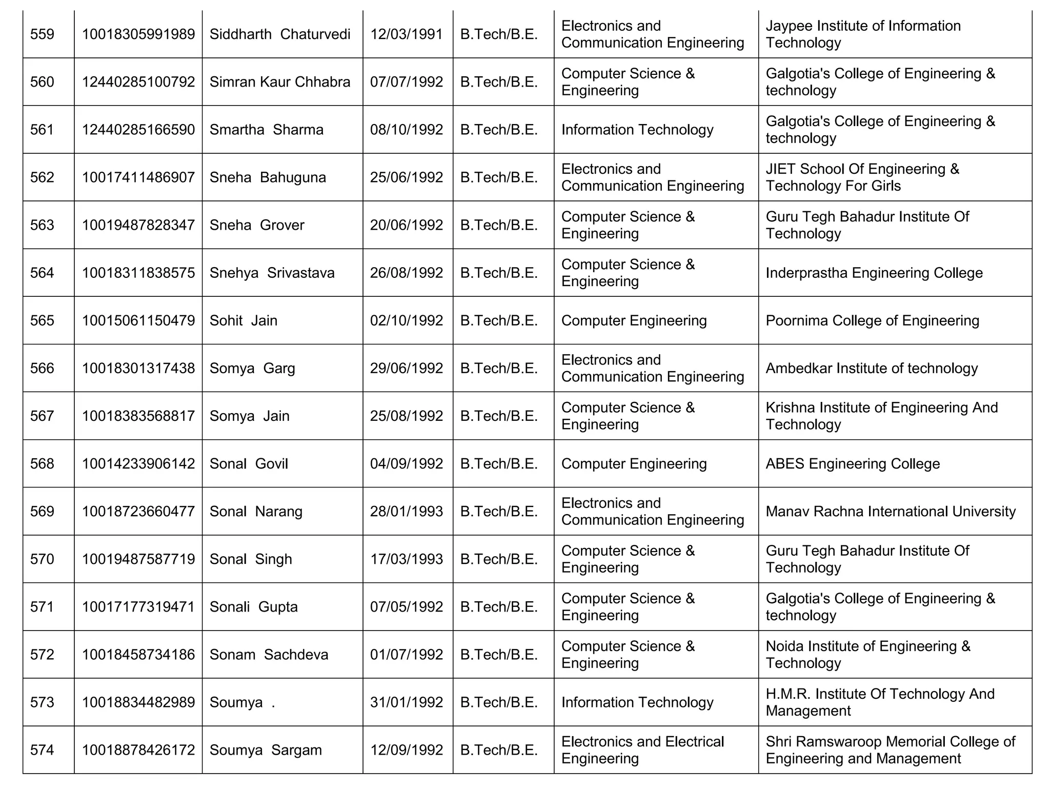 559 10018305991989 Siddharth Chaturvedi 12/03/1991 B.Tech/B.E.
Electronics and
Communication Engineering
Jaypee Institute of Information
Technology
560 12440285100792 Simran Kaur Chhabra 07/07/1992 B.Tech/B.E.
Computer Science &
Engineering
Galgotia's College of Engineering &
technology
561 12440285166590 Smartha Sharma 08/10/1992 B.Tech/B.E. Information Technology
Galgotia's College of Engineering &
technology
562 10017411486907 Sneha Bahuguna 25/06/1992 B.Tech/B.E.
Electronics and
Communication Engineering
JIET School Of Engineering &
Technology For Girls
563 10019487828347 Sneha Grover 20/06/1992 B.Tech/B.E.
Computer Science &
Engineering
Guru Tegh Bahadur Institute Of
Technology
564 10018311838575 Snehya Srivastava 26/08/1992 B.Tech/B.E.
Computer Science &
Engineering
Inderprastha Engineering College
565 10015061150479 Sohit Jain 02/10/1992 B.Tech/B.E. Computer Engineering Poornima College of Engineering
566 10018301317438 Somya Garg 29/06/1992 B.Tech/B.E.
Electronics and
Communication Engineering
Ambedkar Institute of technology
567 10018383568817 Somya Jain 25/08/1992 B.Tech/B.E.
Computer Science &
Engineering
Krishna Institute of Engineering And
Technology
568 10014233906142 Sonal Govil 04/09/1992 B.Tech/B.E. Computer Engineering ABES Engineering College
569 10018723660477 Sonal Narang 28/01/1993 B.Tech/B.E.
Electronics and
Communication Engineering
Manav Rachna International University
570 10019487587719 Sonal Singh 17/03/1993 B.Tech/B.E.
Computer Science &
Engineering
Guru Tegh Bahadur Institute Of
Technology
571 10017177319471 Sonali Gupta 07/05/1992 B.Tech/B.E.
Computer Science &
Engineering
Galgotia's College of Engineering &
technology
572 10018458734186 Sonam Sachdeva 01/07/1992 B.Tech/B.E.
Computer Science &
Engineering
Noida Institute of Engineering &
Technology
573 10018834482989 Soumya . 31/01/1992 B.Tech/B.E. Information Technology
H.M.R. Institute Of Technology And
Management
574 10018878426172 Soumya Sargam 12/09/1992 B.Tech/B.E.
Electronics and Electrical
Engineering
Shri Ramswaroop Memorial College of
Engineering and Management
 
