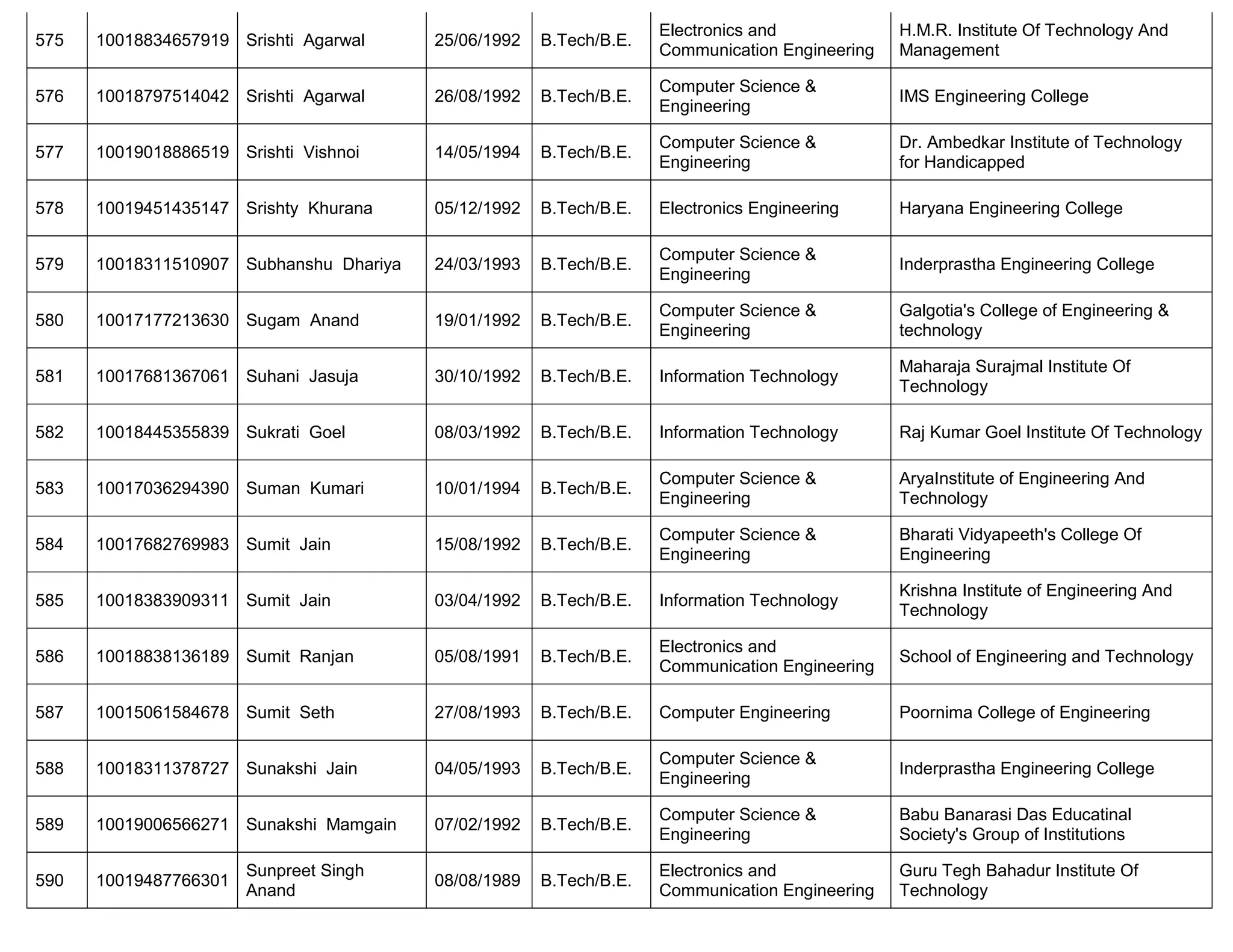 575 10018834657919 Srishti Agarwal 25/06/1992 B.Tech/B.E.
Electronics and
Communication Engineering
H.M.R. Institute Of Technology And
Management
576 10018797514042 Srishti Agarwal 26/08/1992 B.Tech/B.E.
Computer Science &
Engineering
IMS Engineering College
577 10019018886519 Srishti Vishnoi 14/05/1994 B.Tech/B.E.
Computer Science &
Engineering
Dr. Ambedkar Institute of Technology
for Handicapped
578 10019451435147 Srishty Khurana 05/12/1992 B.Tech/B.E. Electronics Engineering Haryana Engineering College
579 10018311510907 Subhanshu Dhariya 24/03/1993 B.Tech/B.E.
Computer Science &
Engineering
Inderprastha Engineering College
580 10017177213630 Sugam Anand 19/01/1992 B.Tech/B.E.
Computer Science &
Engineering
Galgotia's College of Engineering &
technology
581 10017681367061 Suhani Jasuja 30/10/1992 B.Tech/B.E. Information Technology
Maharaja Surajmal Institute Of
Technology
582 10018445355839 Sukrati Goel 08/03/1992 B.Tech/B.E. Information Technology Raj Kumar Goel Institute Of Technology
583 10017036294390 Suman Kumari 10/01/1994 B.Tech/B.E.
Computer Science &
Engineering
AryaInstitute of Engineering And
Technology
584 10017682769983 Sumit Jain 15/08/1992 B.Tech/B.E.
Computer Science &
Engineering
Bharati Vidyapeeth's College Of
Engineering
585 10018383909311 Sumit Jain 03/04/1992 B.Tech/B.E. Information Technology
Krishna Institute of Engineering And
Technology
586 10018838136189 Sumit Ranjan 05/08/1991 B.Tech/B.E.
Electronics and
Communication Engineering
School of Engineering and Technology
587 10015061584678 Sumit Seth 27/08/1993 B.Tech/B.E. Computer Engineering Poornima College of Engineering
588 10018311378727 Sunakshi Jain 04/05/1993 B.Tech/B.E.
Computer Science &
Engineering
Inderprastha Engineering College
589 10019006566271 Sunakshi Mamgain 07/02/1992 B.Tech/B.E.
Computer Science &
Engineering
Babu Banarasi Das Educatinal
Society's Group of Institutions
590 10019487766301
Sunpreet Singh
Anand
08/08/1989 B.Tech/B.E.
Electronics and
Communication Engineering
Guru Tegh Bahadur Institute Of
Technology
 