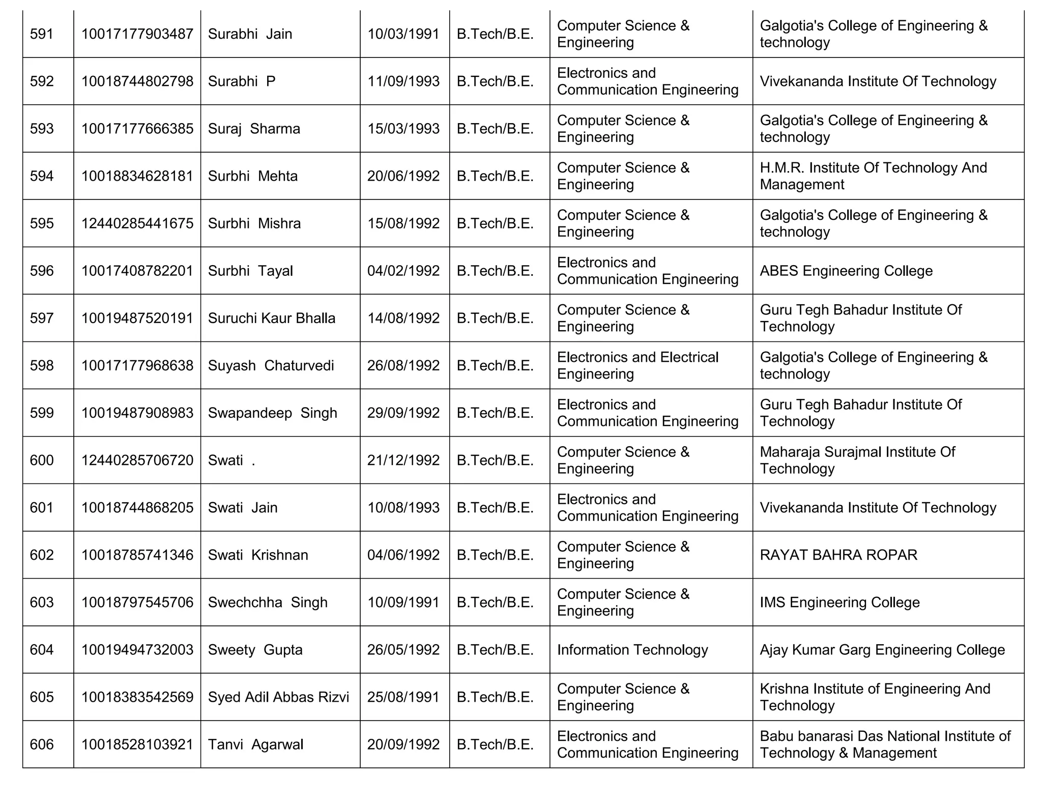 591 10017177903487 Surabhi Jain 10/03/1991 B.Tech/B.E.
Computer Science &
Engineering
Galgotia's College of Engineering &
technology
592 10018744802798 Surabhi P 11/09/1993 B.Tech/B.E.
Electronics and
Communication Engineering
Vivekananda Institute Of Technology
593 10017177666385 Suraj Sharma 15/03/1993 B.Tech/B.E.
Computer Science &
Engineering
Galgotia's College of Engineering &
technology
594 10018834628181 Surbhi Mehta 20/06/1992 B.Tech/B.E.
Computer Science &
Engineering
H.M.R. Institute Of Technology And
Management
595 12440285441675 Surbhi Mishra 15/08/1992 B.Tech/B.E.
Computer Science &
Engineering
Galgotia's College of Engineering &
technology
596 10017408782201 Surbhi Tayal 04/02/1992 B.Tech/B.E.
Electronics and
Communication Engineering
ABES Engineering College
597 10019487520191 Suruchi Kaur Bhalla 14/08/1992 B.Tech/B.E.
Computer Science &
Engineering
Guru Tegh Bahadur Institute Of
Technology
598 10017177968638 Suyash Chaturvedi 26/08/1992 B.Tech/B.E.
Electronics and Electrical
Engineering
Galgotia's College of Engineering &
technology
599 10019487908983 Swapandeep Singh 29/09/1992 B.Tech/B.E.
Electronics and
Communication Engineering
Guru Tegh Bahadur Institute Of
Technology
600 12440285706720 Swati . 21/12/1992 B.Tech/B.E.
Computer Science &
Engineering
Maharaja Surajmal Institute Of
Technology
601 10018744868205 Swati Jain 10/08/1993 B.Tech/B.E.
Electronics and
Communication Engineering
Vivekananda Institute Of Technology
602 10018785741346 Swati Krishnan 04/06/1992 B.Tech/B.E.
Computer Science &
Engineering
RAYAT BAHRA ROPAR
603 10018797545706 Swechchha Singh 10/09/1991 B.Tech/B.E.
Computer Science &
Engineering
IMS Engineering College
604 10019494732003 Sweety Gupta 26/05/1992 B.Tech/B.E. Information Technology Ajay Kumar Garg Engineering College
605 10018383542569 Syed Adil Abbas Rizvi 25/08/1991 B.Tech/B.E.
Computer Science &
Engineering
Krishna Institute of Engineering And
Technology
606 10018528103921 Tanvi Agarwal 20/09/1992 B.Tech/B.E.
Electronics and
Communication Engineering
Babu banarasi Das National Institute of
Technology & Management
 