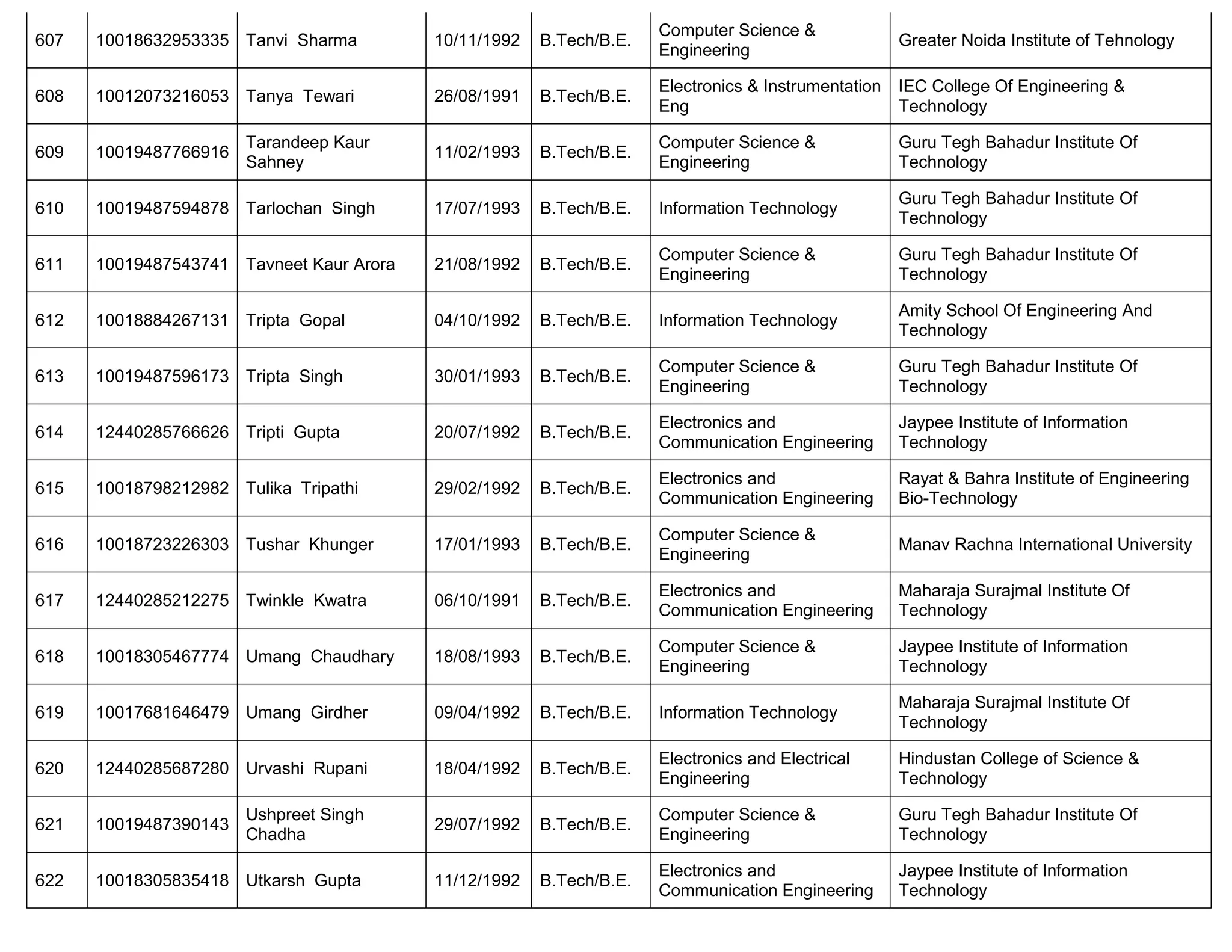 607 10018632953335 Tanvi Sharma 10/11/1992 B.Tech/B.E.
Computer Science &
Engineering
Greater Noida Institute of Tehnology
608 10012073216053 Tanya Tewari 26/08/1991 B.Tech/B.E.
Electronics & Instrumentation
Eng
IEC College Of Engineering &
Technology
609 10019487766916
Tarandeep Kaur
Sahney
11/02/1993 B.Tech/B.E.
Computer Science &
Engineering
Guru Tegh Bahadur Institute Of
Technology
610 10019487594878 Tarlochan Singh 17/07/1993 B.Tech/B.E. Information Technology
Guru Tegh Bahadur Institute Of
Technology
611 10019487543741 Tavneet Kaur Arora 21/08/1992 B.Tech/B.E.
Computer Science &
Engineering
Guru Tegh Bahadur Institute Of
Technology
612 10018884267131 Tripta Gopal 04/10/1992 B.Tech/B.E. Information Technology
Amity School Of Engineering And
Technology
613 10019487596173 Tripta Singh 30/01/1993 B.Tech/B.E.
Computer Science &
Engineering
Guru Tegh Bahadur Institute Of
Technology
614 12440285766626 Tripti Gupta 20/07/1992 B.Tech/B.E.
Electronics and
Communication Engineering
Jaypee Institute of Information
Technology
615 10018798212982 Tulika Tripathi 29/02/1992 B.Tech/B.E.
Electronics and
Communication Engineering
Rayat & Bahra Institute of Engineering
Bio-Technology
616 10018723226303 Tushar Khunger 17/01/1993 B.Tech/B.E.
Computer Science &
Engineering
Manav Rachna International University
617 12440285212275 Twinkle Kwatra 06/10/1991 B.Tech/B.E.
Electronics and
Communication Engineering
Maharaja Surajmal Institute Of
Technology
618 10018305467774 Umang Chaudhary 18/08/1993 B.Tech/B.E.
Computer Science &
Engineering
Jaypee Institute of Information
Technology
619 10017681646479 Umang Girdher 09/04/1992 B.Tech/B.E. Information Technology
Maharaja Surajmal Institute Of
Technology
620 12440285687280 Urvashi Rupani 18/04/1992 B.Tech/B.E.
Electronics and Electrical
Engineering
Hindustan College of Science &
Technology
621 10019487390143
Ushpreet Singh
Chadha
29/07/1992 B.Tech/B.E.
Computer Science &
Engineering
Guru Tegh Bahadur Institute Of
Technology
622 10018305835418 Utkarsh Gupta 11/12/1992 B.Tech/B.E.
Electronics and
Communication Engineering
Jaypee Institute of Information
Technology
 