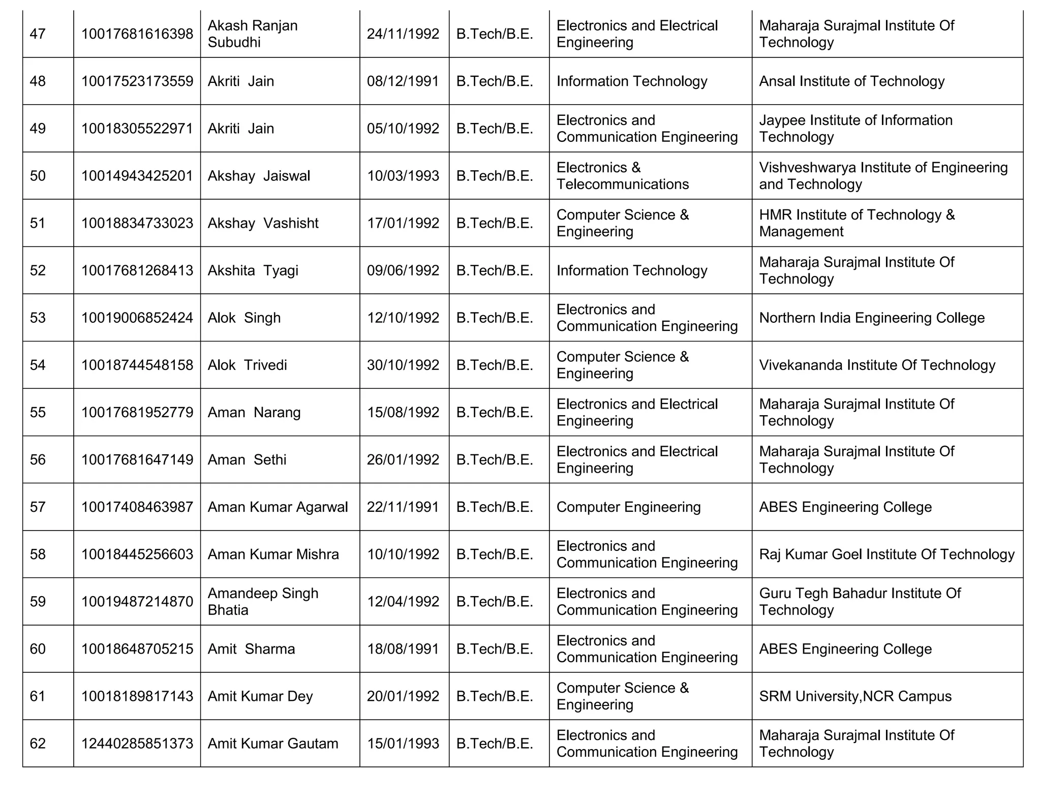 47 10017681616398
Akash Ranjan
Subudhi
24/11/1992 B.Tech/B.E.
Electronics and Electrical
Engineering
Maharaja Surajmal Institute Of
Technology
48 10017523173559 Akriti Jain 08/12/1991 B.Tech/B.E. Information Technology Ansal Institute of Technology
49 10018305522971 Akriti Jain 05/10/1992 B.Tech/B.E.
Electronics and
Communication Engineering
Jaypee Institute of Information
Technology
50 10014943425201 Akshay Jaiswal 10/03/1993 B.Tech/B.E.
Electronics &
Telecommunications
Vishveshwarya Institute of Engineering
and Technology
51 10018834733023 Akshay Vashisht 17/01/1992 B.Tech/B.E.
Computer Science &
Engineering
HMR Institute of Technology &
Management
52 10017681268413 Akshita Tyagi 09/06/1992 B.Tech/B.E. Information Technology
Maharaja Surajmal Institute Of
Technology
53 10019006852424 Alok Singh 12/10/1992 B.Tech/B.E.
Electronics and
Communication Engineering
Northern India Engineering College
54 10018744548158 Alok Trivedi 30/10/1992 B.Tech/B.E.
Computer Science &
Engineering
Vivekananda Institute Of Technology
55 10017681952779 Aman Narang 15/08/1992 B.Tech/B.E.
Electronics and Electrical
Engineering
Maharaja Surajmal Institute Of
Technology
56 10017681647149 Aman Sethi 26/01/1992 B.Tech/B.E.
Electronics and Electrical
Engineering
Maharaja Surajmal Institute Of
Technology
57 10017408463987 Aman Kumar Agarwal 22/11/1991 B.Tech/B.E. Computer Engineering ABES Engineering College
58 10018445256603 Aman Kumar Mishra 10/10/1992 B.Tech/B.E.
Electronics and
Communication Engineering
Raj Kumar Goel Institute Of Technology
59 10019487214870
Amandeep Singh
Bhatia
12/04/1992 B.Tech/B.E.
Electronics and
Communication Engineering
Guru Tegh Bahadur Institute Of
Technology
60 10018648705215 Amit Sharma 18/08/1991 B.Tech/B.E.
Electronics and
Communication Engineering
ABES Engineering College
61 10018189817143 Amit Kumar Dey 20/01/1992 B.Tech/B.E.
Computer Science &
Engineering
SRM University,NCR Campus
62 12440285851373 Amit Kumar Gautam 15/01/1993 B.Tech/B.E.
Electronics and
Communication Engineering
Maharaja Surajmal Institute Of
Technology
 