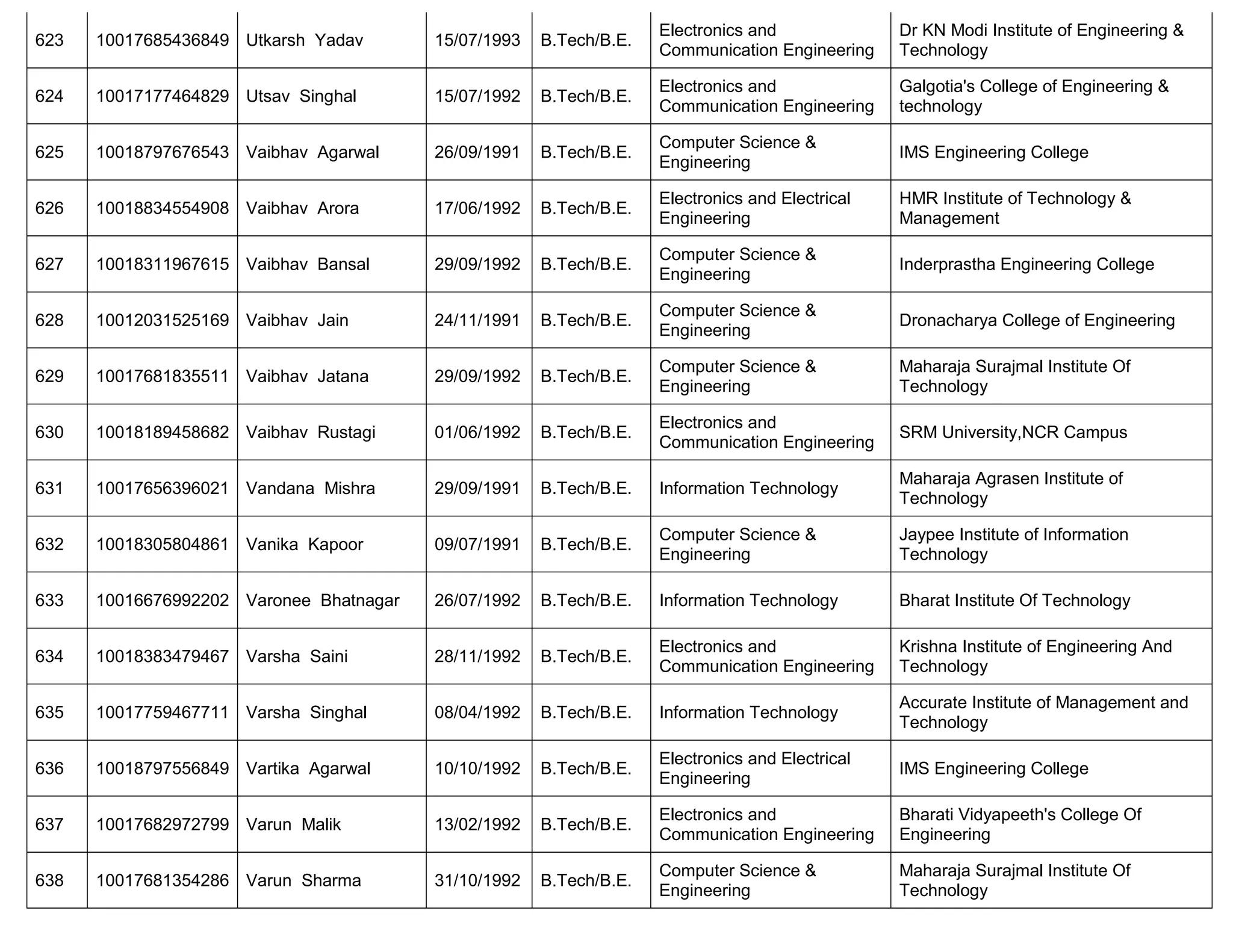 623 10017685436849 Utkarsh Yadav 15/07/1993 B.Tech/B.E.
Electronics and
Communication Engineering
Dr KN Modi Institute of Engineering &
Technology
624 10017177464829 Utsav Singhal 15/07/1992 B.Tech/B.E.
Electronics and
Communication Engineering
Galgotia's College of Engineering &
technology
625 10018797676543 Vaibhav Agarwal 26/09/1991 B.Tech/B.E.
Computer Science &
Engineering
IMS Engineering College
626 10018834554908 Vaibhav Arora 17/06/1992 B.Tech/B.E.
Electronics and Electrical
Engineering
HMR Institute of Technology &
Management
627 10018311967615 Vaibhav Bansal 29/09/1992 B.Tech/B.E.
Computer Science &
Engineering
Inderprastha Engineering College
628 10012031525169 Vaibhav Jain 24/11/1991 B.Tech/B.E.
Computer Science &
Engineering
Dronacharya College of Engineering
629 10017681835511 Vaibhav Jatana 29/09/1992 B.Tech/B.E.
Computer Science &
Engineering
Maharaja Surajmal Institute Of
Technology
630 10018189458682 Vaibhav Rustagi 01/06/1992 B.Tech/B.E.
Electronics and
Communication Engineering
SRM University,NCR Campus
631 10017656396021 Vandana Mishra 29/09/1991 B.Tech/B.E. Information Technology
Maharaja Agrasen Institute of
Technology
632 10018305804861 Vanika Kapoor 09/07/1991 B.Tech/B.E.
Computer Science &
Engineering
Jaypee Institute of Information
Technology
633 10016676992202 Varonee Bhatnagar 26/07/1992 B.Tech/B.E. Information Technology Bharat Institute Of Technology
634 10018383479467 Varsha Saini 28/11/1992 B.Tech/B.E.
Electronics and
Communication Engineering
Krishna Institute of Engineering And
Technology
635 10017759467711 Varsha Singhal 08/04/1992 B.Tech/B.E. Information Technology
Accurate Institute of Management and
Technology
636 10018797556849 Vartika Agarwal 10/10/1992 B.Tech/B.E.
Electronics and Electrical
Engineering
IMS Engineering College
637 10017682972799 Varun Malik 13/02/1992 B.Tech/B.E.
Electronics and
Communication Engineering
Bharati Vidyapeeth's College Of
Engineering
638 10017681354286 Varun Sharma 31/10/1992 B.Tech/B.E.
Computer Science &
Engineering
Maharaja Surajmal Institute Of
Technology
 