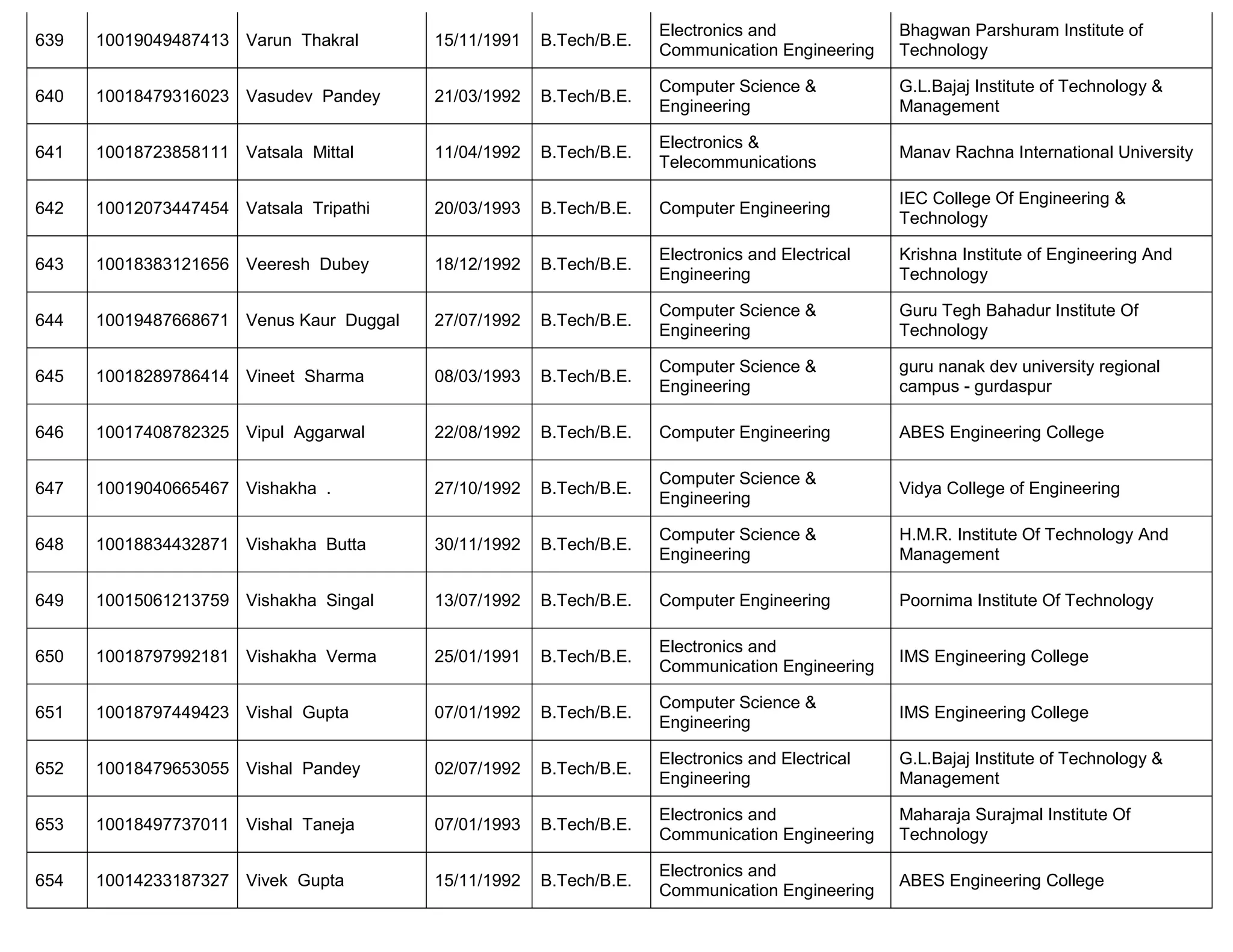 639 10019049487413 Varun Thakral 15/11/1991 B.Tech/B.E.
Electronics and
Communication Engineering
Bhagwan Parshuram Institute of
Technology
640 10018479316023 Vasudev Pandey 21/03/1992 B.Tech/B.E.
Computer Science &
Engineering
G.L.Bajaj Institute of Technology &
Management
641 10018723858111 Vatsala Mittal 11/04/1992 B.Tech/B.E.
Electronics &
Telecommunications
Manav Rachna International University
642 10012073447454 Vatsala Tripathi 20/03/1993 B.Tech/B.E. Computer Engineering
IEC College Of Engineering &
Technology
643 10018383121656 Veeresh Dubey 18/12/1992 B.Tech/B.E.
Electronics and Electrical
Engineering
Krishna Institute of Engineering And
Technology
644 10019487668671 Venus Kaur Duggal 27/07/1992 B.Tech/B.E.
Computer Science &
Engineering
Guru Tegh Bahadur Institute Of
Technology
645 10018289786414 Vineet Sharma 08/03/1993 B.Tech/B.E.
Computer Science &
Engineering
guru nanak dev university regional
campus - gurdaspur
646 10017408782325 Vipul Aggarwal 22/08/1992 B.Tech/B.E. Computer Engineering ABES Engineering College
647 10019040665467 Vishakha . 27/10/1992 B.Tech/B.E.
Computer Science &
Engineering
Vidya College of Engineering
648 10018834432871 Vishakha Butta 30/11/1992 B.Tech/B.E.
Computer Science &
Engineering
H.M.R. Institute Of Technology And
Management
649 10015061213759 Vishakha Singal 13/07/1992 B.Tech/B.E. Computer Engineering Poornima Institute Of Technology
650 10018797992181 Vishakha Verma 25/01/1991 B.Tech/B.E.
Electronics and
Communication Engineering
IMS Engineering College
651 10018797449423 Vishal Gupta 07/01/1992 B.Tech/B.E.
Computer Science &
Engineering
IMS Engineering College
652 10018479653055 Vishal Pandey 02/07/1992 B.Tech/B.E.
Electronics and Electrical
Engineering
G.L.Bajaj Institute of Technology &
Management
653 10018497737011 Vishal Taneja 07/01/1993 B.Tech/B.E.
Electronics and
Communication Engineering
Maharaja Surajmal Institute Of
Technology
654 10014233187327 Vivek Gupta 15/11/1992 B.Tech/B.E.
Electronics and
Communication Engineering
ABES Engineering College
 