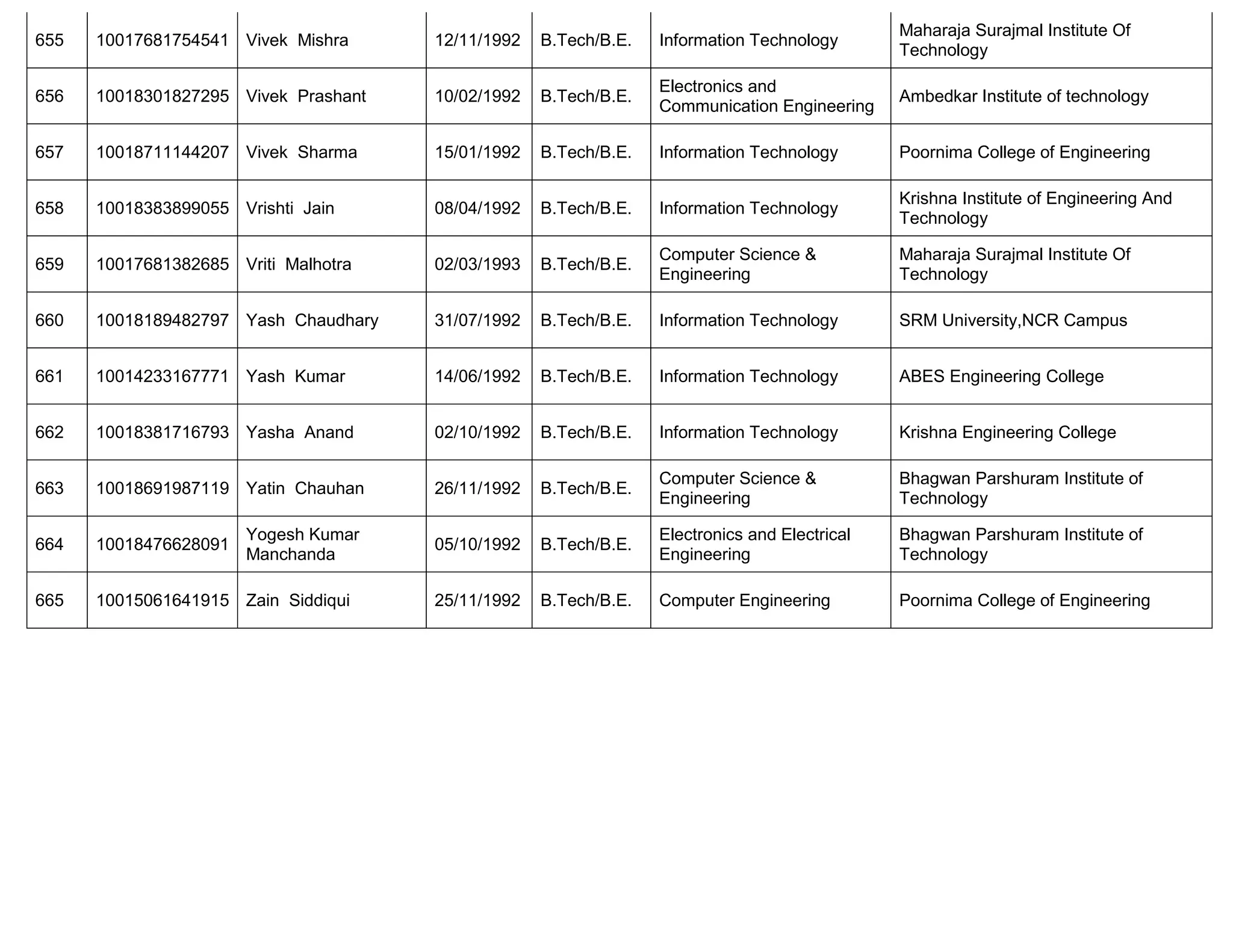 655 10017681754541 Vivek Mishra 12/11/1992 B.Tech/B.E. Information Technology
Maharaja Surajmal Institute Of
Technology
656 10018301827295 Vivek Prashant 10/02/1992 B.Tech/B.E.
Electronics and
Communication Engineering
Ambedkar Institute of technology
657 10018711144207 Vivek Sharma 15/01/1992 B.Tech/B.E. Information Technology Poornima College of Engineering
658 10018383899055 Vrishti Jain 08/04/1992 B.Tech/B.E. Information Technology
Krishna Institute of Engineering And
Technology
659 10017681382685 Vriti Malhotra 02/03/1993 B.Tech/B.E.
Computer Science &
Engineering
Maharaja Surajmal Institute Of
Technology
660 10018189482797 Yash Chaudhary 31/07/1992 B.Tech/B.E. Information Technology SRM University,NCR Campus
661 10014233167771 Yash Kumar 14/06/1992 B.Tech/B.E. Information Technology ABES Engineering College
662 10018381716793 Yasha Anand 02/10/1992 B.Tech/B.E. Information Technology Krishna Engineering College
663 10018691987119 Yatin Chauhan 26/11/1992 B.Tech/B.E.
Computer Science &
Engineering
Bhagwan Parshuram Institute of
Technology
664 10018476628091
Yogesh Kumar
Manchanda
05/10/1992 B.Tech/B.E.
Electronics and Electrical
Engineering
Bhagwan Parshuram Institute of
Technology
665 10015061641915 Zain Siddiqui 25/11/1992 B.Tech/B.E. Computer Engineering Poornima College of Engineering
 