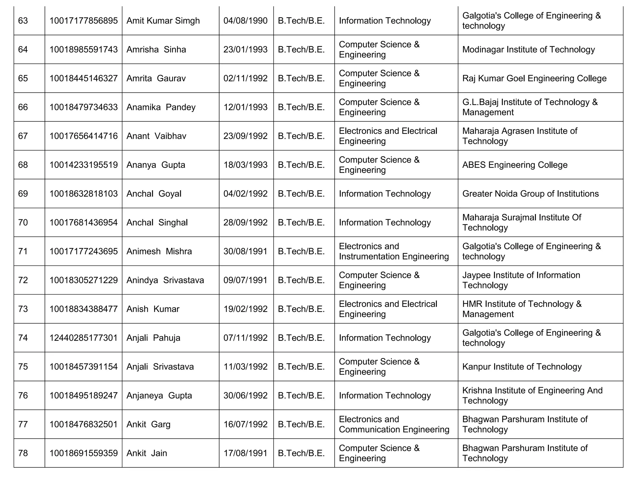 63 10017177856895 Amit Kumar Simgh 04/08/1990 B.Tech/B.E. Information Technology
Galgotia's College of Engineering &
technology
64 10018985591743 Amrisha Sinha 23/01/1993 B.Tech/B.E.
Computer Science &
Engineering
Modinagar Institute of Technology
65 10018445146327 Amrita Gaurav 02/11/1992 B.Tech/B.E.
Computer Science &
Engineering
Raj Kumar Goel Engineering College
66 10018479734633 Anamika Pandey 12/01/1993 B.Tech/B.E.
Computer Science &
Engineering
G.L.Bajaj Institute of Technology &
Management
67 10017656414716 Anant Vaibhav 23/09/1992 B.Tech/B.E.
Electronics and Electrical
Engineering
Maharaja Agrasen Institute of
Technology
68 10014233195519 Ananya Gupta 18/03/1993 B.Tech/B.E.
Computer Science &
Engineering
ABES Engineering College
69 10018632818103 Anchal Goyal 04/02/1992 B.Tech/B.E. Information Technology Greater Noida Group of Institutions
70 10017681436954 Anchal Singhal 28/09/1992 B.Tech/B.E. Information Technology
Maharaja Surajmal Institute Of
Technology
71 10017177243695 Animesh Mishra 30/08/1991 B.Tech/B.E.
Electronics and
Instrumentation Engineering
Galgotia's College of Engineering &
technology
72 10018305271229 Anindya Srivastava 09/07/1991 B.Tech/B.E.
Computer Science &
Engineering
Jaypee Institute of Information
Technology
73 10018834388477 Anish Kumar 19/02/1992 B.Tech/B.E.
Electronics and Electrical
Engineering
HMR Institute of Technology &
Management
74 12440285177301 Anjali Pahuja 07/11/1992 B.Tech/B.E. Information Technology
Galgotia's College of Engineering &
technology
75 10018457391154 Anjali Srivastava 11/03/1992 B.Tech/B.E.
Computer Science &
Engineering
Kanpur Institute of Technology
76 10018495189247 Anjaneya Gupta 30/06/1992 B.Tech/B.E. Information Technology
Krishna Institute of Engineering And
Technology
77 10018476832501 Ankit Garg 16/07/1992 B.Tech/B.E.
Electronics and
Communication Engineering
Bhagwan Parshuram Institute of
Technology
78 10018691559359 Ankit Jain 17/08/1991 B.Tech/B.E.
Computer Science &
Engineering
Bhagwan Parshuram Institute of
Technology
 