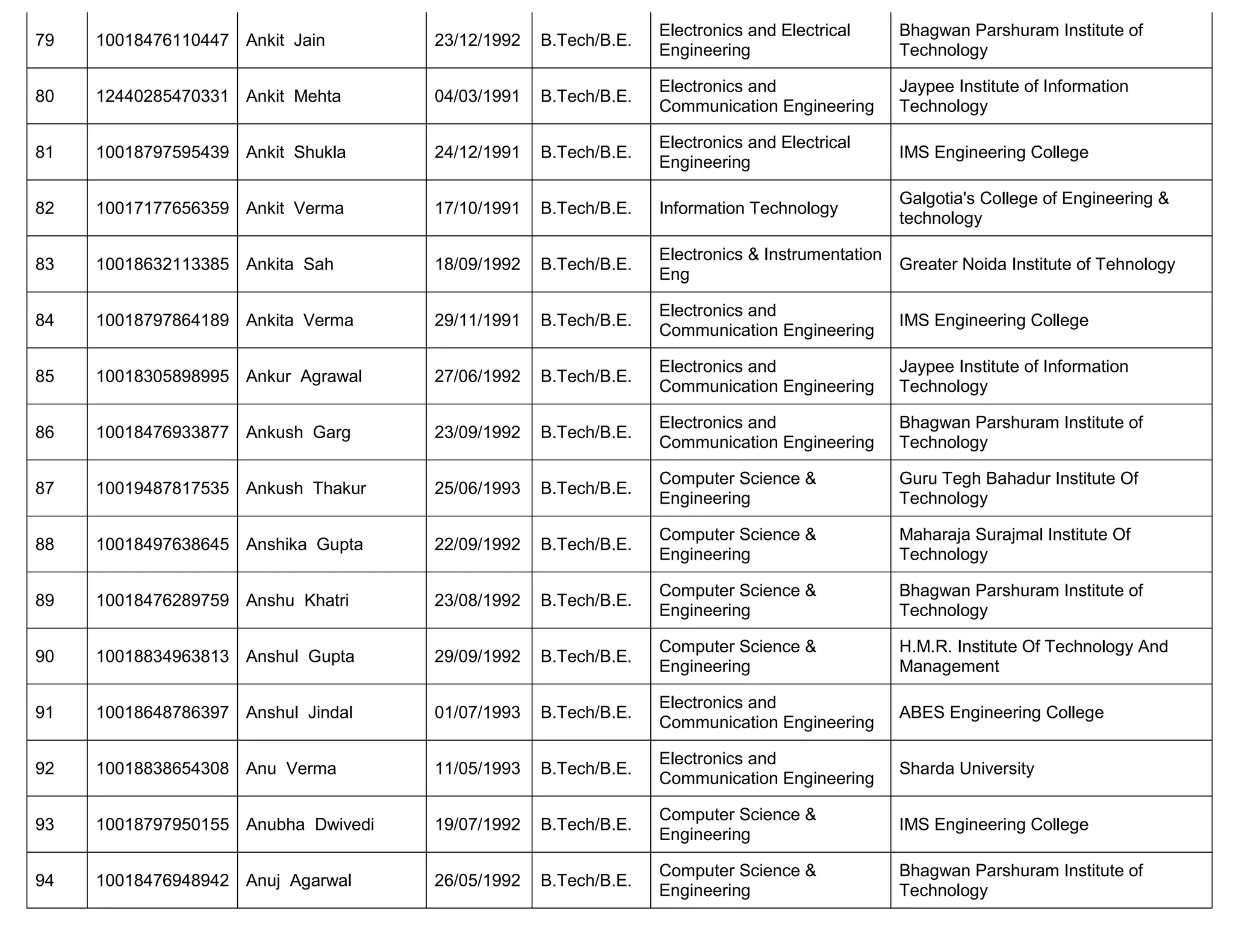 79 10018476110447 Ankit Jain 23/12/1992 B.Tech/B.E.
Electronics and Electrical
Engineering
Bhagwan Parshuram Institute of
Technology
80 12440285470331 Ankit Mehta 04/03/1991 B.Tech/B.E.
Electronics and
Communication Engineering
Jaypee Institute of Information
Technology
81 10018797595439 Ankit Shukla 24/12/1991 B.Tech/B.E.
Electronics and Electrical
Engineering
IMS Engineering College
82 10017177656359 Ankit Verma 17/10/1991 B.Tech/B.E. Information Technology
Galgotia's College of Engineering &
technology
83 10018632113385 Ankita Sah 18/09/1992 B.Tech/B.E.
Electronics & Instrumentation
Eng
Greater Noida Institute of Tehnology
84 10018797864189 Ankita Verma 29/11/1991 B.Tech/B.E.
Electronics and
Communication Engineering
IMS Engineering College
85 10018305898995 Ankur Agrawal 27/06/1992 B.Tech/B.E.
Electronics and
Communication Engineering
Jaypee Institute of Information
Technology
86 10018476933877 Ankush Garg 23/09/1992 B.Tech/B.E.
Electronics and
Communication Engineering
Bhagwan Parshuram Institute of
Technology
87 10019487817535 Ankush Thakur 25/06/1993 B.Tech/B.E.
Computer Science &
Engineering
Guru Tegh Bahadur Institute Of
Technology
88 10018497638645 Anshika Gupta 22/09/1992 B.Tech/B.E.
Computer Science &
Engineering
Maharaja Surajmal Institute Of
Technology
89 10018476289759 Anshu Khatri 23/08/1992 B.Tech/B.E.
Computer Science &
Engineering
Bhagwan Parshuram Institute of
Technology
90 10018834963813 Anshul Gupta 29/09/1992 B.Tech/B.E.
Computer Science &
Engineering
H.M.R. Institute Of Technology And
Management
91 10018648786397 Anshul Jindal 01/07/1993 B.Tech/B.E.
Electronics and
Communication Engineering
ABES Engineering College
92 10018838654308 Anu Verma 11/05/1993 B.Tech/B.E.
Electronics and
Communication Engineering
Sharda University
93 10018797950155 Anubha Dwivedi 19/07/1992 B.Tech/B.E.
Computer Science &
Engineering
IMS Engineering College
94 10018476948942 Anuj Agarwal 26/05/1992 B.Tech/B.E.
Computer Science &
Engineering
Bhagwan Parshuram Institute of
Technology
 