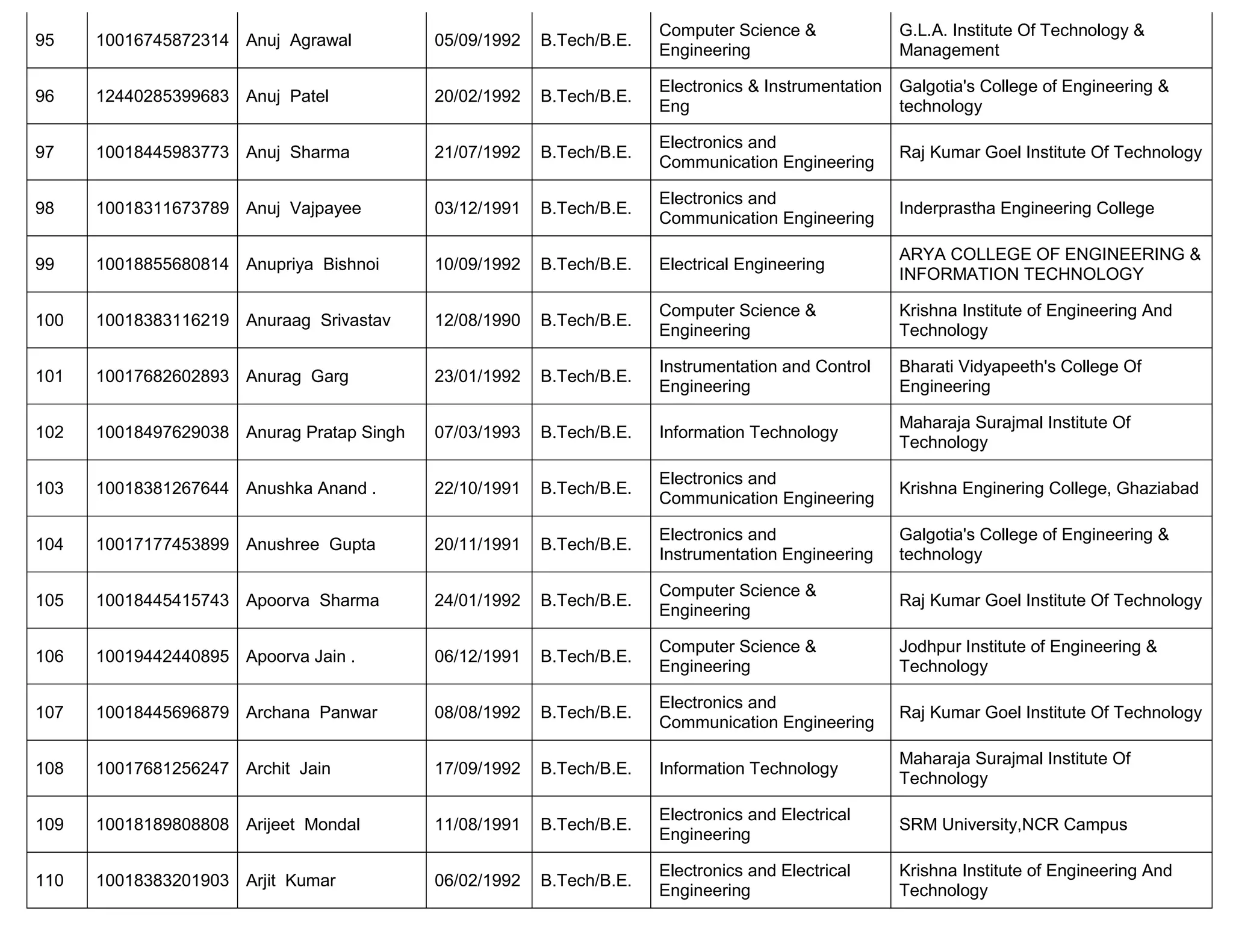 95 10016745872314 Anuj Agrawal 05/09/1992 B.Tech/B.E.
Computer Science &
Engineering
G.L.A. Institute Of Technology &
Management
96 12440285399683 Anuj Patel 20/02/1992 B.Tech/B.E.
Electronics & Instrumentation
Eng
Galgotia's College of Engineering &
technology
97 10018445983773 Anuj Sharma 21/07/1992 B.Tech/B.E.
Electronics and
Communication Engineering
Raj Kumar Goel Institute Of Technology
98 10018311673789 Anuj Vajpayee 03/12/1991 B.Tech/B.E.
Electronics and
Communication Engineering
Inderprastha Engineering College
99 10018855680814 Anupriya Bishnoi 10/09/1992 B.Tech/B.E. Electrical Engineering
ARYA COLLEGE OF ENGINEERING &
INFORMATION TECHNOLOGY
100 10018383116219 Anuraag Srivastav 12/08/1990 B.Tech/B.E.
Computer Science &
Engineering
Krishna Institute of Engineering And
Technology
101 10017682602893 Anurag Garg 23/01/1992 B.Tech/B.E.
Instrumentation and Control
Engineering
Bharati Vidyapeeth's College Of
Engineering
102 10018497629038 Anurag Pratap Singh 07/03/1993 B.Tech/B.E. Information Technology
Maharaja Surajmal Institute Of
Technology
103 10018381267644 Anushka Anand . 22/10/1991 B.Tech/B.E.
Electronics and
Communication Engineering
Krishna Enginering College, Ghaziabad
104 10017177453899 Anushree Gupta 20/11/1991 B.Tech/B.E.
Electronics and
Instrumentation Engineering
Galgotia's College of Engineering &
technology
105 10018445415743 Apoorva Sharma 24/01/1992 B.Tech/B.E.
Computer Science &
Engineering
Raj Kumar Goel Institute Of Technology
106 10019442440895 Apoorva Jain . 06/12/1991 B.Tech/B.E.
Computer Science &
Engineering
Jodhpur Institute of Engineering &
Technology
107 10018445696879 Archana Panwar 08/08/1992 B.Tech/B.E.
Electronics and
Communication Engineering
Raj Kumar Goel Institute Of Technology
108 10017681256247 Archit Jain 17/09/1992 B.Tech/B.E. Information Technology
Maharaja Surajmal Institute Of
Technology
109 10018189808808 Arijeet Mondal 11/08/1991 B.Tech/B.E.
Electronics and Electrical
Engineering
SRM University,NCR Campus
110 10018383201903 Arjit Kumar 06/02/1992 B.Tech/B.E.
Electronics and Electrical
Engineering
Krishna Institute of Engineering And
Technology
 