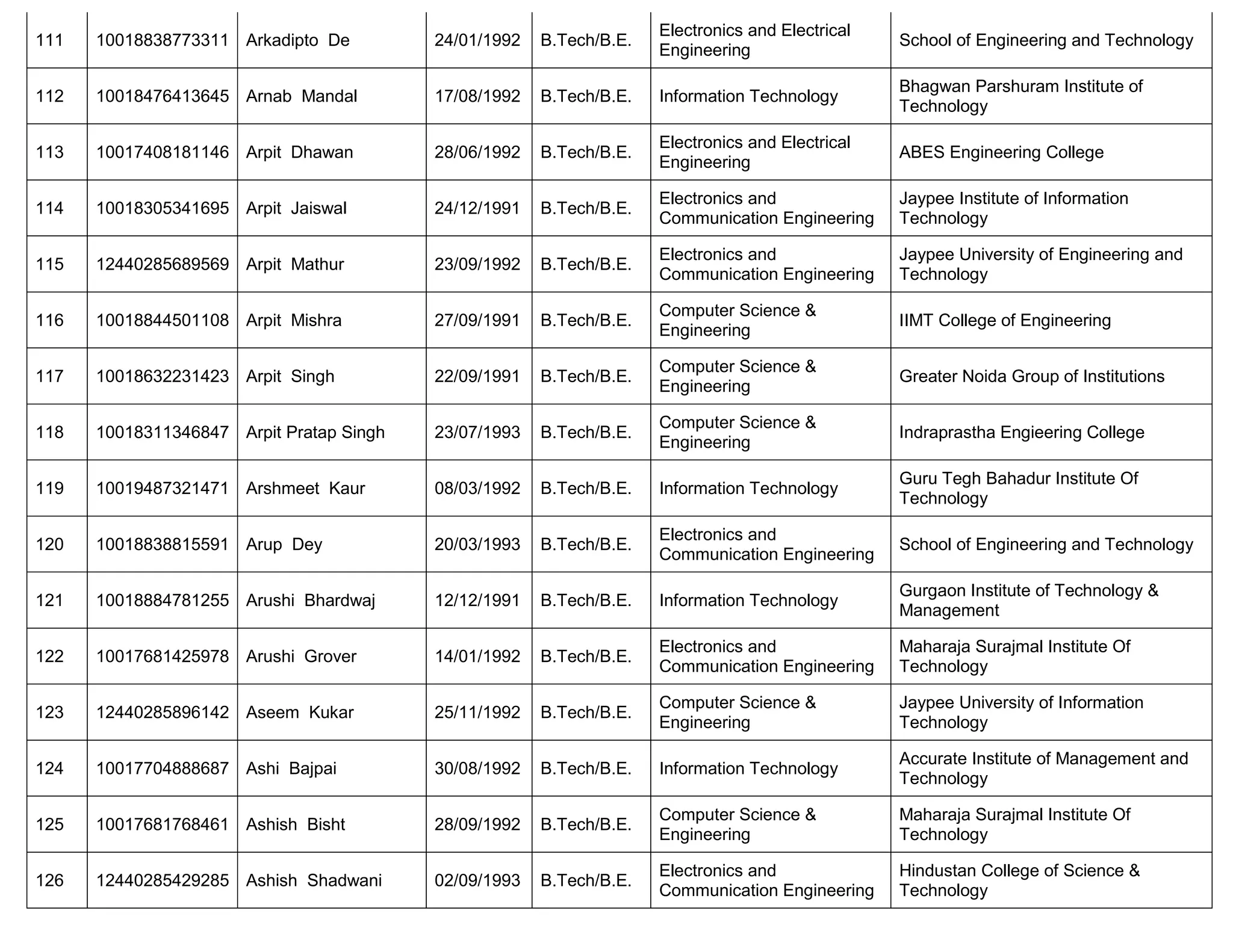 111 10018838773311 Arkadipto De 24/01/1992 B.Tech/B.E.
Electronics and Electrical
Engineering
School of Engineering and Technology
112 10018476413645 Arnab Mandal 17/08/1992 B.Tech/B.E. Information Technology
Bhagwan Parshuram Institute of
Technology
113 10017408181146 Arpit Dhawan 28/06/1992 B.Tech/B.E.
Electronics and Electrical
Engineering
ABES Engineering College
114 10018305341695 Arpit Jaiswal 24/12/1991 B.Tech/B.E.
Electronics and
Communication Engineering
Jaypee Institute of Information
Technology
115 12440285689569 Arpit Mathur 23/09/1992 B.Tech/B.E.
Electronics and
Communication Engineering
Jaypee University of Engineering and
Technology
116 10018844501108 Arpit Mishra 27/09/1991 B.Tech/B.E.
Computer Science &
Engineering
IIMT College of Engineering
117 10018632231423 Arpit Singh 22/09/1991 B.Tech/B.E.
Computer Science &
Engineering
Greater Noida Group of Institutions
118 10018311346847 Arpit Pratap Singh 23/07/1993 B.Tech/B.E.
Computer Science &
Engineering
Indraprastha Engieering College
119 10019487321471 Arshmeet Kaur 08/03/1992 B.Tech/B.E. Information Technology
Guru Tegh Bahadur Institute Of
Technology
120 10018838815591 Arup Dey 20/03/1993 B.Tech/B.E.
Electronics and
Communication Engineering
School of Engineering and Technology
121 10018884781255 Arushi Bhardwaj 12/12/1991 B.Tech/B.E. Information Technology
Gurgaon Institute of Technology &
Management
122 10017681425978 Arushi Grover 14/01/1992 B.Tech/B.E.
Electronics and
Communication Engineering
Maharaja Surajmal Institute Of
Technology
123 12440285896142 Aseem Kukar 25/11/1992 B.Tech/B.E.
Computer Science &
Engineering
Jaypee University of Information
Technology
124 10017704888687 Ashi Bajpai 30/08/1992 B.Tech/B.E. Information Technology
Accurate Institute of Management and
Technology
125 10017681768461 Ashish Bisht 28/09/1992 B.Tech/B.E.
Computer Science &
Engineering
Maharaja Surajmal Institute Of
Technology
126 12440285429285 Ashish Shadwani 02/09/1993 B.Tech/B.E.
Electronics and
Communication Engineering
Hindustan College of Science &
Technology
 