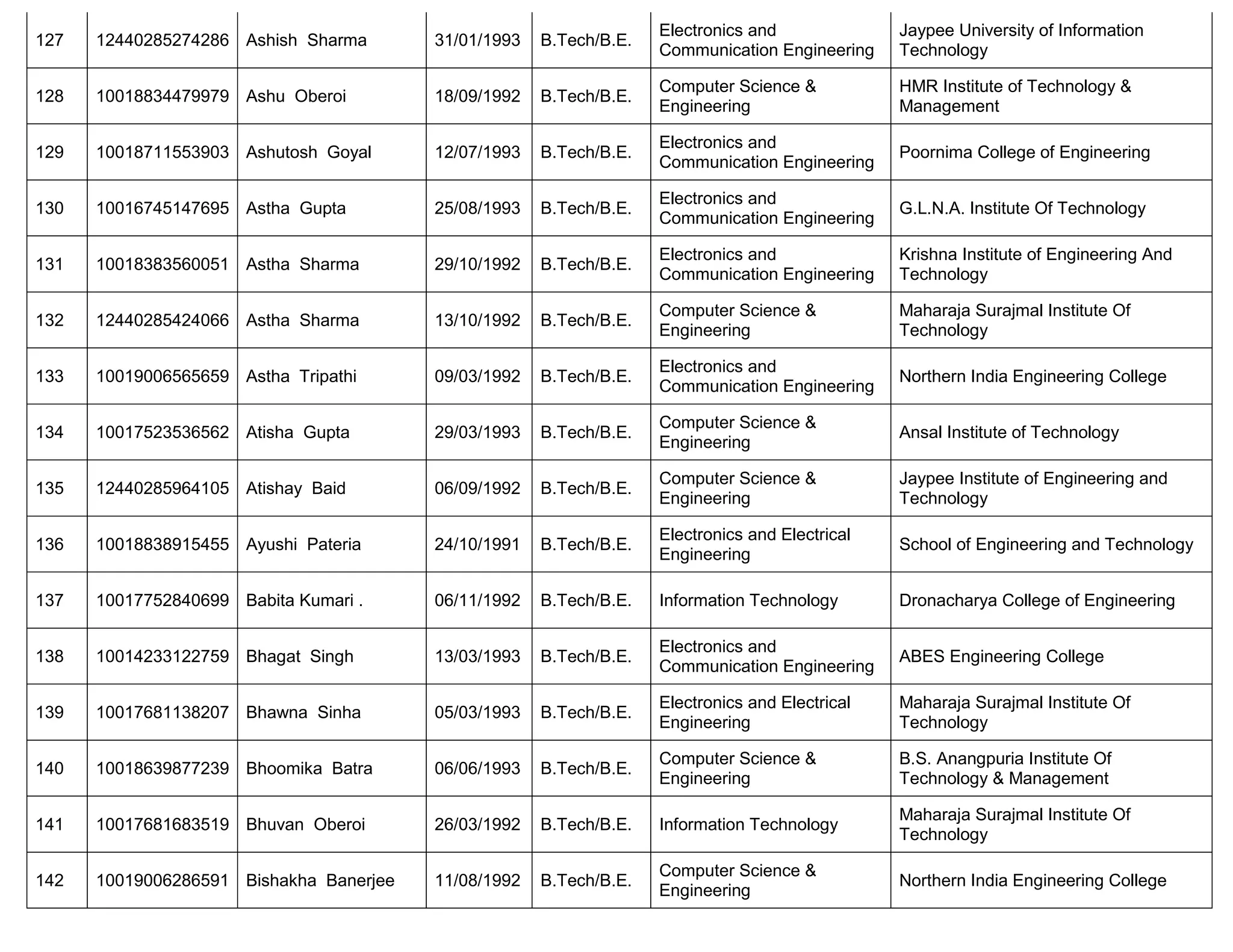 127 12440285274286 Ashish Sharma 31/01/1993 B.Tech/B.E.
Electronics and
Communication Engineering
Jaypee University of Information
Technology
128 10018834479979 Ashu Oberoi 18/09/1992 B.Tech/B.E.
Computer Science &
Engineering
HMR Institute of Technology &
Management
129 10018711553903 Ashutosh Goyal 12/07/1993 B.Tech/B.E.
Electronics and
Communication Engineering
Poornima College of Engineering
130 10016745147695 Astha Gupta 25/08/1993 B.Tech/B.E.
Electronics and
Communication Engineering
G.L.N.A. Institute Of Technology
131 10018383560051 Astha Sharma 29/10/1992 B.Tech/B.E.
Electronics and
Communication Engineering
Krishna Institute of Engineering And
Technology
132 12440285424066 Astha Sharma 13/10/1992 B.Tech/B.E.
Computer Science &
Engineering
Maharaja Surajmal Institute Of
Technology
133 10019006565659 Astha Tripathi 09/03/1992 B.Tech/B.E.
Electronics and
Communication Engineering
Northern India Engineering College
134 10017523536562 Atisha Gupta 29/03/1993 B.Tech/B.E.
Computer Science &
Engineering
Ansal Institute of Technology
135 12440285964105 Atishay Baid 06/09/1992 B.Tech/B.E.
Computer Science &
Engineering
Jaypee Institute of Engineering and
Technology
136 10018838915455 Ayushi Pateria 24/10/1991 B.Tech/B.E.
Electronics and Electrical
Engineering
School of Engineering and Technology
137 10017752840699 Babita Kumari . 06/11/1992 B.Tech/B.E. Information Technology Dronacharya College of Engineering
138 10014233122759 Bhagat Singh 13/03/1993 B.Tech/B.E.
Electronics and
Communication Engineering
ABES Engineering College
139 10017681138207 Bhawna Sinha 05/03/1993 B.Tech/B.E.
Electronics and Electrical
Engineering
Maharaja Surajmal Institute Of
Technology
140 10018639877239 Bhoomika Batra 06/06/1993 B.Tech/B.E.
Computer Science &
Engineering
B.S. Anangpuria Institute Of
Technology & Management
141 10017681683519 Bhuvan Oberoi 26/03/1992 B.Tech/B.E. Information Technology
Maharaja Surajmal Institute Of
Technology
142 10019006286591 Bishakha Banerjee 11/08/1992 B.Tech/B.E.
Computer Science &
Engineering
Northern India Engineering College
 
