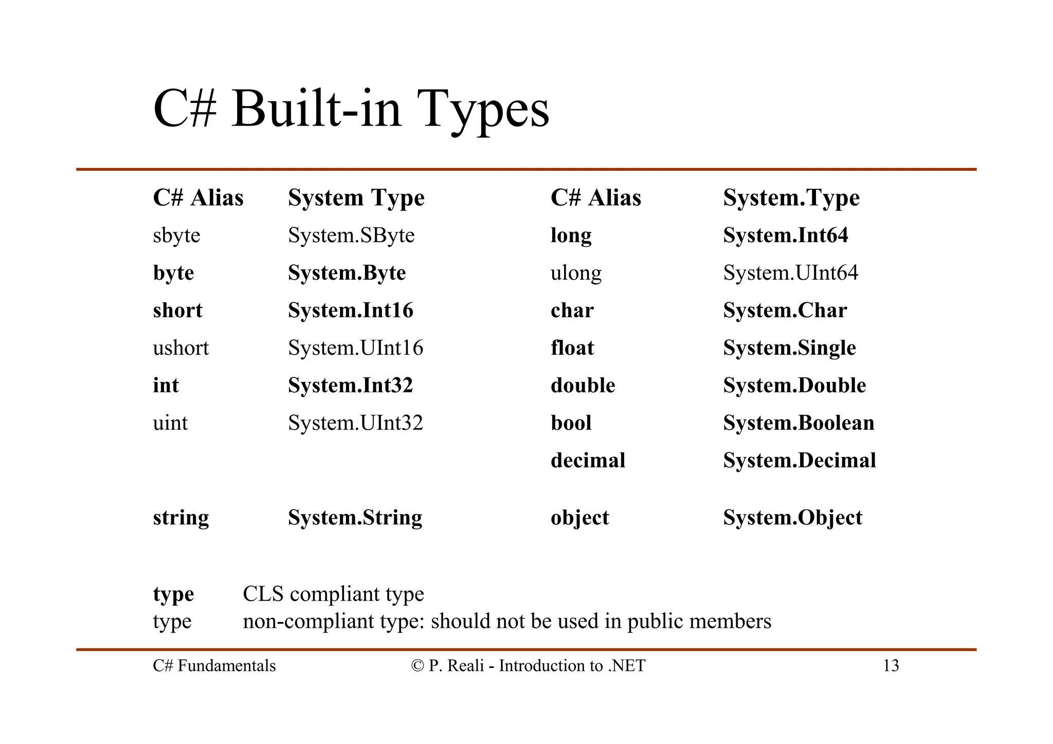 C# Fundamentals © P. Reali - Introduction to .NET 13
C# Built-in Types
System.ObjectobjectSystem.Stringstring
System.Decimaldecimal
System.BooleanboolSystem.UInt32uint
System.DoubledoubleSystem.Int32int
System.SinglefloatSystem.UInt16ushort
System.CharcharSystem.Int16short
System.UInt64ulongSystem.Bytebyte
System.Int64longSystem.SBytesbyte
System.TypeC# AliasSystem TypeC# Alias
type CLS compliant type
type non-compliant type: should not be used in public members
 