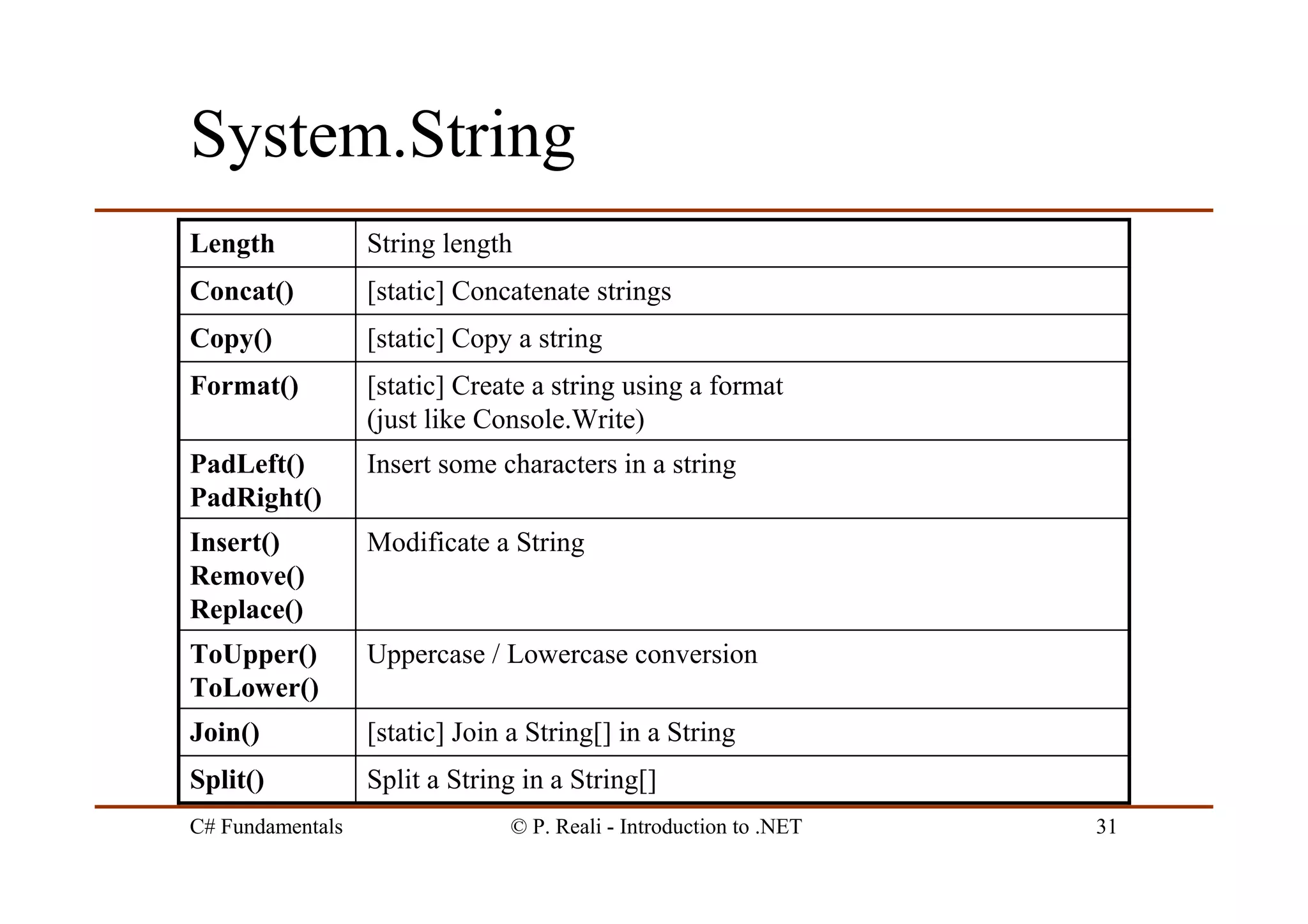 C# Fundamentals © P. Reali - Introduction to .NET 31
System.String
Split a String in a String[]Split()
[static] Join a String[] in a StringJoin()
Uppercase / Lowercase conversionToUpper()
ToLower()
Modificate a StringInsert()
Remove()
Replace()
Insert some characters in a stringPadLeft()
PadRight()
[static] Create a string using a format
(just like Console.Write)
Format()
[static] Copy a stringCopy()
[static] Concatenate stringsConcat()
String lengthLength
 