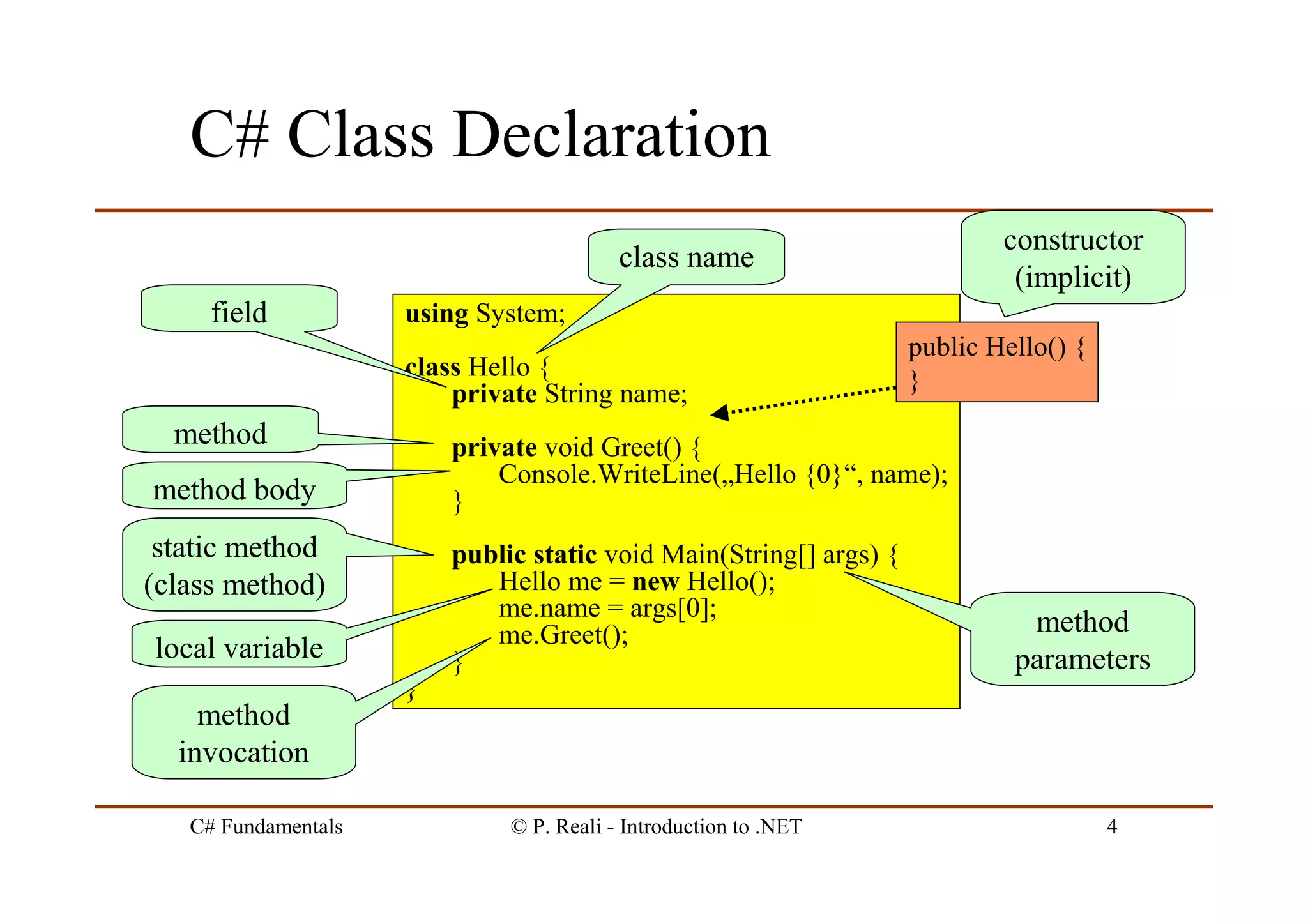C# Fundamentals © P. Reali - Introduction to .NET 4
C# Class Declaration
using System;
class Hello {
private String name;
private void Greet() {
Console.WriteLine(„Hello {0}“, name);
}
public static void Main(String[] args) {
Hello me = new Hello();
me.name = args[0];
me.Greet();
}
}
class name
field
method
method body
static method
(class method)
method
parameterslocal variable
method
invocation
public Hello() {
}
constructor
(implicit)
 