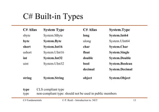 C# Fundamentals © P. Reali - Introduction to .NET 13
C# Built-in Types
System.ObjectobjectSystem.Stringstring
System.Decimaldecimal
System.BooleanboolSystem.UInt32uint
System.DoubledoubleSystem.Int32int
System.SinglefloatSystem.UInt16ushort
System.CharcharSystem.Int16short
System.UInt64ulongSystem.Bytebyte
System.Int64longSystem.SBytesbyte
System.TypeC# AliasSystem TypeC# Alias
type CLS compliant type
type non-compliant type: should not be used in public members
 