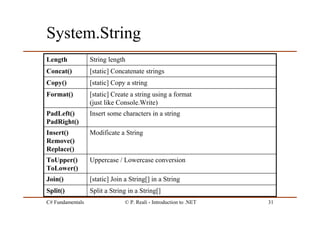 C# Fundamentals © P. Reali - Introduction to .NET 31
System.String
Split a String in a String[]Split()
[static] Join a String[] in a StringJoin()
Uppercase / Lowercase conversionToUpper()
ToLower()
Modificate a StringInsert()
Remove()
Replace()
Insert some characters in a stringPadLeft()
PadRight()
[static] Create a string using a format
(just like Console.Write)
Format()
[static] Copy a stringCopy()
[static] Concatenate stringsConcat()
String lengthLength
 