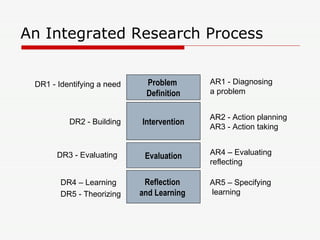 DR1 - Identifying a need AR1 - Diagnosing  a problem Problem  Definition DR2 - Building AR2 - Action planning AR3 - Action taking DR3 - Evaluating AR4 – Evaluating reflecting AR5 – Specifying learning DR4 – Learning DR5 - Theorizing Intervention Evaluation Reflection  and Learning  An Integrated Research Process 