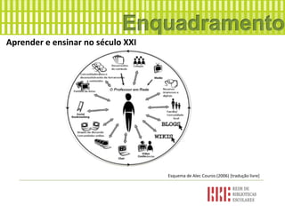 Aprender e ensinar no século XXI
Esquema de Alec Couros (2006) [tradução livre]
 